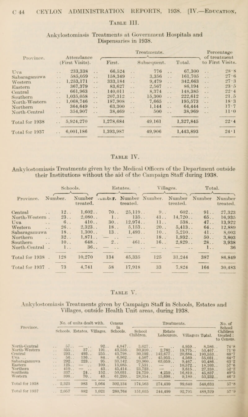 Table III. Ankylostomiasis Treatments at Government Hospitals and Dispensaries in 1938. Treatments. Percentage Province. Attendance f ' A of treatment (First Visits). First. Subsequent. Total. to First Visits. Uva 233,338 . . 66,524 776 .. 67,300 28-8 Sabaraganuwa 585,059 . . 158,349 3,356 . . 161,705 27 • 6 Western .. 1,253,171 .. 333,184 9,479 . . 342,663 27 • 3 Eastern 367,379 . . 83,627 2,567 . . 86,194 23 • 5 Central 661,963 .. 140,011 8,374 . . 148,385 22-4 Southern 1,035,058 207,312 15,300 .. 222,612 21.5 North-Western .. 1,068,746 .. 187,908 7,665 . . 195,573 18-3 Northern 364,649 . . 63,300 1,144 .. 64,444 17-7 North-Central 354,907 . . 38,469 500 . . 38,969 11-0 Total for 1938 . . 5,924,270 1,278,684 49,161 1,327,845 22-4 Total for 1937 .. 6,001,186 1,393,987 49,906 1,443,893 24-1 Table IV. Ankylostomiasis Treatments given by the Medical Officers of the Department outside their Institutions without the aid of the Campaign Staff during 1938. Schools. Estates. ' Villages. Total. r Province. Number. ■ Number i . umbc r. \ Number f- Number. - - Number r Number Number treated. treated. treated. treated. Central 12. . 1,602. 70. . 25,119 9. . 602 91. . 27,323 North-Western . 23. . 2,080. 1. 135 41. . 14,720 65. . 16,935 Uva 6. . 410. 30. . 12,974 11 . . 538 47. . 13,922 Western 26. . 2,323. 18. 5,153 20. . 5,413 64. . 12,889 Sabaragamuwa 18. . 1,300. 13. 1,493 10. . 5,210 41. . 8,003 Northern 32. . 1,871. — . — 18. . 1,932 50. . 3,803 Southern 10. . 648. 2 461 16. . 2,829 28. . 3,938 North-Central . 1. . 36. . — . — — . . — 1. . 36 Total for 1938 . 128 10,270 134 45,335 125 31,244 387 86.849 Total for 1937 . 73 4,741 58 17,918 33 7.824 164 30,483 Table V. Ankylostomiasis Treatments given by Campaign Staff in Schools, Estates and Villages, outside Health Unit areas, during 1938. No. of units dealt with. Census Treatments. No. of Province. •--- in --*-- School Schools. Estates. Villages. Schools. School Estate Children Children. Labourers. Villagers Total, treated: to Census. North-Central .. 57.. — 92. . 4,847.. 3,627.. — 4,959.. 8,586. . 74-8 North-Western 355.. 37.. 191.. 43,556.. 30,910.. 2,782.. 19,775. . 53,467.. 71-0 < Central 293.. 493.. 255. . 43,798.. 30,192.. 142,677. . 20,684. . 193,553.. 68-7 Uva . . 56.. 136. . 84.. 6,962.. 4,507.. 45,955. . 4,569. . 55,031.. 64*7 Sabaragamuwa 292.. 223. . 95.. 33,142.. 20,960.. 63,059. . 9,467. . 93,486. . 63'2 Eastern 125.. — 109.. 13,085.. 7,531.. — 10,572. . 18,103. . 57-6 Northern 410.. — 43.. 45,414.. 23,723.. — 3,615. . 27,338. . 52*2 Southern 337.. 24. . 152.. 50,031.. 24,759.. 4,259. . 16,819. . 45,837. . 49*5 Western 398.. 70.. 43.. 61,299.. 28,354.. 15,698.. 9,180. . 53,232.. 46-3 Total for 1938 . . 2,323 983 1,064 302,184 174,563 274,430 99,640 548,633 57*8 244,499 92,795 488,329