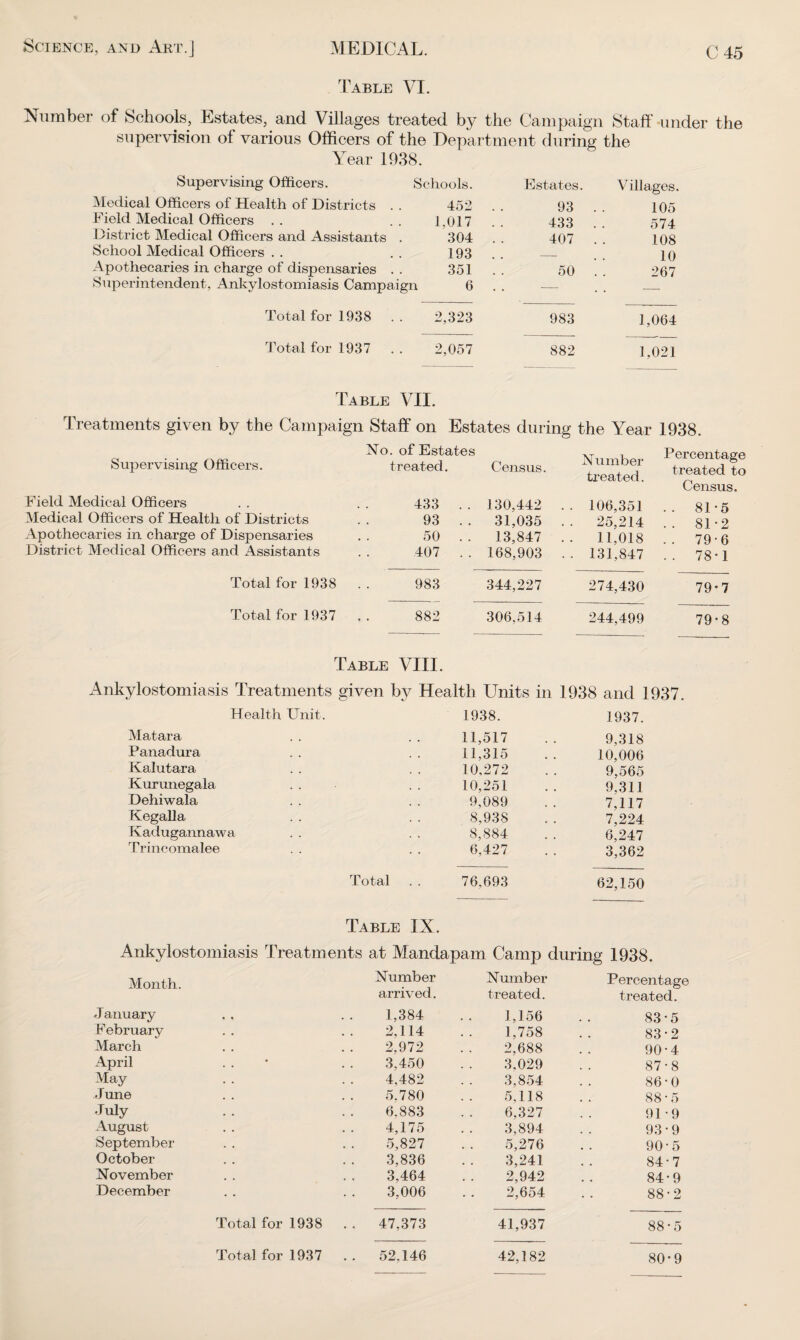 Table VI. Number of Schools, Estates, and Villages treated by the Campaign Staff under the supervision of various Officers of the Department during the Year 1938. Supervising Officers. Schools. Medical Officers of Health of Districts . . 452 Field Medical Officers .. .. 1,017 District Medical Officers and Assistants . 304 School Medical Officers . . . . 193 Apothecaries in charge of dispensaries . . 351 Superintendent, Ankylostomiasis Campaign 6 Estates. 93 . . 433 . . 407 . . 50 . . Villages. 105 574 108 10 267 Total for 1938 . . 2,323 983 1,064 Total for 1937 . . 2,057 882 1,021 Table VII. Treatments given by the Campaign Staff on Estates during the Year 1938. No Supervising Officers. Field Medical Officers Medical Officers of Health of Districts Apothecaries in charge of Dispensaries District Medical Officers and Assistants . of Estates treated. 433 . . 93 . . 50 . . 407 . . Census. 130,442 31,035 13,847 168,903 Number treated. . . 106,351 . . 25,214 .. 11,018 . . 131,847 Percentage treated to Census. .. 81-5 .. 81-2 .. 79-6 .. 78*1 Total for 1938 983 344,227 274,430 79*7 Total for 1937 882 306,514 244,499 79-8 Table VIII. Ankylostomiasis Treatments given by Health Units in 1938 and 1937. Health Unit. 1938. 1937. Matara Panadura Kalutara Kurunegala Dehiwala Kegalla Kadugannawa Trincomalee 11,517 11,315 10,272 10,251 9,089 8,938 8,884 6,427 9,318 10,006 9,565 9.311 7,117 7,224 6,247 3,362 Total 76,693 62,150 Table IX. Ankylostomiasis Treatments at Mandapam Camp during 1938. Month. Number arrived. Number treated. Percentag treated. January • • • • 1,384 1,156 83*5 February 2,114 1,758 83-2 March 2,972 2,688 90 • 4 April • 3,450 3,029 87-8 May 4,482 3,854 86 * 0 June 5.780 5,118 88 ■ 5 July 6,883 6,327 91-9 August 4,175 3,894 93 * 9 September 5,827 5,276 90-5 October 3,836 3,241 84-7 November 3,464 2,942 84-9 December . . 3,006 2,654 88-2 Total for 1938 47,373 41,937 88-5 80-9