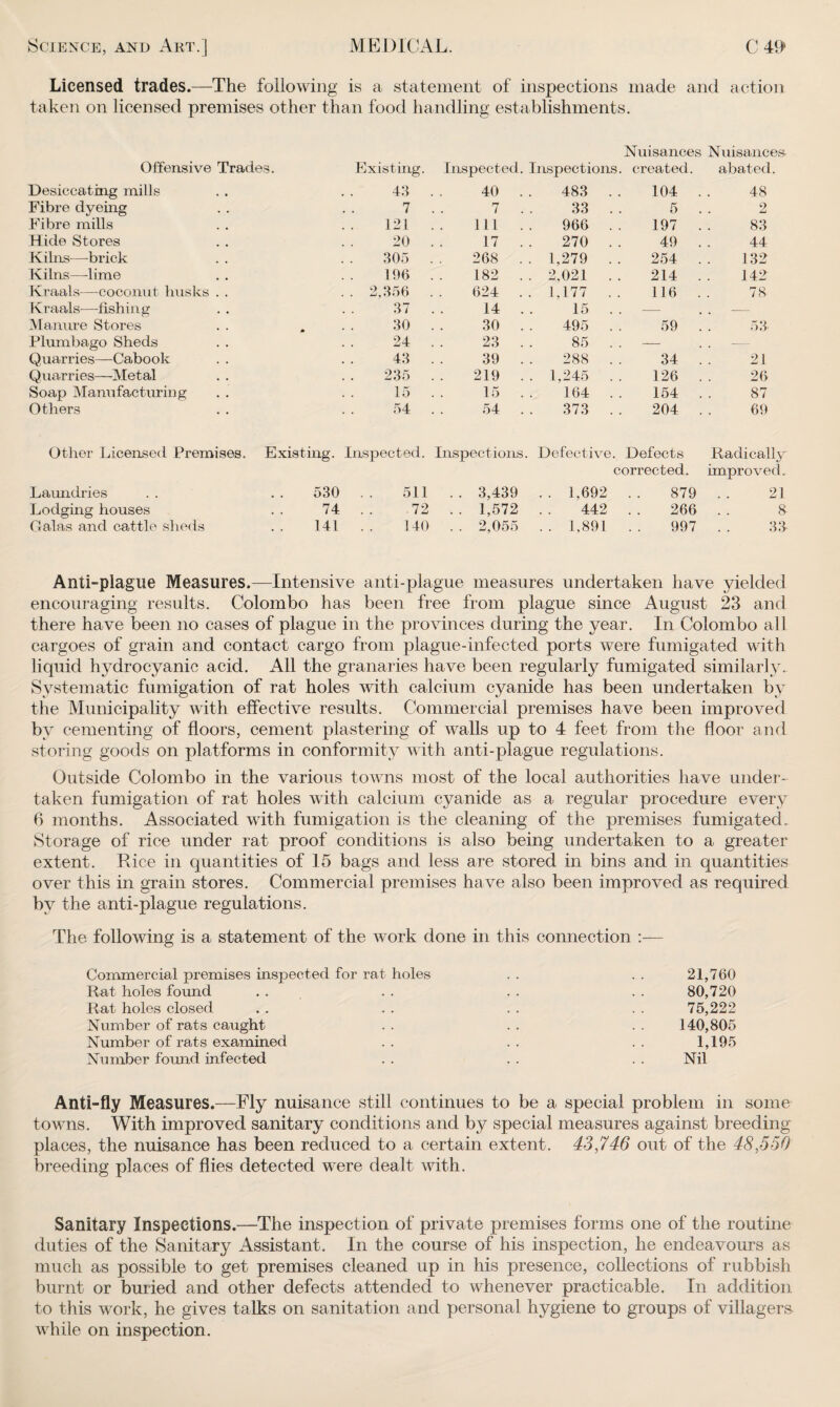 Licensed trades.—The following is a statement of inspections made and action taken on licensed premises other than food handling establishments. Nuisances Nuisances. Offensive Trades. Existing. Inspected. Inspections. created. abated. Desiccating mills 43 40 . 483 . . 104 . 48 Fibre dyeing 7 7 . 33 . . 5 . 2 Fibre mills 121 Ill . 966 . . 197 . 83 Hide Stores 20 17 . 270 . . 49 . 44 Kilns—brick 305 268 . . 1,279 . . 254 . 132 Kilns—lime 196 182 . . 2,021 . . 214 . 142 Kraals-—-coconut husks . . . 2,356 624 . . 1,177 .. 116 . 78 Kraals-—fishing 37 14 . 15 . . — . - Manure Stores * 30 30 . 495 . . 59 . 53 Plumbago Sheds 24 23 . 85 . . — . — Quarries—Cabook . . 43 39 . 288 . . 34 . 21 Quarries—Metal 235 219 . . 1,245 . . 126 . 26 Soap Manufacturing 15 15 . 164 . . 154 . 87 Others 54 54 . 373 . . 204 . 69 Other Licensed Premises. Existing. Inspected. Inspections Defective. Defects Radically corrected. improved. Laundries 530 511 . . 3,439 . . 1.692 879 21 Lodging houses 74 72 . . 1,572 442 266 8 Galas and cattle sheds 141 140 . . 2,055 .. 1,891 997 33 Anti-plague Measures.—Intensive anti-plague measures undertaken have yielded encouraging results. Colombo has been free from plague since August 23 and there have been no cases of plague in the provinces during the year. In Colombo all cargoes of grain and contact cargo from plague-infected ports were fumigated with liquid hydrocyanic acid. All the granaries have been regularly fumigated similarly. Systematic fumigation of rat holes with calcium cyanide has been undertaken by the Municipality with effective results. Commercial premises have been improved by cementing of floors, cement plastering of walls up to 4 feet from the floor and storing goods on platforms in conformity with anti-plague regulations. Outside Colombo in the various towns most of the local authorities have under¬ taken fumigation of rat holes with calcium cyanide as a regular procedure every 6 months. Associated with fumigation is the cleaning of the premises fumigated. Storage of rice under rat proof conditions is also being undertaken to a greater extent. Rice in quantities of 15 bags and less are stored in bins and in quantities over this in grain stores. Commercial premises have also been improved as required by the anti-plague regulations. The following is a statement of the work done in this connection :— Commercial premises inspected for rat holes Rat holes found Rat holes closed Number of rats caught Number of rats examined Number found infected 21,760 80,720 75,222 140,805 1,195 Nil Anti-fly Measures.—Fly nuisance still continues to be a special problem in some towns. With improved sanitary conditions and by special measures against breeding places, the nuisance has been reduced to a certain extent. 43,746 out of the 48,550 breeding places of flies detected were dealt with. Sanitary Inspections.—The inspection of private premises forms one of the routine duties of the Sanitary Assistant. In the course of his inspection, he endeavours as much as possible to get premises cleaned up in his presence, collections of rubbish burnt or buried and other defects attended to whenever practicable. In addition to this work, he gives talks on sanitation and personal hygiene to groups of villagers while on inspection.
