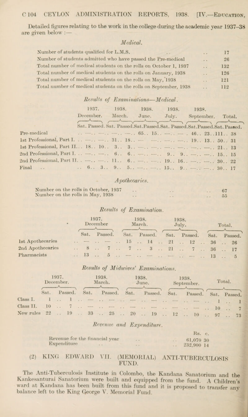 Detailed figures relating to the work in the college during the academic year 1937-38 are given below :— Medical. Number of students qualified for L.M.S. . . . . 17 Number of students admitted who have passed the Pre-medical . . 26 Total number of medical students on the rolls on October 1, 1937 . . 132 Total number of medical students on the rolls on January, 1938 . . 126 Total number of medical students on the rolls on May, *1938 . . 121 Total number of medical students on the rolls on September, 1938 . . 112 Results of Examinations—Medical. 1937. 1938. 1938. 1938. 1938. December. March. Juno. July. September. Total. f A ’N f A V A V A f A f-K-\ Sat. Passed. Sat. Passed.Sat.Passed.Sat. Passed.Sat.Passed.Sat. Passed. Pre-medical •—. . -—•. . —. . —.. 65. 15. . 46. . 23. .111. . 38 1st Professional, Part I. . —. . •—•. . 31.. 18. . - —. . —. . —. . 19. . 13. 50. . 31 1st Professional, Part II.. 18. . 10. . 3. . 3. . —. —. . —. . —. . -. . --4 21. . 13 2nd Professional, Part I. . —. . —. . 6. . 6. . —. —.. 9.. 9.. -. . -# 15. . 15 2nd Professional, Part II. —. . •—. . 11.. 6. . —. —.. 19.. 16.. -. . •-# 30. . 22 Final 6. . 3.. 9. . 5.. —.. -.. 15.. 9.. -. --4 30. . 17 Apothecaries. Number on the rolls in October, 1937 . . . . . . 67 Number on the rolls in May, 1938 . . . . . . 55 Results of Examination. 1st Apothecaries 2nd Apothecaries Pharmacists 1937. December -A_ 1938. March. A 1938. July. A Total. Sat. Passed. Sat. Passed. f-> Sat. Passed. r Sat. Passed ■— . . •— . 15 . . 14 . . 21 . . 12 . . 36 . . 26 O0 7 3 . .21 . . 7 . 36 . . 17 13 .. 5 . — •— . — — . 13 5 Results of Midwives' Examinations. 1937. December. _A_ 1938. March. - - A . 1938. June. _A._ 1938. September. Sat. Passed. Sat. Passed. Sat. Passed. Sat, Class I. 1 1 . — . . -— . — • . - -- Class II. 10 . . 7 — . . •— . - , # — - . New rules 22 . . 19 . . 33 . . 25 . . 20 . . 19 . . 12 A v r Total. _.A Passed. Sat. Passed. 1 0 97 7 73 Revenue and Expenditure. Rs. c. Revenue for the financial year . . . . 61,070 30 Expenditure . . . . 232'900 14 (2) KING EDWARD VII. (MEMORIAL) FUND. The Anti-Tuberculosis Institute in Colombo, the Kankesanturai Sanatorium were built and equipped ward at Kandana has been built from this fund and balance left to the King George V. Memorial Fund. ANTI-TUBERCULOSIS Kandana Sanatorium and the from the fund. A Children’s it is proposed to transfer any V