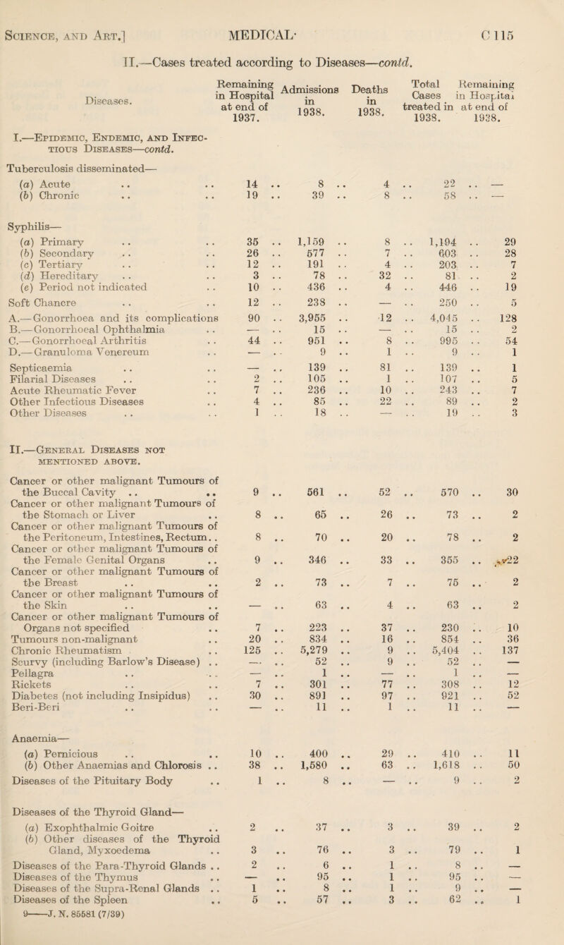 II.—Cases treated according to Diseases—contd. Diseases. Remaining in Hospital at end of 1937. Admissions in 1938. Deaths in 1938. Total Remaining Cases in Hospital treated in at end of 1938. 1938. I.—Epidemic, Endemic, and Infec¬ tious Diseases-—contd. Tuberculosis disseminated— (a) Acute 14 .. 8 . . 4 . . 22 . . — (b) Chronic 19 .. 39 .. 8 . . 58 . . — Syphilis— (a) Primary 35 . . 1,159 .. 8 . . 1,194 .. 29 (6) Secondary 26 .. 577 . . 7 . . 603 . . 28 (c) Tertiary 12 . . 191 . . 4 . . 203 . . 7 (d) Hereditary 3 .. 78 . . 32 . . 81 . . 2 (e) Period not indicated 10 .. 436 . . 4 . . 446 . . 19 Soft Chancre 12 . . 238 . , — 250 . . 5 A.— Gonorrhoea and its complications 90 . . 3,955 . . 12 . . 4,045 .. 128 B.— Gonorrhoeal Ophthalmia — 15 . • — 15 . . 2 C.— Gonorrhoeal Arthritis 44 . . 951 .. 8 . . 995 . . 54 D.— Granuloma Venereum — 9 . . 1 . . 9 . . 1 Septicaemia • * 139 .. 81 . . 139 .. 1 Filarial Diseases 2 . . 105 . . 1 . . 107 . . 5 Acute Rheumatic Fever 7 . . 236 .. 10 . . 243 . . 7 Other Infectious Diseases 4 . . 85 . . 22 .. 89 . . 2 Other Diseases 1 . . 18 . . — . . 19 . . 3 II.—General Diseases not mentioned above. Cancer or other malignant Tumours of the Buccal Cavity .. .. 9 Cancer or other malignant Tumours of the Stomach or Liver .. 8 Cancer or other malignant Tumours of the Peritoneum, Intestines, Rectum. . 8 Cancer or other malignant Tumours of the Female Genital Organs .. 9 Cancer or other malignant Tumours of the Breast .. .. 2 Cancer or other malignant Tumours of the Skin . . .. — Cancer or other malignant Tumours of Organs not specified .. 7 Tumours non-malignant . . 20 Chronic Rheumatism » . 125 Scurvy (including Barlow’s Disease) . . — Pellagra . . ■ . „ — Rickets . . .. 7 Diabetes (not including Insipidus) . . 30 Beri-Beri . . . . — Anaemia— (a) Pernicious .. .. 10 (b) Other Anaemias and Chlorosis .. 38 Diseases of the Pituitary Body .. 1 Diseases of the Thyroid Gland— (а) Exophthalmic Goitre .. 2 (б) Other diseases of the Thyroid Gland, Myxoedema .. 3 Diseases of the Para-Thyroid Glands . . 2 Diseases of the Thymus „. — Diseases of the Supra-Renal Glands .. 1 9-J.N. 85581 (7/39) e • 561 • • 52 0 0 570 0 9 30 a * 65 • 9 26 ® 9 73 0 0 2 • • 70 • • 20 • 0 78 0 0 2 • « 346 • 0 33 C 0 355 0 0 .**22 '*? * 9 • 73 • « 7 0 0 75 0 0 2 9 • 63 • 0 4 « 0 63 9 0 2 • • 223 O 0 37 0 0 230 9 0 10 • • 834 0 • 16 0 9 854 0 • 36 • • 5,279 • 0 9 0 • 5,404 0 « 137 « » 52 0 9 9 0 6 52 0 0 — • *• 1 0 0 — 0 9 1 0 0 — e « 301 0 0 77 0 9 308 9 • 12 • « 891 0 0 97 0 9 921 52 • » 11 0 0 1 9 0 11 9 • — 400 29 .. 410 . . 11 .. 1,580 .. 63 .. 1,618 . . 50 .. 8  0 0 9 . . 2 0 0 37 .. 3 .. 39 2 • » 76 .. 3 .. 79 .. 1 9 0 6 .. 1 . . 8 .. — • 9 95 .. 1 . . 95 . . -— • 0 8 .. 1 .. 9 .. — • 0