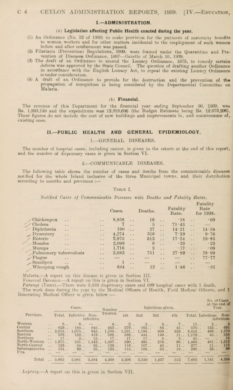 I.—ADMINISTRATION. (a) Legislation affecting Public Health enacted during the year. (1) An Ordinance (No. 32 of 1939) to make provision for the payment of maternity benefits to women workers and for other matters incidental to the employment of such women before and after confinement was passed. (2) Filariasis (Prevention) Regulations, 1939, were framed under the Quarantine and Pre¬ vention of Diseases Ordinance, 1897—Gazette of March 10, 1939. (3) rlhe draft of an Ordinance to amend the Lunacy Ordinance, 1873, to remedy certain defects was approved by the State Council. The question of drafting another Ordinance in accordance with the English Lunacy Act, to repeal the existing Lunacy Ordinance is under consideration. (4) A dbaft of an Ordinance to provide for the destruction and the prevention of the propagation of mosquitoes is being considered by the Departmental Committee on Malaria. (b) Financial. The revenue of this Department for the financial year ending September 30, 1939, was Rs. 1,993,140 and the expenditure was 12,918,696 (the Budget Estimate being Rs. 12,873,296). These figures do not include the cost of new buildings and improvements to, and maintenance of, existing ones. II—PUBLIC HEALTH AND GENERAL EPIDEMIOLOGY. 1.— GENERAL DISEASES. The number of hospital cases, including cancer, is given in the return at the end of this report, and the number of dispensary cases is given in Section VI. 2.—COMMUNICABLE DISEASES. The following table shows the number of cases and deaths from the communicable diseases notified for the whole Island inclusive of the three Municipal towns, and their distribution according to months and provinces :— Table I. Notified Cases of Communicable Diseases with Deaths and Fatality iRates. Chickenpox Cases. 8,958 X Cholera 7 ^ Diphtheria 190 . Dysentery 4,274 Enteric 2,975 Measles 2,098 , Mumps 1,716 ' ^Pulmonary tuberculosis 2,683 ^ Plague . . — ^ Smallpox 1 . Whooping cough 614 ✓ Fatality Deaths. Fatality Rate. Rate for 1938. 16 •18 •09 5 71-43 . . — 27 14-21 14-54 316 7-39 9-76 513 17-24 19-85 6 •29 • 23 3 • 17 •09 751 27-99 28-99 — . . — 77*77 12 1-86 •81 Malaria.—A report on this disease is given in Section III. Venereal Diseases.—A report on this is given in Section VI. Parangi (Yaws).—There were 5,593 dispensary cases and 699 hospital cases with 1 death. The work done during the year by the Medical Officers of Health, Field Medical Officers, and 1 Itinerating Medical Officer is given below :— Province. Total. Cases. Infective. Non- Number Treated. Western 6. infective. 6.. — .. 4.. Central 829. 184.. 645. . 453.. Southern .. 2,018. . 1,075.. 943. . 1,580. . Eastern 569. 150.. 419. . 566. . Northern 17. 2.. 15. . 17. . North-Western .. 1,973. 531.. 1,442.. 1,497. . North-Central 129. 34. . 95.. 129. . Sabaragamuwa 124. 99. . 25. . 122. . Uva .. — . — — Total .. 5,665 2,081 3,584 4,368 No. of Cases at the end of Injections given. Year. 1st 2nd 3rd 4th Total. Infectious Non- infectious 2.. 3. 3. . 7.. 15 2.. 4 279. . 163. 83.. 45. . 570 133.. 691 1,521 . : 1,193. 809.. 329.. 3,852 466.. 1,370 566. . 444. 149.. 11.. 1,170 . 45 • • 524 17. . 17. 8. . 3.. 45 — 16 590. . 495. 279.. 96. . 1,460 461.. 1,512 116. . 107. 43.. 11.. 277 11.. 118 115.. 108. 63.. 10. . 296 23.. 99 3,206 2,530 1,437 512 7,685 1,141 4.334 Leprosy.—A report on this is given in Section VII.