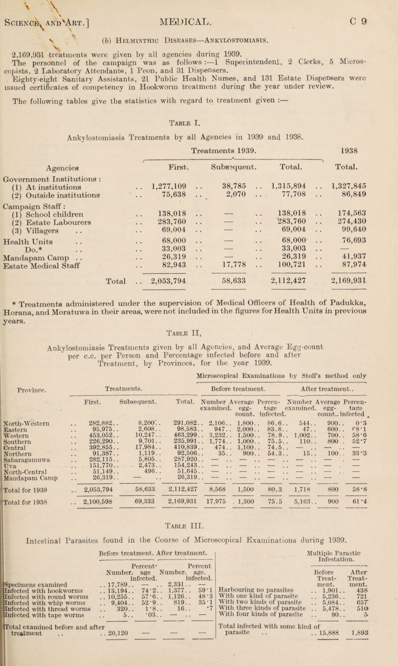 v % v ’ (b) Helminthic Diseases—Ankylostomiasis. v 2,169,931 treatments were given by all agencies during 1939. The personnel of the campaign was as follows :—1 Superintendent, 2 Clerks, 5 Micros- copists, 2 Laboratory Attendants, 1 Peon, and 31 Dispensers. . Eighty-eight Sanitary Assistants, 21 Public Health Nurses, and 131 Estate Dispensers were issued certificates of competency in Hookworm treatment during the year under review. The following tables give the statistics with regard to treatment given :— Table I. Ankylostomiasis Treatments by all Agencies in 1939 and 1938. Treatments 1939. 1938 Agencies First. A Subsequent. Total. Total. Government Institutions : (1) At institutions (2) Outside institutions .. 1,277,109 75,638 38,785 . . 2,070 . . 1,315,894 . . 77,708 . . 1,327,845 86,849 Campaign Staff: (1) School children (2) Estate Labourers (3) Villagers 138,018 283,760 69,004 . . — 138,018 . . 283,760 . . 69,004 . . 174,563 274,430 99,640 Health Units Do.* Mandapam Camp . . Estate Medical Staff 68,000 33,003 26,319 82,943 !! 17,778 .. 68,000 .. 33,003 . . 26,319 . . 100,721 . . 76,693 41,937 87,974 Total . . 2,053,794 58,633 2,112,427 2,169,931 * Treatments administered under the supervision of Medical Officers of Health of Padukka, Horana, and Moratuwa in their areas, were not included in the figures for Health Units in previous years. Table II. Ankylostomiasis Treatments given by all Agencies, and Average Egg-count per c.c. per Person and Percentage infected before and after Treatment, by Provinces, for the year 1939. Microscopical Examinations by Stoll’s method only Province. Treatments. Before treatment. After treatment.. First. Subsequent. Total. Number Average Percen- Number Average Percen- examined. egg- tage examined. egg- tage count. infected. count.. infected North-Western 282,882. 8,200.. 291,082. . 2,106.. 1,800. . 86.6. 544. . 900 0-3 Eastern 95,975. 2,608.. 98,583. 947.. 2,000. . 83.8. 47. . 600 . 68‘1 Western 453,052. 10,247.. 463,299 . 3,232.. 1,500. . 78.9. . 1,002.. 700 . 58-6 Southern 226,290. 9,701.. 235,991 . 1,774.. 1,000. . 75.5. 110.. 800 . 52'7 Central 392,855. 17,984.. 410,839 474.. 1,100. . 74.5. — — — Northern 91,387. 1,119.. 92,506 35. . 900. . 54.3. 15. . 100 . 33 ‘3 Sabaragamuwa 282,115. 5,805.. 287,920 . — — . — . —- — — Uva 151,770. 2,473.. 154,243 . - — — — — — North-Central 51,149. 496.. 51,645 — — — . — — — Mandapam Camp 26,319. . - . . 26,319 .-. . — . - . - . . —■ — Total for 1989 . . 2,053,794 58,633 2,112,427 8,568 1,500 80.3 1,718 800 58*8 'Total for 1938 . . 2,100,598 69,333 2,169,931 17,975 1,300 75.5 5,163. . 900 61'4 Table III. Intestinal Parasites found in the Course of Microscopical Examinations during 1939. Before treatment. After treatment. Percent- Percent Number, age Number. age. infected. infected. Specimens examined 17,789.. — . 2,331 . — Infected with hookworms 13,194.. 74-2. . 1,377 . 59-1 Infected with round worms 10,255.. 57-6. . 1,126 . 48-3 Infected with whip worms 9,404.. 52-9. 819 . 35-1 Infected with thread worms 320.. 1-8. 16 *7 Infected witli tape worms 5.. -03. . - . - Total examined before and after treatment 20,120 — — — Multiple Parastie Infestation. Before After Treat- Treat- niGiit merit Harbouring no parasites .. 1,901.. 438 With one kind of parasite .. 5,286.. 721 With two kinds of parasite .. 5,084.. 657 With three kinds of parasite . . 5,478.. 510» With four kinds of parasite .. 90.. 5* Total infected with some kind of parasite .. .. 15,888 1,893