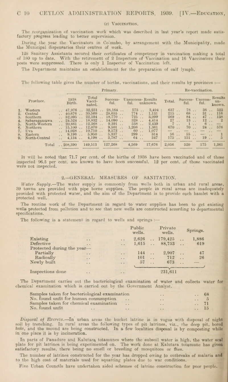 (c) Vaccination. The reorganization >of vaccination work which was described in last year’s report made satis¬ factory progress leading to better supervision. During the year the Vaccinators in Co'ombo, by arrangement with the Municipality, made the Municipal dispensaries their centres of work. 128 Sanitary Assistants secured their certificates of competency in vaccination making a total of 180 up to date. With the retirement of 2 Inspectors of Vaccination and 16 Vaccinators their posts ’were suppressed. There is only 1 Inspector of Vaccination left. The Department maintains an establishment for the preparation of calf lymph. The following table gives the number of births, vaccinations, and their results by provinces :— Primary. Re-vaccination. Province. 1938 Birth. Total Vacci¬ nated. Success¬ ful. 1. Western .. 47,976 .. 32,231 .. 28,164 . 2. Central . . 40,676 .. 30,560 . . 28,655 . 3. Southern . . 32,095 . . 22,594 .. 18,770 . 4. Sabaragamuwa .. 24,524 . . 18,832 . . 14,090 . 5. North-Western . . 20,661 .. 12,368 .. 9,391 . 6. Northern . . 15,100 .. 12,070 . . 9,501 . 7. Uva . . 14,028 . . 10,710 9,573 . 8. Eastern 9,196 . . 5,950 .. 5,337 . 9. North-Central .. 4,134 .. 4,198 .. 3,787 . Total . . 208,390 149,513 127,268 nsuccess- Results ful. unknown. Total. Success¬ ful. Unccess- ful. Results un¬ known. 573 . . 3,494 637 78 . 36 . . 523 774 .. 1,131 215 68 . 31 . . 116 725 . . 3,099 269 84 . 47 . . 138 328 .. 4,414 27 13 . 12 . 2 538 . . 2,439 7 1 . 6 . — 1,208 .. 1,361 670 70 . 24 . . 576 60 .. 1,077 — — — — 299 314 56 55 . — 1 64 347 175 .. 151 . 19 . 5 4,569 17,676 2,056 520 175 1,361 It will be noted that 71.7 per cent, of the births of 1938 have been vaccinated and of those inspected 96.5 per cent, are known to have been successful. 12 per cent, of those vaccinated were not inspected. 2.—GENERAL MEASURES OF SANITATION. Water Supply.—The water supply is commonly from wells both in urban and rural areas, 39 towns are provided with pipe borne supplies. The people in rural areas are inadequately provided with protected water, and the aim of the Department is to provide e^ch hamlet with a protected well. The routine work of the Department in regard to water supplies has been to get existing wells protected from pollution and to see that new wells are constructed according to departmental specifications. The following is a statement in regard to wells and springs :— Public Private Springs. wells. wells. Existing 2,626 . . 179,425 .. 1,886 Defective Protected during the year— • • 1,615 . 88,753 619 Partially • • 144 . 2,907 . . 47 Radically # # 101 . 712 .. 26 Newly built 57 . 673 . . j Inspections done 231,611 The Department carries out the bacteriological examination of water and collects water chemical examination which is carried out by the Government Analyst. Samples taken for bacteriological examination . . . . 68 No. found unfit for human consumption . . . . 5 Samples taken for chemical examination . . . . . . 71 No. found unfit . . . . . . . . 15 Disposal of Excreta.—In urban areas the bucket latrine is in vogue with disposal of night soil by trenching. In rural areas the following types of pit latrines, viz., rhe deep pit, bored hole, and the mound are being constructed. In a few localities disposal is by composting while in one place it is by incineration. In parts of Panadure and Kalutarg totamunes where the subsoil water is high, the water seal plate for pit latrines is being experimented on. The work done at Kalutara totamune has given satisfactory results, there being no smell or breeding of mosquitoes or files. The number of latrines constructed for the year has dropped owing to outbreaks of malaria and to the high cost of materials used for squatting plates due to war conditions. Five Urban Councils have undertaken aided schemes of latrine construction for poor people.