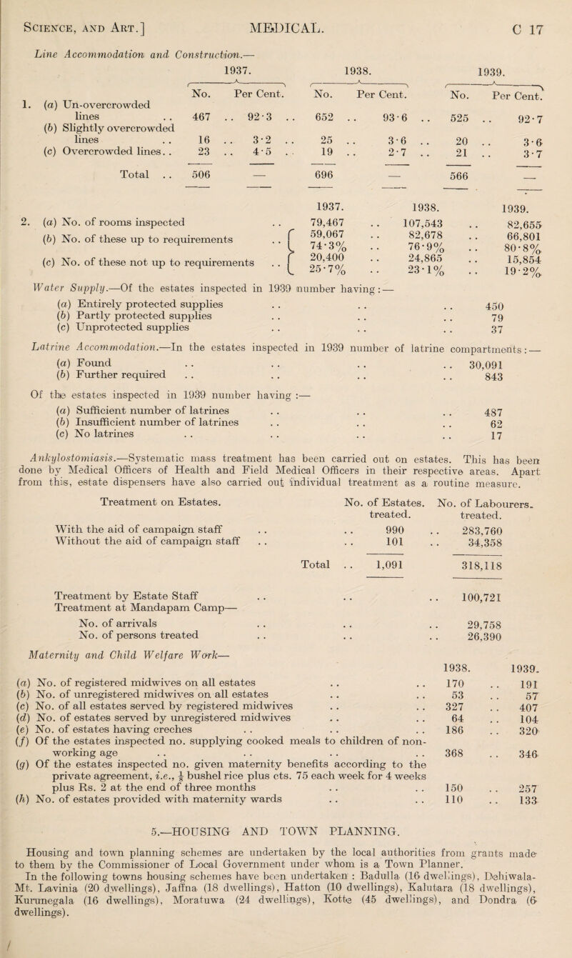 Line Accommodation and Construction.— 1937. 1938. 1939. No. Per Cent. No. 5 f Per Cent. No. Per Cent. 1. (a) Un-overcrowded lines . . 467 92-3 .. 652 93 • 6 525 92*7 (6) Slightly overcrowded lines . . 16 3 • 2 . . 25 3-6 .. 20 3*6 (c) Overcrowded lines. . 23 45 . . 19 2*7 .. 21 3*7 Total . . 506 — 696 -—- 566 — 1937. 1938. 1939. 2. (a) No. of rooms inspected  r 79,467 107,543 • • 82,655 (b) No. of these up to requirements 59,067 74-3% 82,678 76-9% • • • • 66,801 80*8%. (c) No. of these not up to requirements . . 20,400 25-7% 24,865 23*1% * , 15,854 19-2%. Water Supply.—Of the estates inspected in 1939 number having: — (a) Entirely protected supplies # , 450 (6) Partly protected supplies • • • • • 79 (c) Enprotected supplies • • ■ 37 Latrine Accommodation.—In the estates inspected in 1939 number of latrine compartments : — (a) Found (b) Further required Of the estates inspected in 1939 number having :— (a) Sufficient number of latrines (b) Insufficient number of latrines (c) No latrines 30,091 843 487 62 17 Ankylostomiasis.—Systematic mass treatment has been carried out on estates. This has been done by Medical Officers of Health and Field Medical Officers in their respective areas. Apart from this, estate dispensers have also carried out individual treatment as a, routine measure. Treatment on Estates. With the aid of campaign staff Without the aid of campaign staff Treatment by Estate Staff Treatment at Mandapam Camp— No. of arrivals No. of persons treated No. of Estates. No. of Labourers, treated. treated. 990 283,760 101 34,358 Total . . 1,091 318,118 • • 100,721 29,758 > • 26,390 Maternity and Child Welfare Work— (a) No. of registered midwives on all estates (hj No. of unregistered mid wives on all estates (c) No. of all estates served by registered midwives (d) No. of estates served by unregistered midwives (e) No. of estates having creches . . (/) Of the estates inspected no. supplying cooked meals to children of non¬ working age (g) Of the estates inspected no. given maternity benefits according to the private agreement, i.e., ^ bushel rice plus cts. 75 each week for 4 weeks plus Rs. 2 at the end of three months (h) No. of estates provided with maternity wards 1938. 1939, 170 191 53 57 327 407 64 104 186 320 368 346 150 257 110 133 5.-—HOUSING AND TOWN PLANNING. Housing and town planning schemes' are undertaken by the local authorities from grants made- to them by the Commissioner of Local Government under whom is a Town Planner. In the following towns housing schemes have been undertaken : Badulla- (16 dwellings), Dehjwala- Mt. Lavinia (20 dwellings), Jaffna (18 dwellings), Hatton (10 dwellings), Kalutara (18 dwellings), Kurumegala (16 dwellings), Moratuwa (24 dwellings), Kotte (45 dwellings), and Dondra (6 dwellings). /