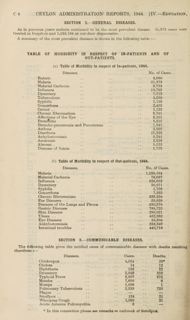 SECTION 2.—GENERAL DISEASES. As in previous years malaria continued to be the most prevalent disease. 51,873 casos were treated in hospitals and 1,538,194 at out-door dispensaries. A summary of the most prevalent diseases is shown in the following table :— TABLE OF MORBIDITY IN RESPECT OF IN-PATIENTS AND OF OUT-PATIENTS. (a) Table of Morbidity In respect of In-patients, 1944. Diseases. _ No. of Cases. Enteric . . . . . . 6,090 Malaria . . . . . . 51,873 Malarial Cachexia ,. . . . . . 3,724 Influenza . . . . . . 15,795 Dysentery .. . . . . 7,713 Tuberculosis . . . . . . 5,555 Syphilis .. .. .. 2,189 Gonorrhoea . . . . .. 2,453 Cancer . . . . . . . . 1,122 Chronic Rheumatism . . . . . . 3,741 Affections of the Eye . . . . . . 8,101 BroncTiitis . . . . . . 8,916 Broncho-pneumonia and Pneumonia . . . . 7,845 Asthma . . . . . . 3,066 Diarrhoea . . . . . . 10,323 Ankylostomiasis . . . . . . 9,344 Ascariasis . . . . . . 2,636 Abscess. . . . . . . . 8,535 Diseases of Joints . . . . . . 1,723 (b) Table of Morbidity in respect of Out-patients, 1944. Diseases. No. of Cases. Malaria . . 1,538,194 Malarial Cachexia 78,687 Influenza 525,652 Dysentery 30,071 Syphilis 1,756 Gonorrhoea 7,252 Chronic Rheumatism 339,254 Ear Diseases 59,628 Diseases of the Lungs and Pleura 430,378 Gastric Diseases 788,722 Skin Diseases 280,021 Ulcers 452,362 Eye Diseases 88,804 Ankylostomiasis • • 224,349 Intestinal troubles • • 440,716 SECTION 3.—COMMUNICABLE DISEASES. The following table gives the notified cases of communicable diseases with deaths resulting therefrom :— Diseases. Cases. Deaths. Chickenpox 4,964 28* Cholera 14 12 Diphtheria 156 32 Dysentery 5,049 558 Typhoid Fever 3,807 672 Measles 7,699 9 Mumps 1,056 1 Pulmonary Tuberculosis . . 2,339 720 Plague .. — .. — Smallpox . . 124 21 Whooping Cough 1,099 31 Acute Anterior Poliomyelitis 0 .. — * In this connection please see remarks re outbreak of Smallpox.