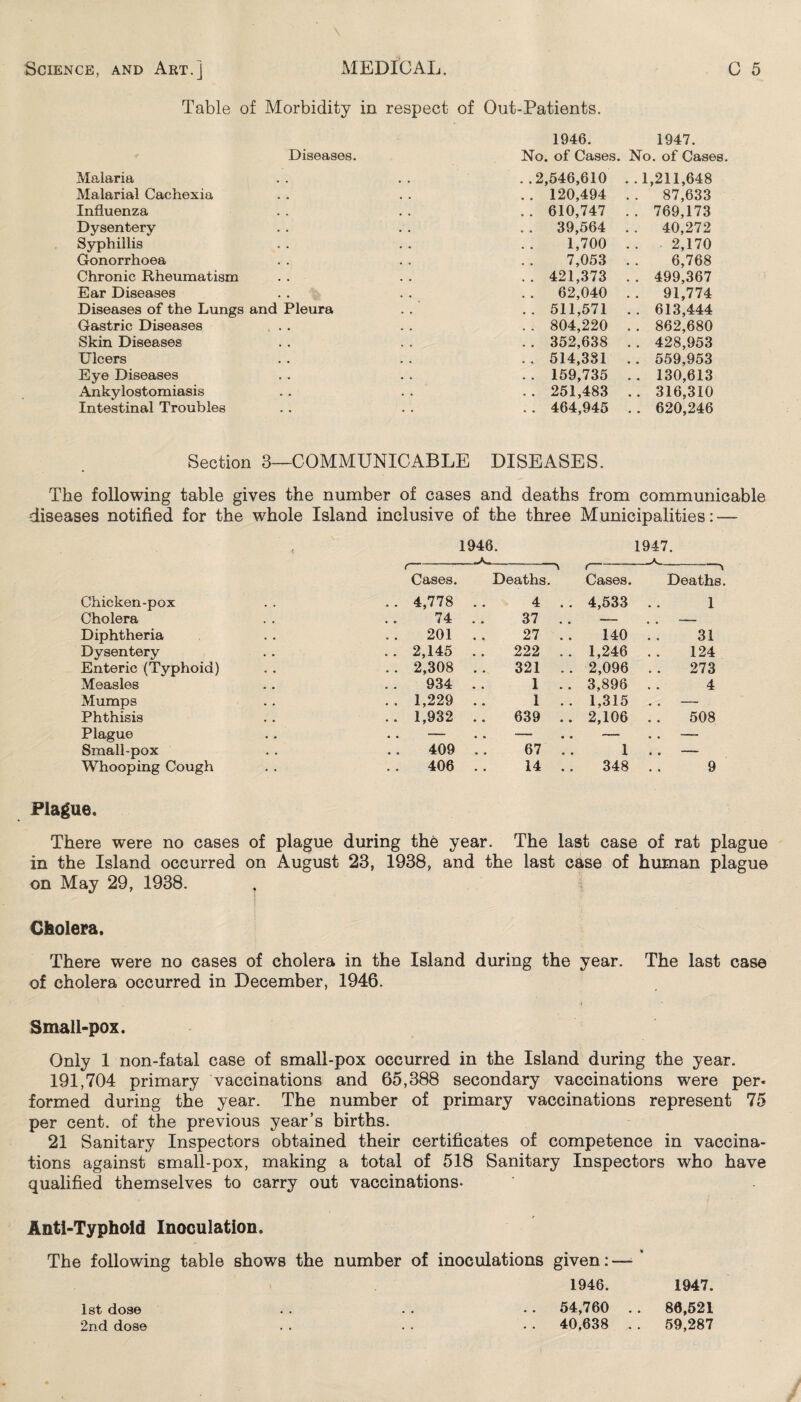Table of Morbidity in respect of Out-Patients. 1946. 1947. Diseases. No. of Cases. No. of Cases. Malaria . .2,546,610 . . 1,211,648 Malarial Cachexia . . 120,494 . . 87,633 Influenza .. 610,747 .. 769,173 Dysentery . . 39,564 . . 40,272 Syphillis 1,700 . . - 2,170 Gonorrhoea 7,053 6,768 Chronic Rheumatism .. 421,373 . . 499,367 Ear Diseases . . 62,040 . . 91,774 Diseases of the Lungs and Pleura .. 511,571 . . 613,444 Gastric Diseases , . . . . 804,220 . . 862,680 Skin Diseases . . 352,638 . . 428,953 Ulcers .. 514,331 .. 559,953 Eye Diseases . . 159,735 . . 130,613 Ankylostomiasis .. 251,483 .. 316,310 Intestinal Troubles . . 464,945 .. 620,246 Section 3 COMMUNICABLE DISEASES. The following table gives the number of cases and deaths from communicable diseases notified for the whole Island inclusive of the three Municipalities: — 1946. 1947. <— —^- f -1 Cases. Deaths. Cases. Deaths. Chicken-pox .. 4,778 4 4,533 1 Cholera 74 37 . . — , . - Diphtheria 201 27 . . 140 31 Dysentery .. 2,145 222 . . 1,246 124 Enteric (Typhoid) . . 2,308 321 . . 2,096 273 Measles 934 1 .. 3,896 4 Mumps . . 1,229 1 . . 1,315 . . — Phthisis .. 1,932 639 .. 2,106 508 Plague .. — — — Small-pox 409 67 .. 1 .. — Whooping Cough 406 14 . . 348 9 Plague. There were no cases of plague during the year. The last case of rat plague in the Island occurred on August 23, 1938, and the last case of human plague on May 29, 1938. , Cholera. There were no cases of cholera in the Island during the year. The last case of cholera occurred in December, 1946. Smali-pox. Only 1 non-fatal case of small-pox occurred in the Island during the year. 191,704 primary vaccinations and 65,388 secondary vaccinations were per* formed during the year. The number of primary vaccinations represent 75 per cent, of the previous year’s births. 21 Sanitary Inspectors obtained their certificates of competence in vaccina¬ tions against small-pox, making a total of 518 Sanitary Inspectors who have qualified themselves to carry out vaccinations- Anti-Typhoid Inoculation. The following table shows the number of inoculations given: —- * 1946. 1947. 54,760 . . 86,521 40,638 . . 59,287 1st dose 2nd dose