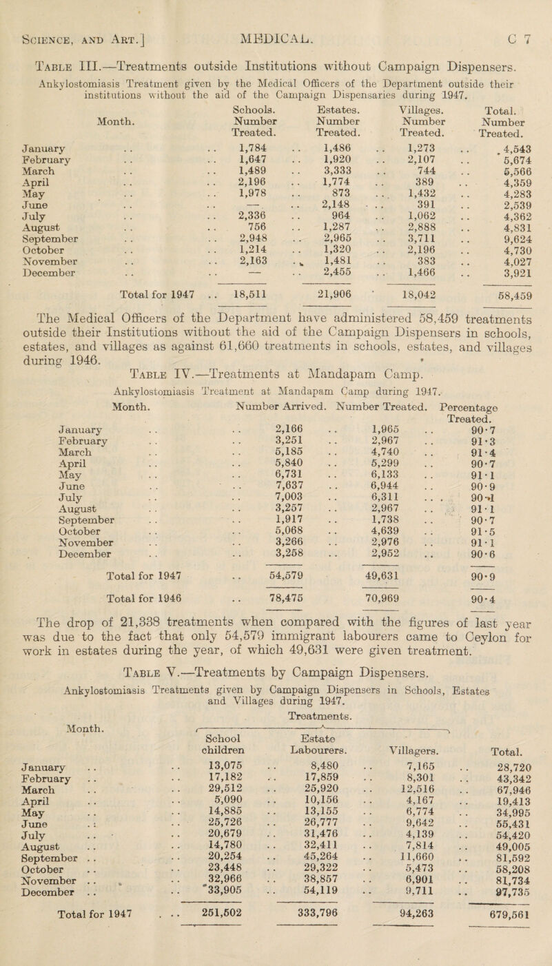 Table III.—Treatments outside Institutions without Campaign Dispensers. Ankylostomiasis Treatment given by the Medical Officers of the Department outside their institutions without the aid of the Campaign Dispensaries during 1947. Schools. Estates. Villages. Total. Month. Number Number Number Number Treated. Treated. Treated. Treated. January 1,784 1,486 1,273 4,543 February 1,647 1,920 2,107 5,674 March 1,489 3,333 744 5,566 April 2,196 1,774 389 4,359 May 1,978 873 1,432 4,283 June —- 2,148 - . . 391 2,539 July 2,336 964 1,062 4,362 August 756 1,287 2,888 4,831 September 2,948 2,965 3,711 9,624 October 1,214 1,320 2,196 4,730 November 2,163 1,481 383 4,027 December . - 2,455 1,466 3,921 Total for 1947 . 18,511 21,906 18,042 58,459 The Medical Officers of the Department have administered 58,459 treatments outside their Institutions without the aid of the Campaign Dispensers in schools, estates, and villages as against 61,660 treatments in schools, estates, and villages during 1946. * Table IV.—Treatments at Mandapam Camp. Ankylostomiasis Treatment at Mandapam Camp during 1947. Month. Number Arrived. Number Treated. Percentage Treated. January 2,166 1,965 90-7 February 3,251 2,967 91 * 3 March 5,185 4,740 91-4 April 5,840 5,299 90-7 May 6,731 6,133 91-1 J une 7,637 6,944 90-9 July 7,003 6,311 . . . 90*»1 August 3,257 2,967 91*1 September 1,917 1,738 90*7 October 5,068 4,639 91*5 November 3,266 2,976 91*1 December 3,258 2,952 90*6 Total for 1947 54,579 49,631 90*9 Total for 1946 78,475 70,969 90*4 The drop of 21,338 treatments when compared with the figures of last year was due to the fact that only 54,579 immigrant labourers came to Ceylon for work in estates during the year, of which 49,631 were given treatment. Table V.—Treatments by Campaign Dispensers. Ankylostomiasis Treatments given by Campaign Dispensers in Schools, Estates and Villages during 1947. Treatments. Month. School children Estate Labourers. Villagers. Total. January 13,075 8,480 7,165 28,720 February 17,182 17,859 8,301 43,342 March 29,512 25,920 12,516 67,946 April 5,090 10,156 4,167 19,413 May 14,885 13,155 6,774 34,995 June . : 25,726 26,777 9,642 55,431 July 20,679 31,476 4,139 54,420 August 14,780 32,411 7,814 49,005 September . . 20,254 45,264 11,660 81,592 October 23,448 29,322 5,473 58,208 November .. 32,966 38,857 6,901 81,734 December 33,905 54,119 9,711 97,735 Total for 1947 . . . 251,502 333,796 94,263 679,561