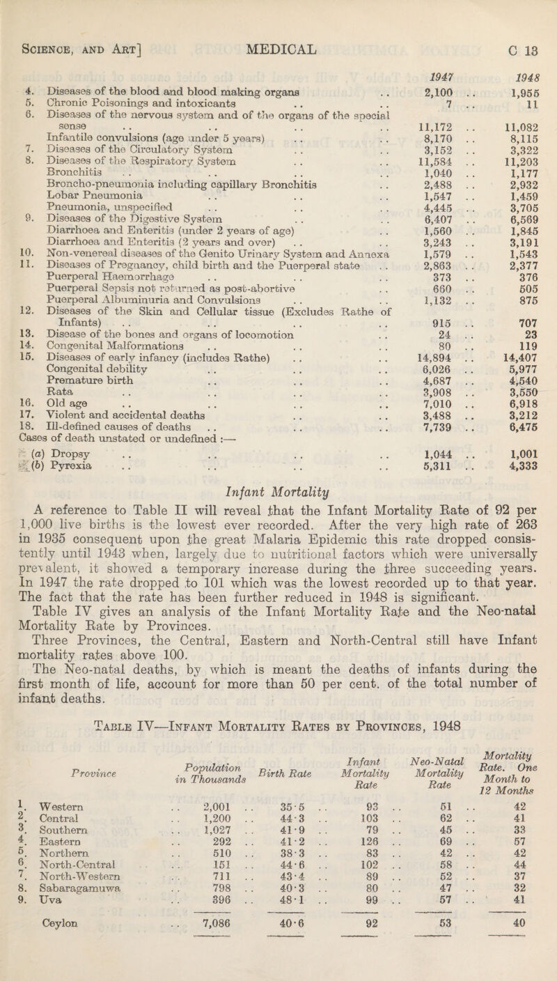 4. Diseases of the blood and blood making organs 6. Chronic Poisonings and intoxicants 6. Diseases of the nervous system and of the organs of the special sense Infantile convulsions (age under 5 years) 7. Diseases of the Circulatory System 8. Diseases of the Hespiratory S^^stem Bronchitis Broncho-pneumonia including capillary Bronchitis Lobar Pneumonia Pneumonia, unspecified 9. Diseases of the Digestive System Diarrhoea and Enteritis (under 2 years of age) Diarrhoea and Enteritis (2 years and over) 10. Non-venereal diseases of the Genito Urinary System and Annexa 11. Diseases of Pregnancy, child birth and the Puerperal state Puerperal Haemorrhage Puerperal Sepsis not ratiiriied as post-abortive Puerperal Albuminuria and Convulsions 12. Diseases of the Skin and Cellular tissue (Excludes Rathe of Infants) 13. Disease of the bones and organs of locomotion 14. Congenital Malformations 15. Diseases of early infancy (includes Rathe) Congenital debility Premature birth Rata 16. Old age 17. Violent and accidental deaths . . . . 18. Ill-defined causes of deaths Cases of death unstated or undefined :— A (a) Dropsy € (6) Pyrexia 1947 1948 2,100 .. 1,955 7 . . 11 11,172 . . 11,082 8,170 . . 8,115 3,152 . . 3,322 11,584 . . 11,203 1,040 . . 1,177 2,488 . . 2,932 1,547 . . 1,459 4,445 . . 3,705 6,407 . . 6,569 1,560 . . 1,845 3,243 . . 3,191 1,579 . . 1,543 2,803 . . 2,377 373 . . 376 680 . . 605 1,132 .. 876 915 . . 707 24 . . 23 80 . . 119 14,894 . . 14,407 6,026 . . 5,977 4,687 . . 4>540 3,908 . . 3,550 7,010 .. 6,918 3,488 .. 3,212 7,739 .. 6,476 1,044 .. 1,001 5,311 . . 4,333 Infant Mortality A reference to Table II will reveal that the Infant Mortality Rate of 92 per 1,000 live births is the lowest ever recorded. After the very high rate of 263 in 1935 consequent upon the great Malaria Epidemic this rate dropped consis¬ tently until 1943 when, largely due to nutritional factors which were universally pretalent, it showed a temporary increase during the three succeeding years. In 1947 the rate dropped to 101 which was the lowest recorded up to that year. The fact that the rate has been further reduced in 1948 is significant. Table IV gives an analysis of the Infant Mortality Rate and the Neo-natal Mortality Rate by Provinces. Three Provinces, the Central, Eastern and North-Central still have Infant mortality rates above 100. The Neo-natal deaths, by which is meant the deaths of infants during the first month of life, account for more than 50 per cent, of the total number of infan,t deaths. Table IV—Infant Mortality Rates by Provinces, 1948 Province Population in Thousands Birth Rate Infant Idortality Rate Neo-Natal Mortality Rate Mortality Rate. One Month to 12 Months 1 Western 2,001 . . 35-5 .. 93 . . 51 . 42 2 Central 1,200 . . 443 .. 103 . . 62 . 41 3. Southern 1,027 . . 41*9 .. 79 . . 45 . 33 4, Eastern 292 . . 41-2 .. 126 . . 69 . 57 5 Northern 510 . . 38-3 .. 83 . . 42 . 42 6 North - Central 161 . . 44-6 .. 102 . . 68 . 44 7, N orth-W estern 711 .. 43*4 .. 89 .. 52 . 37 8. Sabaragamuwa 798 . . 40-3 .. 80 .. 47 . 32 9. Uva 396 . . 48-1 .. 99 . . 57 . 41 Ceylon 7,086 40-6 92 53 40