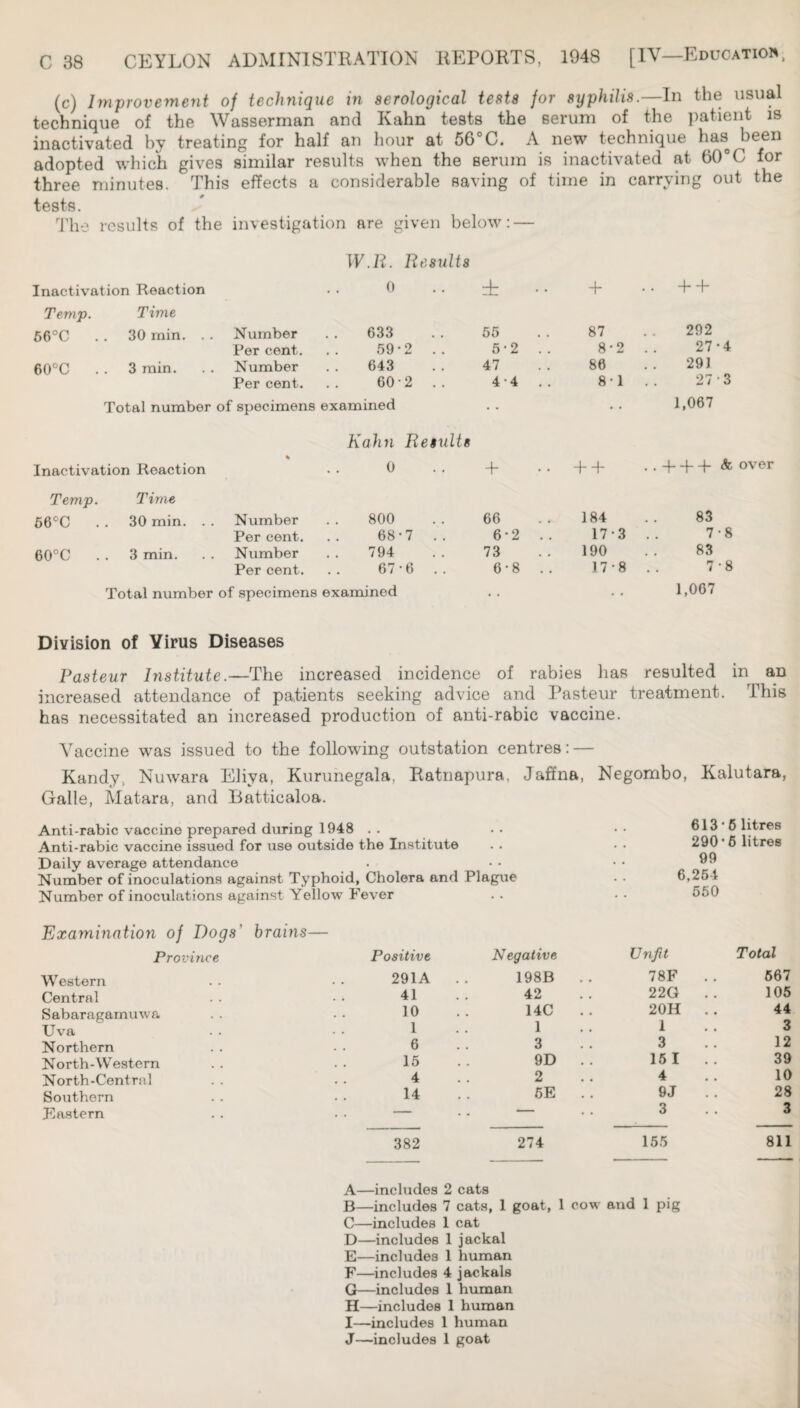 (c) Improvement of technique in serological tests for syphilis.—In the usual technique of the Wasserman and Kahn tests the serum of the ])atient is inactivated by treating for half an hour at 56°C. A new technique has been adopted which gives similar results when the serum is inactivated at 60®C for three minutes. This effects a considerable saving of time in carrying out the tests. The results of the investigation are given below : — Inactivation Reaction W.R. Results 0 + .. + + Temp. Time 66°C . . 30 min. . . Number 633 55 87 292 Per cent. 59*2 .. 5-2 . . 8-2 27 60°C . . 3 min. Number 643 47 86 291 Per cent. 60-2 .. 4'4 8-1 27 Total number of specimens examined 1,067 Inactivation Reaction % Kahn Results 0 + + ..+ + + Temp. Time 66®C . . 30 min. . . Number 800 66 184 83 Per cent. 68-7 .. 6-2 . . 17-3 7 60°C . . 3 min. Number 794 73 190 83 Per cent. 67-6 .. 6*8 . . 17-8 . . / Total number of specimens examined • . • • 1,067 8 Division of Virus Diseases Pasteur Institute.—The increased incidence of rabies lias resulted in an increased attendance of patients seeking advice and Pasteur treatment. This has necessitated an increased production of anti-rabic vaccine. Vaccine was issued to the following outstation centres: — Kandy, Nuwara Eliya, Kurunegala, Ratnapura, Jaffna, Negombo, Kalutara, Galle, Matara, and Batticaloa. Anti-rabic vaccine prepared during 1948 • • • • • • 613*6 litres Anti-rabic vaccine issued for use outside the Institute • • 290 * 6 litres Daily average attendance . . . 99 Number of inoculations against Typhoid, Cholera and Plague 6,:;i54 Number of inoculations against Yellow Fever • • 550 Examination of Dogs' brains— Province Positive Negative Unfit Total Western 291A .. 198B .. 78F 667 Central 41 42 22G 105 Sabaragarnuwa 10 14C . . 20H 44 Uva 1 1 1 3 Northern 6 3 3 12 North-Western 15 9D . . 15 I 39 North-Central 4 2 4 10 Southern 14 6E . . 9J 28 Eastern - . . —  ■ , , 3 . • 3 382 274 155 811 A- —includes 2 cats B—includes 7 cats, 1 goat, I cow and 1 pig C—includes 1 cat D—includes 1 jackal E—includes 1 human F—includes 4 jackals G—includes 1 human H—includes 1 human I—includes 1 human J—includes 1 goat