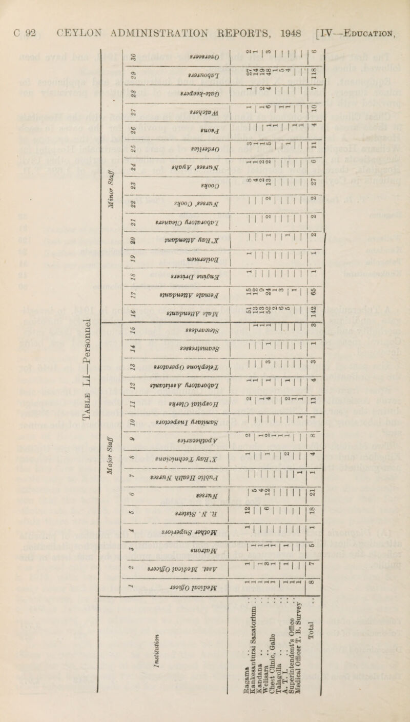 Table Li—Personnel Minor Staff 55 tMsnoqvj <3> 00 ^ 1 1' 1 ^ 1 1 54-^ 1 1 1 1 1 ^ 8X9d993l-9)Pf) 1 1 1 1 1 1 ^ >x9q97VM 1 1 1 o 111^^11^^ •& ^ 89lJ49pJlO eo vo 1 1 1 1 pH ^ sqvny ,898dnj^ rHr-(<MC^ 1 1 I 1 1 S ffryooo .x^^« 1 1 1 1 1 gj 8:31000 ,898ini{ ^ 8U9UV9J0 fUoiVJkOqV'i 11riM 11 N ^ 8Ji9a‘U(J 9UXDUS[ 1 1 1 1 1 1 1 1 J:; 8turypu9tiY 9itnu9^ o o ^ ^ 00 1 pH 1 8iUVpU9))Y 92‘OW t-(eceO(M<N«Ou5 1 1 »0 i-< rH U5 II 142 1 1 o 889pAVCn92f^ 1 M 11 eo 52; 898»9J'18tUV9S 1 i n 1111 pH 2® 8M)JVM(iO 9UOH(i929^l 1 11 n 1111 « 22 8juv2ty88Y fUo}VM>Qv'j 1 ^ 11 r. (1 -•i* 52 S^*9t0 IVTXdSOpi j j pH j j tH ^ pH pH ^ 8M))09d8UJ ftivfiuns 111 M 11 r pH 89\JiV99Xl%0dY j pH (M pH pH pH j j 00 “® 8umoxuqo9jj tivy[,x ^ 11' 1 n 1 rl< *' 89SJkn^l '>irpj9H ^IQ^d 11 M 111 r pH 898ins[ 111 M <N o a^nns 'U “d 12 6 ”” i 00 pH 8M)U9dns i»q20jx 1 1 1 1 1 1 1 1 pH 8uoiyDJY 1 1 1-* 1 I iO SMOiffO lV9ip9J^ 7»»F pH j CO pH 1 rH j | I> Jl90lff0 IVOXpdJY »^r-C^rH?-( j i-IrHrH 00 Inttitution Rapama EankesaDturai Sanatorium .. i Eandana .. .J Welisara Chest Clinic, Qalle Talagolla .. A. T. I. Superintendent's OflBce Uedical OflQcer T. B. Survey Total