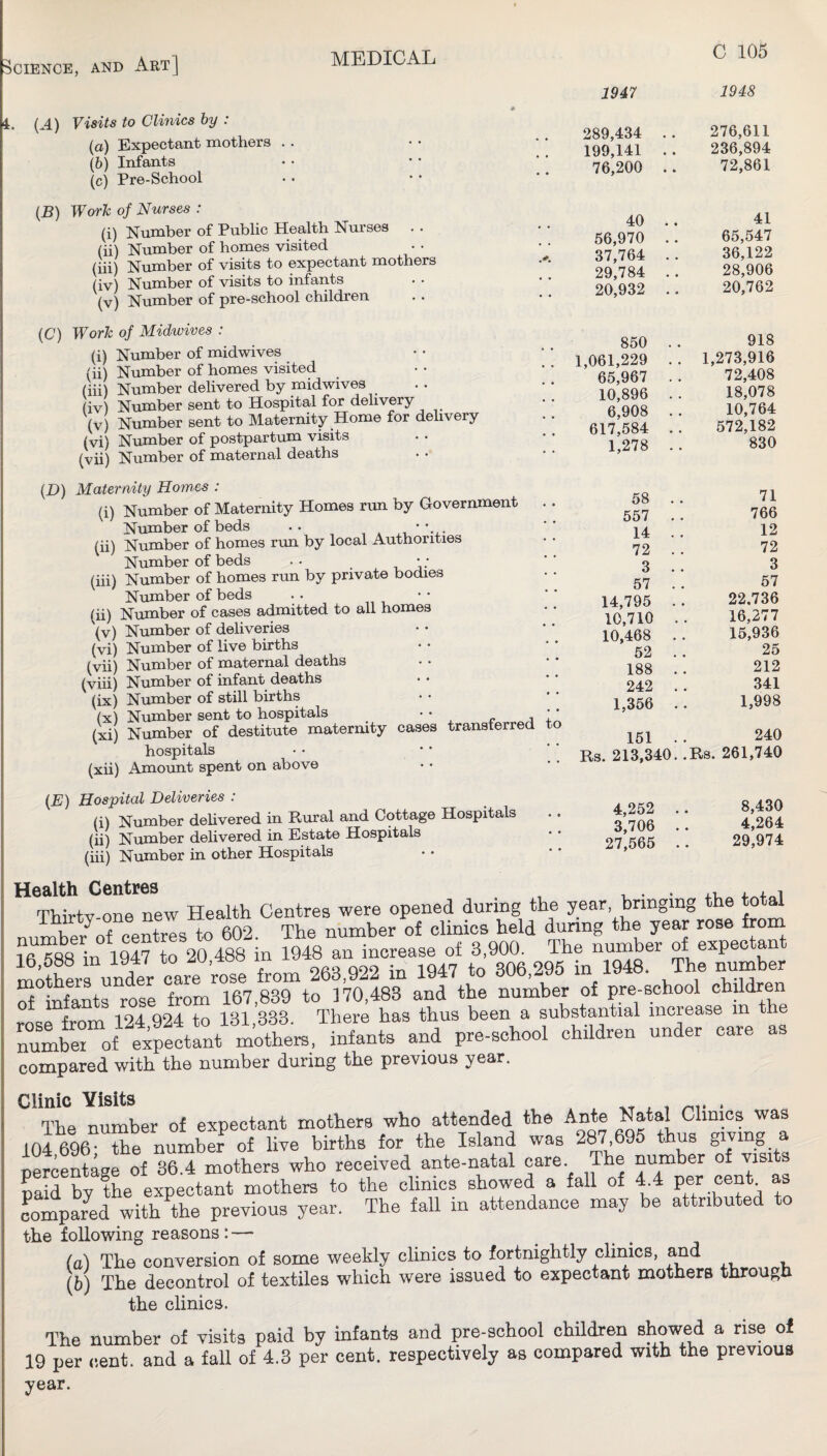 i. MEDICAL C 105 1947 1948 289,434 . . 276,611 199,141 . . 236,894 76,200 .. 72,861 40 . . 41 56,970 .. 65,547 < 37,764 . . 36,122 29,784 . . 28,906 20,932 .. 20,762 # (J.) Visits to Clinics by : (а) Expectant mothers . . (б) Infants (c) Pre-School {B) Work of Nurses : (i) Number of Public Health Nurses . • (ii) Number of homes visited (hi) Number of visits to expectant mothers (iv) Number of visits to infants • • (v) Number of pre-school children (C) Work of Midwives : (i) Number of midwives (ii) Number of homes visited (hi) Number delivered by midwives (iv) Number sent to Hospital for delivery (v) Number sent to Maternity Home for delivery (vi) Number of postpartum visits (vh) Number of maternal deaths (H) Maternity Homes : (i) Number of Maternity Homes rim by Government Number of beds .. , . • (ii) Number of homes run by local Authorities Number of beds . . i j •’ (hi) Number of homes run by private bodies Number of beds . . • * (ii) Number of cases admitted to all homes (v) Number of deliveries (vi) Number of live births (vh) Number of maternal deaths (vhi) Number of infant deaths (ix) Number of still births (x) Number sent to hospitals • • ^ (xi) Number of destitute matermty cases transferred to hospitals •• ••  Rs. 213.340. .Rs. (xh) Amount spent on above {E) Hospital Deliveries : (i) Number dehvered in Rural and Cottage Hospitals (ii) Number delivered in Estate Hospitals (hi) Number in other Hospitals Health Centres . • • i-v, Thirty one new Health Centres were opened during the year bringing the total number of centres to 602. The number of ThTLmber^of ^xpec^^t KQQ 1Q47 to 20 488 in 1948 an increase ot 3,900. ine number oi expeouau SLs undtr care rose f-m 263,922 in 1947 to 306.296 in 1948. The number of infants rose from 167,839 to 170,483 and the number of pre-school chddren rose from 124 924 to 131,833. There has thus been a substantial increase m the number of expectant mothers, infants and pre-school children under care compared with the number during the previous year. Clinic Visits . n’bp number of expectant mothers who attended the Ante Natal Clinics was 104 696 the number of live births for the Island was 287 695 thus giving a percentage of 36.4 mothers who received ante-natal care. The number of visi paid by the expectant mothers to the clinics showed a fall of 4.4 per cent as Sared with the previous year. The fall in attendance may be attributed to the following reasons : — (a) The conversion of some weekly clinics to fortnightly clinics, and (5) The decontrol of textiles which were issued to expectant mothers through the clinics. The number of visits paid by infants and pre-school children showed a rise of 19 per (lent, and a fall of 4.3 per cent, respectively as compared with the previous year. 850 1,061,229 65,967 10,896 6,908 617,584 1,278 58 . 557 . 14 . 72 . 3 . 57 . 14,795 . 10,710 10,468 . 52 . 188 . 242 , 1,356 . 151 . Rs. 213,340. 4,252 3,706 27,565 918 1,273,916 72,408 18,078 10,764 572,182 830 71 766 12 72 3 57 22.736 16,277 15,936 25 212 341 1,998 240 261,740 8,430 4,264 29,974
