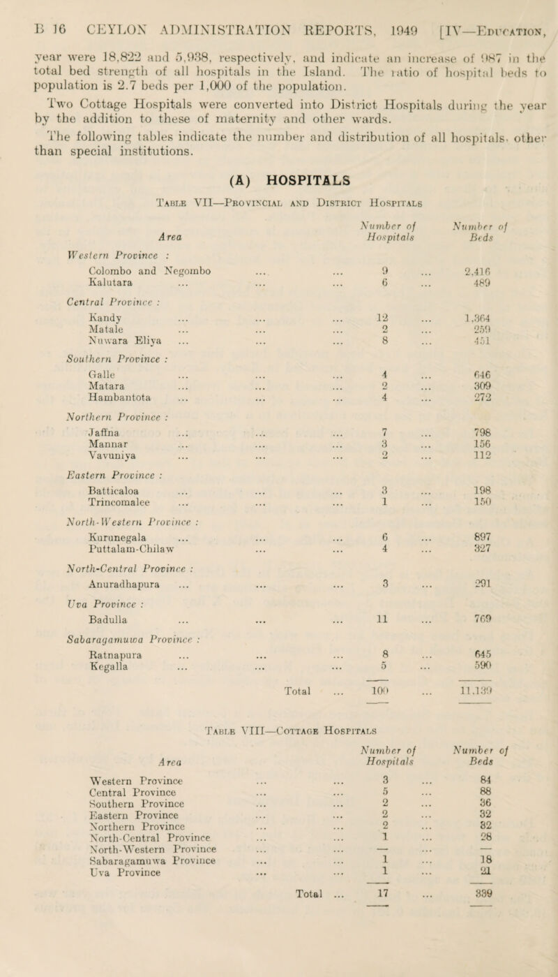 year were 18,822 and 5,938, respectively, and indicate an increase of 987 in the total bed strength of all hospitals in the Island. The ratio of hospital beds to population is 2.7 beds per 1,000 of the population. Two Cottage Hospitals were converted into District Hospitals during the year by the addition to these of maternity and other wards. 'i’he following tables indicate the number and distribution of all hospitals, other than special institutions. (A) HOSPITALS Table VII—Provincial and District Hospitals Area Western Province : Colombo and Negoinbo Kalutara Central Province : Kandy Matale Nuwara Eliya Southern Province : Galle Matara Hambantota Northern Province : Jaffna Mannar Vavuniya Eastern Province : Batticaloa Trincomalee North-Western Province : Kurunegala Puttalam-Chilaw North-Central Province : Anuradhapura Uva Province : Badulla Sabaragamuwa Province : Katnapura Kegalla Number of Hospitals 9 6 12 2 8 4 o 4 7 3 o 3 1 6 4 3 11 8 5 Total ... 100 Number of Beds 2.416 489 1.364 259 451 646 309 272 798 156 112 198 150 897 327 291 769 645 590 11.139 Table VIII—Cottage Hospitals Number of Area Hospitals Western Province ... ... 3 Central Province ... ... 5 Southern Province ... ... 2 Eastern Province ... ... 2 Northern Province North-Central Province ... ... 1 North-Western Province ... ... — Sabaragamuwa Province Uva Province ... ••• 1 Number of Beds 84 88 36 32 82 28 18 9.1 Total ... 17 339