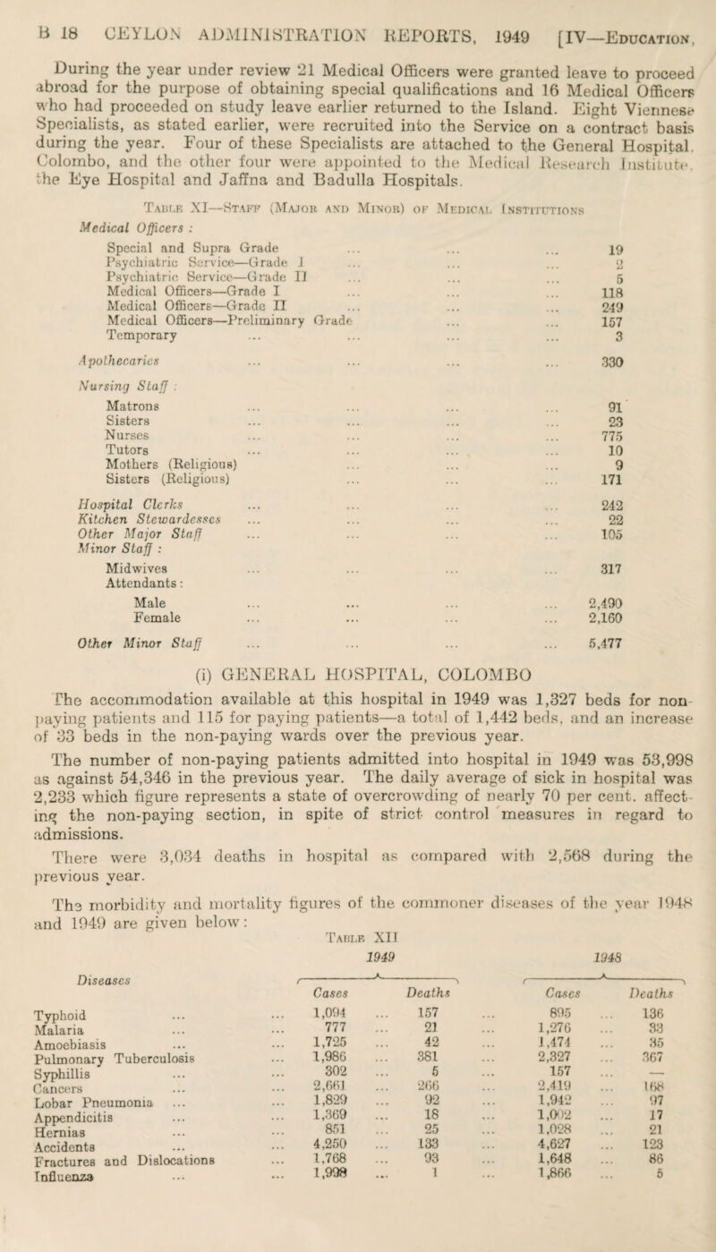 During the year under review 21 Medical Officers were granted leave to proceed abroad for the purpose of obtaining special qualifications and 16 Medical Officers who had proceeded on study leave earlier returned to the Island. Eight Viennese Specialists, as stated earlier, were recruited into the Service on a contract basis during the year. Four of these Specialists are attached to the General Hospital. Colombo, and the other four were appointed to the Medical Research Institute, the Eye Hospital and Jaffna and Badulla Hospitals. Table XI—Staff (Major and Minor) of Medical Institutions Medical Officers : Special and Supra Grade ... ... ... 19 Psychiatric Service—Grade J ... ... ... 2 Psychiatric Service—Grade II ... ... ... 5 Medical Officers—Grade I ... ... ... lig Medical Officers—Grade II ... ... ... 249 Medical Officers—Preliminary Grade ... ... 157 Temporary ... ... ... ... 3 Apothecaries ... ... ... ... 330 Nursing Staff : Matrons Sisters Nurses Tutors Mothers (Religious) Sisters (Religious) Hospital Clerks Kitchen Stewardesses Other Major Staff Minor Staff : Midwives Attendants: Male Female 91 23 775 10 9 171 242 22 105 317 2,490 2,160 Other Minor Staff 5,477 (i) GENERAL HOSPITAL, COLOMBO The accommodation available at this hospital in 1949 was 1,327 beds for non¬ paying patients and 115 for paying patients—a total of 1,442 beds, and an increase of 33 beds in the non-paying wards over the previous year. The number of non-paying patients admitted into hospital in 1949 was 53,998 as against 54,346 in the previous year. The daily average of sick in hospital was 2,233 which figure represents a state of overcrowding of nearly 70 per cent, affect ing the non-paying section, in spite of strict control measures in regard to admissions. There were 3,034 deaths in hospital as compared with 2,568 during the previous year. The morbidity and mortality and 1949 are given below: figures of the commoner diseases of the year O i Table XII 1948 1949 194S Diseases Typhoid Malaria Amocbiasis Pulmonary Tuberculosis Syphillis Cancers Lobar Pneumonia Appendicitis Hernias Accidents Fractures and Dislocations Influenza Cases -A.-^ Deaths ( Cases -A_ Deaths 1,094 157 895 136 777 21 1,276 33 1,725 42 J ,474 35 1,986 381 2,327 367 302 5 157 . • ♦ —- 2,661 266 2,419 168 1,829 92 1,942 97 1,369 18 1,002 17 851 25 1,028 21 4,250 133 4,627 123 1,768 93 1,648 86 1,998 1 1,866 5