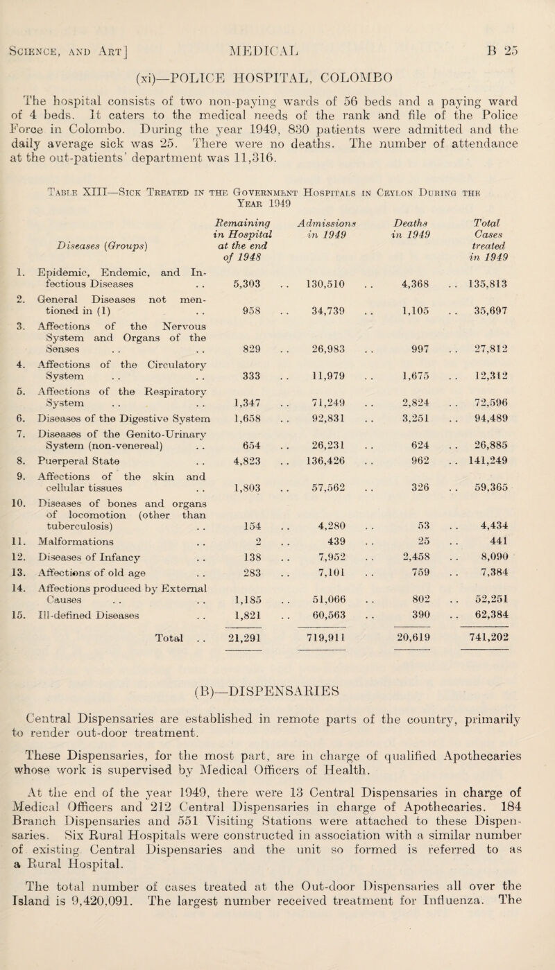 (xi)—POLICE HOSPITAL, COLOMBO The hospital consists of two non-paying wards of 56 beds and a paying ward of 4 beds. It caters to the medical needs of the rank and file of the Police Force in Colombo. During the year 1949, 830 patients were admitted and the daily average sick was 25. There were no deaths. The number of attendance at the out-patients' department was 11,316. Table XIII—Sick Treated in the Government Hospitals in Ceylon During the Year 1949 Diseases (Groups) Remaining in Hospital at the end of 194S Admissions in 1949 Deaths in 1949 Total Cases treated in 1949 1. Epidemic, Endemic, and In¬ fectious Diseases 5,303 . . 130,510 4,368 . . 135,813 2 General Diseases not men¬ tioned in (1) 958 34,739 1,105 . . 35,697 3. Affections of the Nervous System and Organs of the Senses 829 26,983 997 . . 27,812 4. Affections of the Circulatory System 333 11,979 1,675 . . 12,312 5. Affections of the Respiratory System 1,347 71,249 2,824 . . 72,596 6. Disea,ses of the Digestive System 1,658 92,831 3,251 . . 94,489 7. Diseases of the Genito-Urinary System (non-venereal) 654 26,231 624 . . 26,885 8. Puerperal State 4,823 . . 136,426 962 . . 141,249 9. Affections of the skin and cellular tissues 1,803 57,562 326 59,365 10. Diseases of bones and organs of locomotion (other than tuberculosis) 154 4,280 53 4,434 11. Malformations O 439 25 441 12. Diseases of Infancy 138 7,952 2,458 8,090 13. Affections of old age 283 7,101 759 7,384 14. Affections produced by External Causes 1,185 51,066 802 . . 52,251 15. Ill-defined Diseases 1,821 60,563 390 . . 62,384 Total 21,291 719,911 20,619 741,202 (B)—DISPENSARIES Central Dispensaries are established in remote parts of the country, primarily to render out-door treatment. These Dispensaries, for the most part, are in charge of qualified Apothecaries whose work is supervised by Medical Officers of Health. At the end of the year 1949, there were 13 Central Dispensaries in charge of Medical Officers and 212 Central Dispensaries in charge of Apothecaries. 184 Branch Dispensaries and 551 Visiting Stations were attached to these Dispen¬ saries. Six Kural Hospitals were constructed in association with a similar number of existing Central Dispensaries and the unit so formed is referred to as a Rural Hospital. The total number of cases treated at the Out-door Dispensaries all over the Island is 9,420,091. The largest number received treatment for Influenza. The