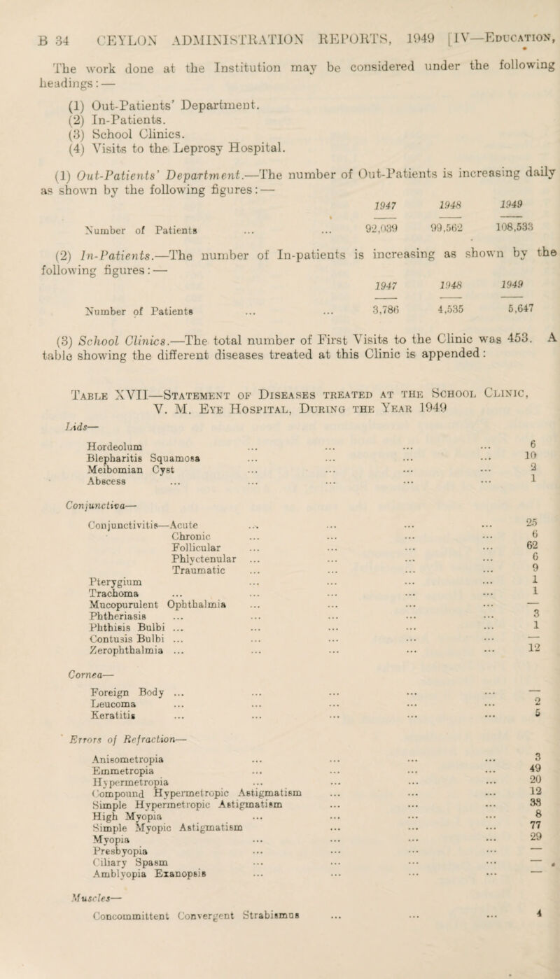 IV—Education, # The work done at the Institution may be considered under the following headings: — B 34 CEYLON ADMINISTRATION REPORTS, 1949 [ (1) Out-Patients’ Department. (2) In-Patients. (3) School Clinics. (4) Visits to the. Leprosy Hospital. (]) Out-Patients’ Department—The number of Out-Patients is increasing daily as shown by the following figures: — 1947 1948 1949 Number of Patients 92,039 99,562 108,533 (2) In-Patients.—The number of In-patients is following figures: — increasing as shown by the 1947 1948 1949 Number of Patients 3,786 4,535 6,647 (3) School Clinics.—The total number of First Visits to the Clinic wras 453. A table showing the different diseases treated at this Clinic is appended: Table XVII—Statement of Diseases treated at the School Clinic, V. M. Eye Hospital, During the Year 1949 Lids— Hordeolum Blepharitis Squamosa Meibomian Cyst Abscess Conjunctiva— Conjunctivitis—Acute Chronic Follicular Phlvctenular •/ Traumatic Pterygium Trachoma Mucopurulent Ophthalmia Phtheriasis Phthisis Bulbi ... Contu3is Bulbi ... Xerophthalmia ... Cornea— Foreign Body ... Leucoma Keratitis Errors of Refraction— Anisometropia Emmetropia Hypermetropia Compound Hypermetropic Astigmatism Simple Hypermetropic Astigmatism High Myopia Simple Myopic Astigmatism Myopia Presbyopia Ciliary Spasm Amblyopia Exanopsis Muscles— Concoinmittent Convergent Strabismus 6 10 2 1 25 6 62 6 9 1 1 3 1 12 5 3 49 20 12 33 8 77 29 * 4