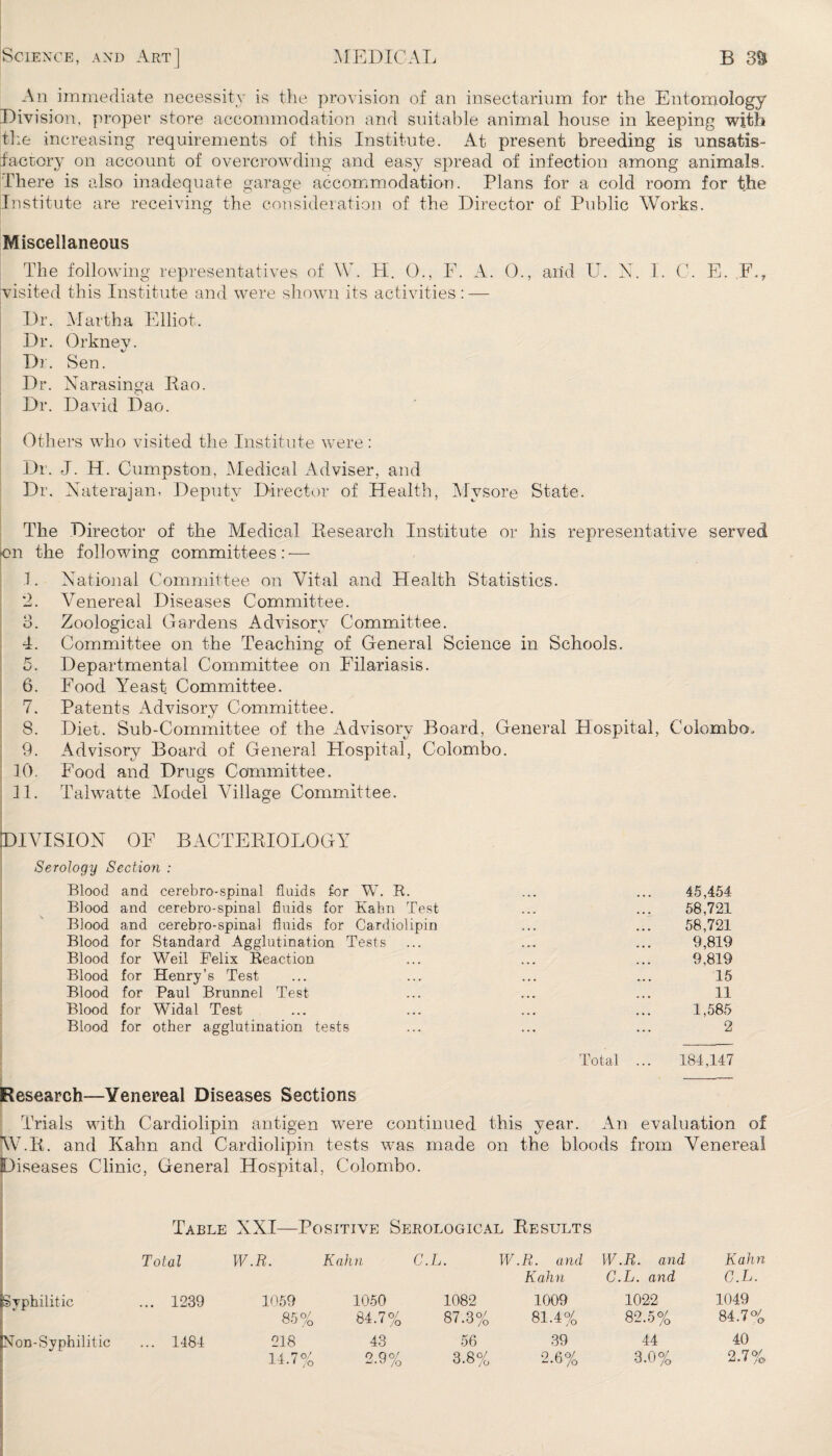 An immediate necessity is the provision of an insectarium for the Entomology Division, proper store accommodation and suitable animal house in keeping with the increasing requirements of this Institute. At present breeding is unsatis¬ factory on account of overcrowding and easy spread of infection among animals. There is also inadequate garage accommodation. Plans for a cold room for the Institute are receiving the consideration of the Director of Public Works. Miscellaneous The following representatives of W. H. 0., F. A. ()., aiid U. N. I. C. E. F., visited this Institute and were shown its activities: — Dr. Martha Elliot. Dr. Orkney. Dr. Sen. Dr. Narasinga Rao. Dr. David Dao. Others who visited the Institute were : Dr. J. H. Cumpston, Medical Adviser, and Dr. Naterajan, Deputy Director of Health, Mysore State. The Director of the Medical Research Institute or his representative served •on the following committees: — 1. National Committee on Vital and Health Statistics. '2. Venereal Diseases Committee, o. Zoological Gardens Advisory Committee. 4. Committee on the Teaching of General Science in Schools. 5. Departmental Committee on Filariasis. 6. Food Yeast Committee. 7. Patents Advisory Committee. 8. Diet. Sub-Committee of the Advisory Board, General Hospital, Colombo, 9. Advisory Board of General Hospital, Colombo. 10. Food and Drugs Committee. 31. Talwatte Model Village Committee. DIVISION OF BACTERIOLOGY Serology Section : Blood and cerebro-spinal fluids for W. R. ... ... 45,454 Blood and cerebro-spinal fluids for Kahn Test ... ... 58,721 Blood and cerebro-spinal fluids for Cardiolipin ... ... 58,721 Blood for Standard Agglutination Tests ... ... ... 9,819 Blood for Weil Felix Reaction ... ... ... 9,819 Blood for Henry’s Test ... ... ... ... 15 Blood for Paul Brunnel Test ... ... ... 11 Blood for Widal Test ... ... ... ... 1,585 Blood for other agglutination tests ... ... ... 2 Total ... 184,147 Research—Venereal Diseases Sections Trials with Cardiolipin antigen were continued this year. An evaluation of W.R. and Kahn and Cardiolipin tests was made on the bloods from Venerea! Diseases Clinic, General Hospital, Colombo. Table XXI—Positive Serological Results Total W.R. Kahn C. L. W.R. and Kahn W.R. and G.L. and Kahn G.L. [Syphilitic ... 1239 1059 85% 1050 84.7% 1082 87.3% 1009 81.4% 1022 82.5% 1049 84.7% [Non-Syphilitic ... 1484 218 14.7% 43 2.9% 56 3.8% 39 2.6% 44 3.0% 40 2.7%