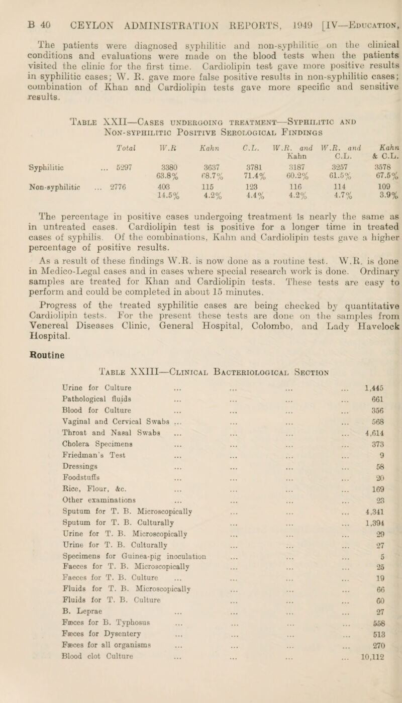 The patients were diagnosed syphilitic and non-syphilitic on the clinical conditions and evaluations were made on the blood tests when the patients visited the clinic for the first time. Cardiolipin test gave more positive results in syphilitic cases; W. R. gave more false positive results in non-syphilitic cases; combination of Khan and Cardiolipin tests gave more specific and sensitive results. Table XXII—Cases undergoing treatment—Syphilitic and Non-syphilitic Positive Serological Findings Total W.R Kahn C.L. W.R. and W.R. and Kahn Kahn C.L. & C.L. Syphilitic ... 5297 3380 3637 3781 3187 3257 3578 63.8% 68.7% 71.4% 60.2% 61.5% 67.5% Non-syphilitic ... 2776 403 115 123 116 114 109 14.5% 4.2% 4.4% 4.2% 4.7% 3.9% The percentage in positive cases undergoing treatment is nearly the same as in untreated cases. Cardiolipin test is positive for a longer time in treated cases of syphilis. Of the combinations, Kahn and Cardiolipin tests gave a higher percentage of positive results. As a result of these findings W.R. is now done as a routine test. W.R. is done in Medico-Legal cases and in cases where special research work is done. Ordinary samples are treated for Khan and Cardiolipin tests. These tests are easy to perform and could be completed in about 15 minutes. Progress of the treated syphilitic cases are being checked by quantitative Cardiolipin tests. For the present these tests are done on the samples from Venereal Diseases Clinic, General Hospital, Colombo, and Lady Havelock Hospital. Routine Table XXIII—Clinical Bacteriological Section Urine for Culture Pathological fluids Blood for Culture Vaginal and Cervical Swabs ... Throat and Nasal Swabs Cholera Specimens Friedman’s Test Dressings Foodstufls Rice, Flour, &c. Other examinations Sputum for T. B. Microscopically Sputum for T. B. Culturally Urine for T. B. Microscopically Urine for T. B. Culturally Specimens for Guinea-pig inoculation Faeces for T. B. Microscopically Faeces for T. B. Culture Fluids for T. B. Microscopically Fluids for T. B. Culture B. Leprae Fasces for B. Typhosus Faeces for Dysentery Faeces for all organisms Blood clot Culture 1,445 661 356 568 4,614 373 9 58 20 169 23 4,341 1,394 29 27 5 25 19 66 60 27 558 513 270 10,112