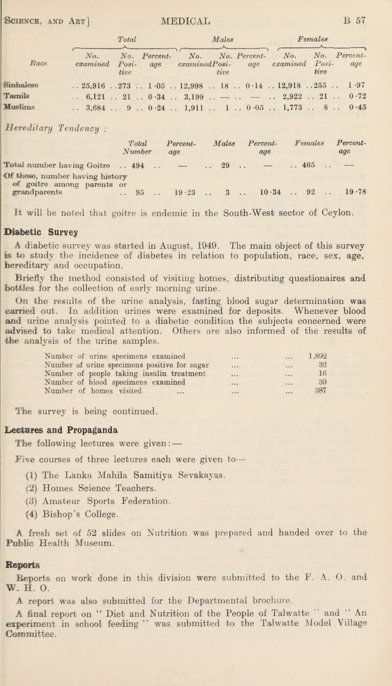 Total Females Race j Sinhalese Tamils Muslims No. examined No. Posi¬ tive Males -\ (-A--\ Percent- No. No. Percent¬ age examinedPosi- age tive No. examined No. Percent- Posi- age tive 25,916 ..273 .. 1-05 ..12,998 .. 18 .. 0-14 ..12,918 ..255 .. 1-97 6,121 .. 21 .. 0-34 .. 3,199 — .. 2,922 . . 21 . . 0-72 3,684 .. 9 .. 0-24 .. 1,911 .. 1 . . 0-05 . . 1,773 .. 8 .. 0-45 Hereditary Tendency : Total Percent- Males Percent- Females Percent- Number age age age Total number having Goitre . . 494 . . — 29 — . . 465 . . —• Of these, number having history of goitre among parents or grandparents .. 95 .. 19-23 .. 3 .. 10-34 .. 92 .. 19-78 It will be noted that goitre is endemic in the South-West sector of Ceylon. - Diabetic Survey A diabetic survey was started in August, 1949. The main object of this survey is to study the incidence of diabetes in relation to population, race, sex, age, hereditary and occupation. Briefly the method consisted of visiting homes, distributing questionaires and bottles for the collection of early morning urine. On the results of the urine analysis, fasting blood sugar determination was earned out. In addition urines were examined for deposits. Whenever blood and urine analysis pointed to a diabetic condition the subjects concerned were advised to take medical attention. Others are also informed of the results of the analysis of the urine samples. Number of urine specimens examined ... ... 1,892 Number of urine specimens positive for sugar ... ... 32 Number of people taking insulin treatment ... ... 16 Number of blood specimens examined ... ... 39 Number of homes visited ... ... ... 387 The survey is being continued. Beestures and Propaganda The following lectures were given: — Five courses of three lectures each were given to— (1) The Lanka Mahila Samitiya Sevakayas. (2) Homes Science Teachers. (8) Amateur Sports Federation. (4) Bishop’s College. A fresh set of 52 slides on Nutrition was prepared and handed over to the Public Health Museum. Reports Beports on work done in this division were submitted to the F. A. 0. and W. H. O. A report was also submitted for the Departmental brochure. A final report on “ Diet and Nutrition of the People of Talwatte ” and “ An experiment in school feeding ” was submitted to the Talwatte Model Village Committee.