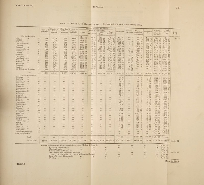 medical. A 55 Table II. Statement of Expenditure under the Medical Aid Ordinance during 1900. District Hospitals. Dikoya Lindula Kelebokka Uda Pussellawa Haputale Lunugala Karawanella Maskeliya Deltota Rakwana Balangoda Nawalapitiya Avisawella Neboda Teldeniya Ramboda Deniyaya Civil District Hospitals Total District Dispensaries. Maturata Dimbula Pussellawa Elkaduwa Madulsima Muppane Agrapatana ... Watawala Bogawantalawa Dolosbage Koslanda Haldummulla... Rattota Kotmale Galagedara Bandarawela ... Rangalla Passara Gammaduwa ... Watagoda Aranayaka Udugama Kadugannawa Elpitiya Pundalu-oya ... Kandy Kitulgala Nanu-oya Tonacombe ... Wattegama ... Estate Dispensaries Civil Dispensaries Total Grand Total Number of Patients. Number of Days in Hospital. Other than Estate Labourers. Number of Days in Hospital. Pro’ Diets. visions and other Necessa Extra Articles of Diet. ries. Total Provisions. Equipment. Funeral Expenses. Wages of Dispensers, Attendants Contingen * cies. Medicines*, supplied fron the Civil Medi cal Stores. J Total ) Expendi¬ ture. Stimulants. Other Extras. 628 931 341 151 293 251 1,028 638 243 410 408 578 853 746 180 197 321 3,192 14,550 17,102 6,982 3,692 5,886 6,200 42,143 12,977 5,502 6,856 8,166 16,758 18.398 13.399 3,678 5,975 6,151 74,159 270 234 216 184 356 163 968 159 121 414 1,182 278 275 41 273 128 295 15,601 4,098 3,254 2,640 3,561 4,181 1,953 19,105 j 3,351 1,123 6,270 29,374 1,765 2,626 454 3,602 2,594 2,376 169,373 Rs. c. 7,247 56 7,901 11 3,085 47 3,025 68 5,660 46 2.761 48 24,260 1 6.761 59 3,078 64 5,618 69 13,888 58 6,767 73 7,207 11 5,036 26 2,965 87 4,961 82 3,943 58 Rs. c. 50 2 216 7 32 45 21 43 126 88 80 12 79 88 15 99 68 62 106 54 62 5 0 56 29 0 38 12 6 75 80 85 190 45 Rs. c. 509 76 1,000 81 54 13 99 29 161 61 218 2 1,070 90 445 33 107 57 242 1 388 41 8 39 1,030 13 221 99 230 35 218 85 114 65 Rs. c 7,807 34 9,117 99 3,172 5 3,146 40 5,948 95 3,059 62 25,410 79 7,222 91 3,254 83 5,967 24 14,339 4 6,776 68 8,266 24 5,296 37 3,202 97 5,261 52 4,348 68 15,076 88 Rs. c. 1,122 17 1,754 79 277 42 390 8 690 30 527 94 1,808 63 415 63 484 53 644 13 1,496 25 692 1 1,148 81 673 39 169 56 944 43 357 58 Rs. c. 486 0 214 18 120 0 131 0 120 0 240 0 192 85 194 2 157 8 378 50 326 0 262 50 123 75 220 50 360 34 260 95 Rs. c. 1,894 0 2,521 80 1,426 50 1,380 0 2,269 10 1,605 50 3,268 0 1,926 50 1,669 51 1,320 0 2,028 0 1,310 27 1,800 0 1,826 83 1,804 56 1,854 0 1,401 17 Rs. c. 261 10 572 68 313 0 128 64 241 17 154 59 691 35 281 53 151 63 201 73 434 57 408 50 713 17 211 38 169 41 281 16 247 1 Rs. c. 2,355 29 2,815 77 1,490 94 2,002 68 2.190 94 1,844 0 3,870 5 1,938 59 1,439 97 2,262 58 2,352 12 2,098 1 2,829 34 1,802 50 1,932 58 1.190 59 1,255 1 1,580 0 Rs. c. 13,925 90 16,997 21 6,799 91 7,178 80 11,340 46 7,311 65 35,288 82 11,978 1 7,000 47 10,589 70 20,807 6 11,663 97 15,083 56 10,072 97 7,402 83 9,752 20 7.969 79 16,917 83 , 11,389 j 268,574 21,158 261,700 114171 64 1,305 78 6,122 20 136,676 50 13,597 65 3,787 67 31,305 74 5,462 62 37,250 96 228,081 14 i _ — — — ■_ _ _ 55 92 _ 150 0 11 45 1,044 62 1,261 99 — — — — — — — 45 83 — 576 0 31 26 1,571 14 2,224 23 — — -- — — — — — 3 15 — 600 0 6 69 1,459 69 2,069 53 — — *- — — — — 19 99 — 445 0 11 58 1,460 81 1,937 38 — — — — — — — _ 12 97 120 0 7 81 614 29 755 7 — — — — — — — — 6 37 — 120 0 8 29 867 47 1,002 13 — — — — — — — — 8 95 — 648 0 9 0 899 30 1,565 25 — — — — — . — — — 15 59 — 649 0 32 90 972 18 1,669 67 — — — — — — — — 66 86 — 516 0 10 90 2,245 9 2,838 85 — — — — — —- — — 42 71 — 546 0 1 92 1,074 51 1,665 14 — — — — — — — 2 56 — 120 0 10 99 848 61 982 16 — — — — *— — — — — 120 0 2 44 651 11 773 55 _ — — — — — — — 22 71 — 513 0 18 1 2,044 16 2,597 88 — — — — — — — — 2 86 — 648 0 6 0 639 28 1.296 14 — — — — — — — — 30 4 — 516 0 23 90 1,031 91 1,601 85 — — — — — — — — 9 16 — 120 0 4 4 ! 862 82 996 2 — — — — — — — — 4 17 — 420 0 3 50 1 636 73 1,064 40 — — — — — — — — 15 48 — 150 0 13 13 ! 1,137 18 1,315 79 — — — — — — — 57 59 — 413 22 25 49 1,154 92 1,651 22 — — — _ /• — — — — — 144 0 — 548 39 ’692 39 _ — — _ — — — — 21 86 — 1,380 0 0 50 839 34 2,241 70 — — — — — — — — 35 22 — 480 0 5 92 1,692 45 2,213 59 — — — — — ~ — — 41 21 — 120 0 0 85 1,240 46 1,402 52 — — _ — — — — 20 29 — 582 0 29 94 579 42 1,211 65 _ — — _ — — — — 122 35 — 120 0 3 96 672 71 919 2 — — — _ — — — — — 528 0 — 1,696 55 2,224 55 _ — — _ — — —. 44 54 — 436 0 21 18 849 50 1,351 22 _ _ _ _ — — — — 31 7 — 150 0 11 24 630 74 823 5 _ — _ _ — _ — 5 81 — 480 0 5 78 550 13 1,041 72 _ _ — — — — — 11 *7 — 120 0 13 46 1,007 96 1,152 49 ._ _ — — — — — — — — 32,258 60 32,258 60 — — — — — ■ — — — — 463 88 463 88 _ — — — — — — 756 33 11,930 22 332 13 64,245 95 77,264 63 11,389 268,574 21,158 261,700 114171 64 1,305 78 6,122 20 136,676 50 14,353 98 3,787 67 1 43,235 96 5,794 75 101496 91 105,345 77 3 General.—Salaries and Allowances of Government Medical Officers, &c. Exchange Compensation Nursing Service Salaries of Extra Clerks, &e. Maintenance and Repairs to Buildings Transport of Medicines and other Miscellaneous Charges Rent of Outdoor Dispensaries ... ... Printing ... ... 120,966 53 1 2,218 4 5,251 15 3,439 70 139,618 4 1,688 61 10,684 98 2,553 14 Rs., Grand Total. Rs. 305,345 77 286,420 19 591,765 96