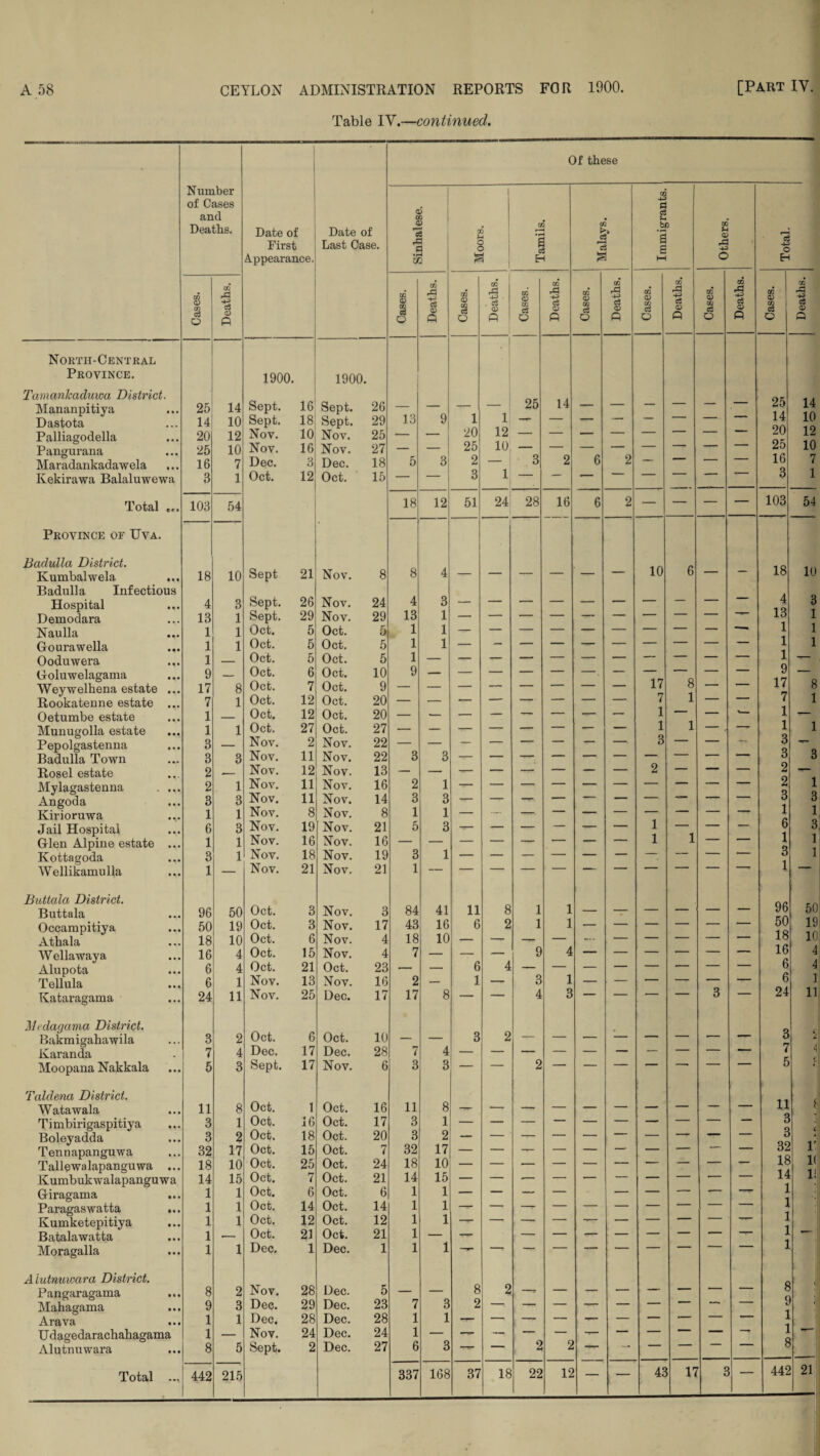 Table IY.—continued. Of these Number GO of Cases 0 and cd CQ <3 Deaths. Date of Date of 0 2 GO • rH CO £ bp a a CO CD r—H First Last Case. r0 0 C c § *0 4P , 4P o Appearance. •rH xn F E- £ hH O Eh to <D GO r0 4-> GO CD CO GO CD GO 3. . 0 GO CD GO r0 4P 0 GO CD CO r^ 0 GO CD CO GO r3 4P c3 GO (D CO CO r0 4P 0 CO CD CO CO r0 0 co 0 O c3 CD P 08 o <D 0 O CD P c3 O o ft Cw O CD ft 0 o p 0 o P c$ o CD Q North-Central Province. 1900. 1900. TamanJeaduwa District. 25 14 25 14 14 10 Mananpitiya 25 14 Sept. 16 Sept. 26 13 — — 1 — — — ■ Dastota 14 10 Sept. 18 Sept. 29 9 l —r- Palliagodella 20 12 Nov. 10 Nov. 25 — — 20 12 — — — — — ■ ■ ■■ ' 20 25 12 Pangurana 25 10 Nov. 16 Nov. 27 — — 25 10 10 Maradankadawela 16 7 Dec. 3 Dec. 18 5 3 2 — 3 2 6 2 — 1' ~ — 16 7 1 Kekirawa Balaluwewa B 1 Oct. 12 Oct. 15 — — 3 1 — — *— ■ 3 Total ... 103 54 18 12 51 24 28 16 6 2 — — — — 103 54 Province of Uva. Badulla District. 10 18 10 Kumbalwela ... Badulla Infectious 18 10 Sept 21 Nov. 8 8 4 6 Hospital 4 3 Sept. 26 Nov. 24 4 3 4 3 Demodara 13 1 Sept. 29 Nov. 29 13 1 13 1 Naulla 1 1 Oct. 5 Oct. 5 1 1 —- 1 1 Gourawella 1 1 Oct. 5 Oct. 5 1 1 — — 1 1 Ooduwera 1 — Oct. 5 Oct. 5 1 1 — Goluwelagama Weywelhena estate ... 9 17 8 Oct. Oct. 6 7 Oct. Oct. 10 9 9 17 8 — — 9 17 8 1 Rookatenne estate ... 7 1 Oct. 12 Oct. 20 — — 7 1 — ' 7 1 Oetumbe estate 1 — Oct. 12 Oct. 20 — — — — — — — — 1 ' — 1— — Munugolla estate 1 1 Oct. 27 Oct. 27 ■— — — — — — — — 1 1 — , — 1 1 Pepolgastenna 3 — Nov. 2 Nov. 22 — o 3 Badulla Town 3 3 Nov. 11 Nov. 22 3 3 o Rosel estate 2 Nov. 12 Nov. 13 — — — — — — — — 2 — — — 2 — Mylagastenna . ... Angoda 2 3 1 3 Nov. Nov. 11 11 Nov. Nov. 16 14 2 3 1 3 2 3 1 1 3 Kirioruwa 1 1 Nov. 8 Nov. 8 1 1 — — — 1 1 Jail Hospital 6 3 Nov. 19 Nov. 21 5 3 — — — — — — 1 — — 6 1 3 1 1 Glen Alpine estate ... 1 1 Nov. 16 Nov. 16 — — — — — — — 1 — — Kottagoda 3 1 Nov. 18 Nov. 19 3 1 3 Wellikamulla 1 — Nov. 21 Nov. 21 1 1 '  Buttala District. 1 96 50 Buttala 96 50 Oct. 3 Nov. 3 84 41 11 8 1 Occampitiya 50 19 Oct. 3 Nov. 17 43 16 6 2 1 1 — — — — — — 50 19 Athala 18 10 Oct. 6 Nov. 4 18 10 — — — — — — — — — — 18 10 Wellawaya 16 4 Oct. 15 Nov. 4 7 — — — 9 4 16 4 4 1 Alupota 6 4 Oct. 21 Oct. 23 — — 6 4 1 6 Tellula 6 1 Nov. 13 Nov. 16 2 — 1 — 3 — — — — — — 6 Kataragama 24 11 Nov. 25 Dec. 17 17 8 — — 4 3 — —— — 3 24 11 Mt dagama District. Oct. Bakmigahawila 3 2 6 Oct. 10 — — 3 2 o 5 Karanda 7 4 Dec. 17 Dec. 28 7 4 7 4 Moopana Nakkala 5 3 Sept. 17 Nov. 6 3 3 — — 2 — — 1 ' 5 * Taldena District. 11 Watawala 11 8 Oct. 1 Oct. 16 11 8 Timbirigaspitiya 3 1 Oct. 16 Oct. 17 3 1 3 Boleyadda 3 2 Oct. 18 Oct. 20 3 2 — — -r— — — 1 — —— d Tennapanguwa 32 17 Oct. 15 Oct. 7 32 17 — — — — — — — — ' 32 1 1( 11 Tallewalapanguwa ... 18 10 Oct. 25 Oct. 24 18 10 18 14 1 1 Kumbukwalapanguwa 14 15 Oct. 7 Oct. 21 14 15 Giragama 1 1 Oct. 6 Oct. 6 1 1 — — — — — — •- ” Paragaswatta ... 1 1 Oct. 14 Oct. 14 1 1 Kumketepitiya 1 1 Oct. 12 Oct. 12 1 1 1 Batalawatta 1 •- Oct. 21 Oct. 21 1 1 1 Moragalla 1 1 Dec. 1 Dec. 1 1 1 -* —~ — ' Aiutnuwara District. 8 8 c 1 1 8 Pangaragama 8 2 Nov. 28 Dec. 5 — — 2 -- — — — — — ■-  Mahagama 9 3 Dec. 29 Dec. 23 7 3 2 — -- — — — —  Arava 1 1 Dec. 28 Dec. 28 1 1 -r- — -- — •*— — — *- 1 Udagedarachabagama 1 — Nov. 24 Dec. 24 1 — — — 2 — -T— — —  “ Aiutnuwara 8 5 Sept. 2 Dec. 27 6 3 1 - 1 2 • m 37 18 22 12 4E 11 C — 442 21