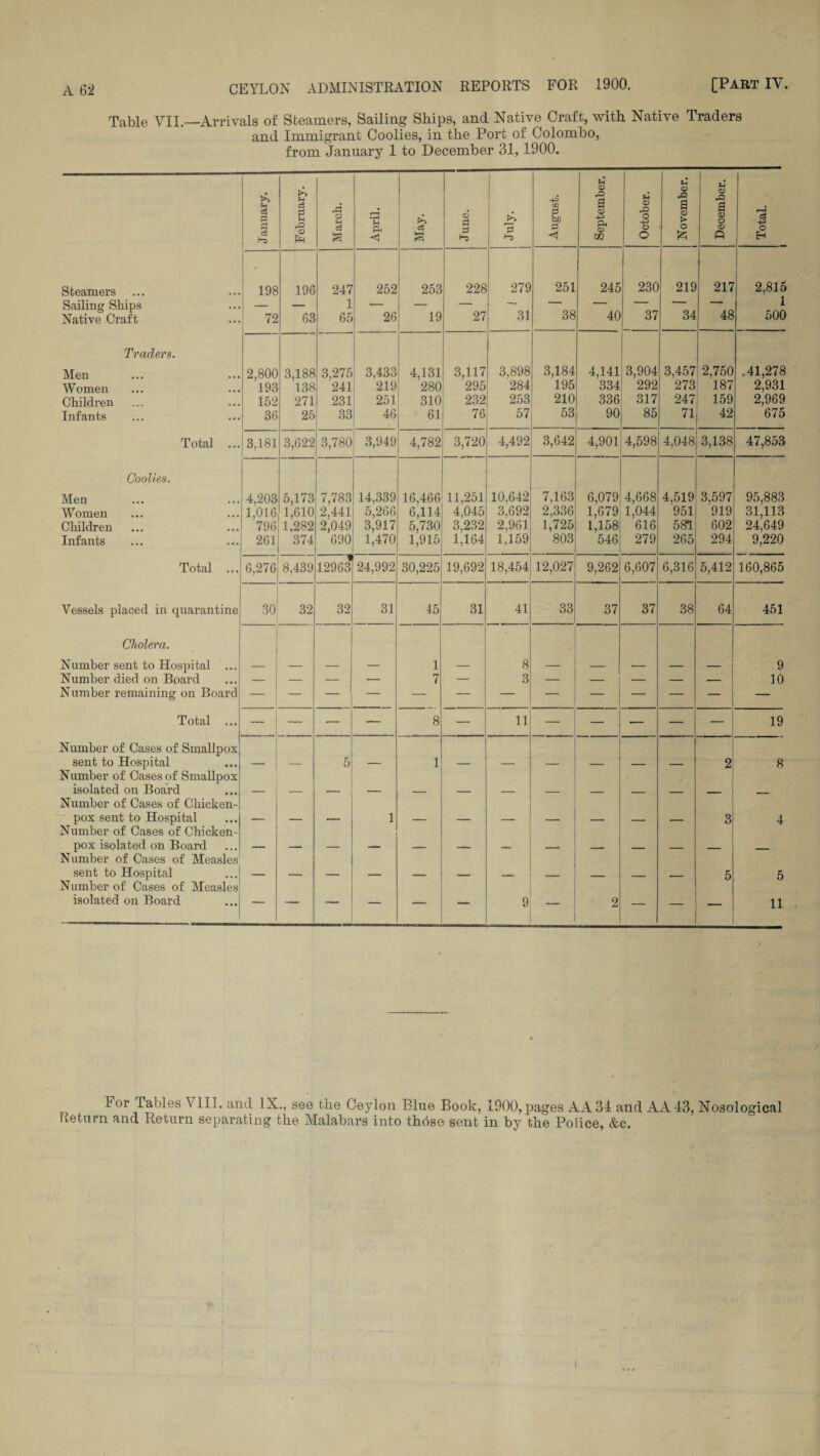 Table VII.—Arrivals of Steamers, Sailing Ships, and Native Craft, with Native Traders and Immigrant Coolies, in the Port of Colombo, from January 1 to December 31,1900. January. February. March. April. May. June. July. August. September. October. November. i December. Total. l Steamers 198 196 247 252 253 228 279 251 245 230 219 217 2,815 Sailing Ships — — 1 •— — — — — — — ' - — 1 Native Craft 72 63 65 26 19 27 31 38 40 37 34 48 500 Traders. Men 2,800 3,188 3,275 3,433 4,131 3,117 3,898 3,184 4,141 3,904 3,457 2,750 .41,278 Women 193 138 241 219 280 295 284 195 334 292 273 187 2,931 Children 152 271 231 251 310 232 253 210 336 317 247 159 2,969 Infants 36 25 33 46 61 76 57 53 90 85 71 42 675 Total ... 3,181 3,622 3,780 3,949 4,782 3,720 4,492 3,642 4,901 4,598 4,048 3,138 47,853 Coolies. Men 4,203 5,173 7,783 14,339 16,466 11,251 10,642 7,163 6,079 4,668 4,519 3,597 95,883 Women 1,016 1,610 2,441 5,266 6,114 4,045 3,692 2,336 1,679 1,044 951 919 31,113 Children 796 1.282 2,049 3,917 5,730 3,232 2,961 1,725 1,158 616 581 602 24,649 Infants 261 374 690 1,470 1,915 1,164 1,159 803 546 279 265 294 9,220 Total ... 6,276 8,439 12963 24,992 30,225 19,692 18,454 12,027 9,262 6,607 6,316 5,412 160,865 Vessels placed in quarantine 30 32 32 31 45 31 41 33 37 37 38 64 451 Cholera. Number sent to Hospital ... — — — — 1 — 8 — — — — — 9 Number died on Board — — — — 7 — 3 — — — — — 10 Number remaining on Board — — — — — — — — — — — — — Total ... — — — — 8 — 11 — — — — — 19 Number of Cases of Smallpox sent to Hospital — — 5 — 1 — — — — _ _ 2 8 Number of Cases of Smallpox isolated on Board — — — _ — — _ _ _ _ _ - Number of Cases of Chicken- pox sent to Hospital — — _ 1 _ _ _ _ _ . i 3 4 Number of Cases of Chicken- pox isolated on Board —— Number of Cases of Measles sent to Hospital 5 5 Number of Cases of Measles isolated on Board — — — — 9 — 2 — — — 11 lor Tables VIII. and IX., see the Ceylon Blue Book, 1900,pages AA34 and AA43, Nosological Return and Return separating the Malabars into those sent in by the Police, &c.