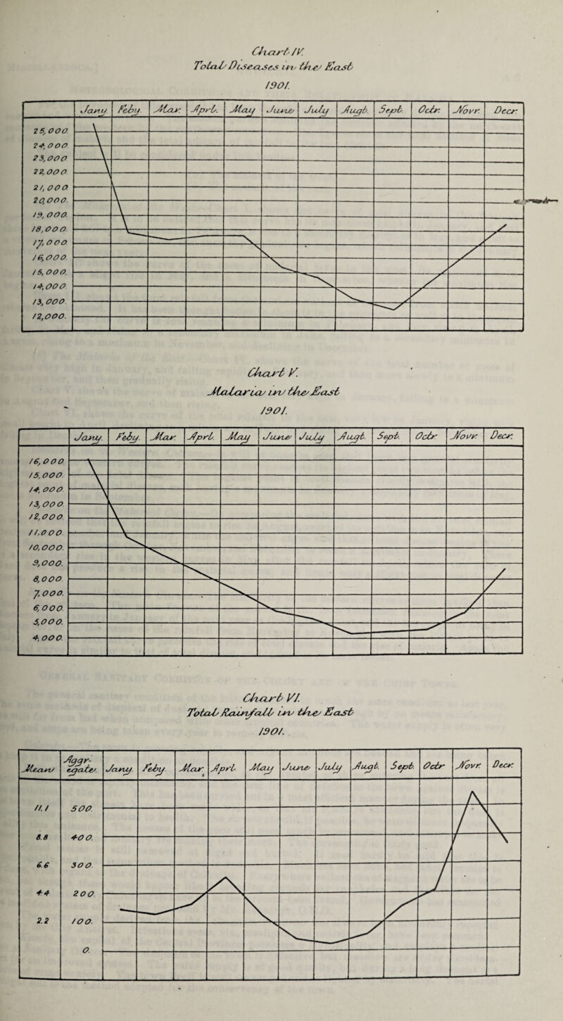 CJitirf' /V. To Uvls Diseases U't' tDe^ East* 190 f. cticwt' y. MaEzruo Leo they East /90J. Ja*rp TeM/. Mar. jfprt. Mop ,JltYU>S TJupt. Sept. Ocbr Moor Dec*: /6, OOO /5, OOO /< OOO / 4 oo o / 2,000 //,ooo /0,000. 9, OOO. 8,000 7,000. 6,000 5,000. 4, OOO ■ CDari' VI. TotaD JZairifaM/ i*v tEes East 190/.