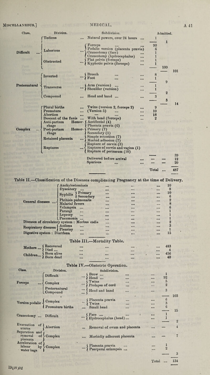 CIjips. Difficult ...-{ Division. Tedious Laborious Obstructed Subdivision. . Natural powers, over 24 hours ... C Forceps J Podalic version (placenta prnevia) ' j Craneotomy (face) ( Craneotomy (hydrocephalus) { Flat pelvis (forceps) ) Kyphotic pelvis (forceps) Admitted. 1 90 6 1 1 1 1 100 f Tnv Preternatural Inverted Transverse [ Compound Breech Foot ... | ) Arm (version) ... *’* ( Shoulder (version) ... Head and hand ... 101 8 1 Complex Twins (version 2, forceps 2) (Version 5) Plural births Premature Abortion , Descent of the funis ... With head (forceps) Anti-partum Hemor- ( Accidental (4) ) Placenta prnevia (0) Hemor-) Primary (7) Secondary (1) Simple retention (7) Morbid adhesion (7) {Rupture of cervix (3) Rupture of cervix and vagina Rupture of perinaeum (10) Delivered before arrival 14 9 10 18 2 r lingo Post-partum r lingo Retained placenta Ruptures 0) Sp urious 39 12 20 Total 487 Table II.—Classification of the Diseases complicating Pregnancy at the time of Delivery. General diseases ... Anchylostomiasis Dysentery ... Syphilis J Priraa/?' ( Secondary Phthisis pulmonalis Malarial fevers Eclampsia ... Parangi Leprosy ^Pneumonia ... Diseases of circulatory system : Morbus codis Respiratory diseases j pj^^y Digestive system : Diarrhoea Moth ere ... Children... Recovered Died ... Born alive Born dead Table III.—Mortality Table. 10 8 10 6 2 8 6 1 1 1 2 3 1 15 483 4 456 40 Class. Forceps Table IV.—Obstetric Operation. Division. Difficult Complex Preternatural Compound • Version podalic I C°ml,lex ( Premature births Craneotomy ... Difficult Evacuation of ) .. ^ uterus \ Abortron Separation and » removal of j- Complex placenta J Acceleration of ) labour by > Complex water bags ) Subdivision, i Brow ... ) Head ... | Twins ”* ) Prolapse of cord *** | Head and hand 1 C Placenta pnevia ( Twins ... Small head ( Face ... ... i **' ( Hydrocephalus (head)... ... Removal of ovum and placenta ... Morbidly adherent placenta ( Placenta prsevia ”* ) Puerperal eclampsia 1 92 5 2 3 6 3 ii 1 1 103 15 2 4 — 7 1 2 Total 3 134
