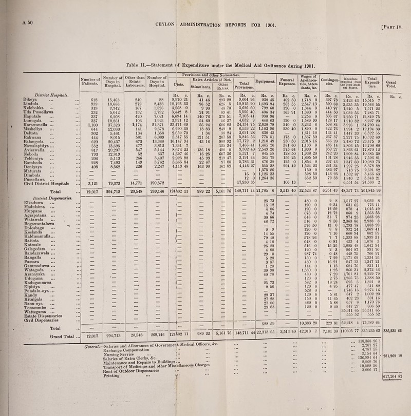 [Part IV. Table II.—Statement of Expenditure under the Medical Aid Ordinance during 1901. District Hospitals. Dikoya Lindula Kelebokka Uda Pussellawa Haputale Lunugala Karawanella ... Maskeliya Deltota Rakwana Balangoda Nawalapitiya ... Avisawella Neboda Teldeniya Ramboda Deniyaya Maturata Dimbula Pussellawa Civil District Hospitals Total District Dispensaries. Elkaduwa Madulsima Muppane Agrapatana ... Watawala Bogawantalawa Dolosbage Koslanda Haldummulla... Rattota Kotmale Galagedara Bandarawela ... Rangalla Passara Gammaduwa ... Watagoda Aranayaka Udugama Kadugannawa Elpitiya Pundalu-oya ... Kandy Kitulgala Nanu-oya Tonacombe ... Wattegama ... Estate Dispensaries Civil Dispensaries Total Grand Total Number of Patients. 618 939 319 232 337 337 1,100 644 302 444 620 552 817 793 206 228 408 3,121 Number of Days in Hospital. 12,017 15,463 18,666 7,742 5,042 6,208 10,861 37,523 12,033 5,461 8,015 20,437 13,695 20,207 12,819 5,113 7,493 8,562 79,373 294,713 12,017 i 294.713 Other than Estate Labourers. Number of Days in Hospital. 240 272 167 152 420 106 1,174 141 134 581 673 477 547 52 266 149 226 14,771 20,548 20,548 88 2,438 1,526 1,792 7,021 1,924 21,371 2,678 1,358 6,009 13,360 3,812 5,144 637 3,407 3,762 2,247 190,572 269,146 Provisions and other Necessaries. D*i lets. Rs. 9,270 10,193 3,568 3,442 6,694 3,921 23,471 6,290 2,659 5,517 16,147 7,341 8,676 4,697 2,<125 98 5,665 84 4,119 48 c. 21 33 0 8 14 12 69 30 70 55 94 7 22 46 124602 11 Extra Articles of Diet. Stimulants. I_ ( 269,146 124d»02 11 Rs. c. 41 46 96 52 9 90 24 91 140 76 54 60 56 24 13 83 1 34 121 51 43 16 136 18 16 25 45 99 22 67 163 90 989 22 989 22 Other Extras. Rs. c. 293 29 626 5 48 70 89 41 270 51 56 37 606 82 249 9 30 24 207 50 980 92 125 34 490 0 607 36 219 47 97 80 162 89 5,161 76 Total Provisions. Equipment. 5,161 76 Rs. c. 9,604 96 10,915 90 3,626 60 3,556 40 7,105 41 4,032 9 24,134 75 6,553 22 2,691 28 5,846 56 17,172 2 7,466 41 9,302 40 5,321 7 3,191 44 5,786 31 4,446 27 16 0 12 0 17,930 35 148,711 44 Funeral Expenses. Rs. c. 938 45 1,693 94 799 60 406 34 930 96 446 63 2,628 78 1,103 90 638 43 770 51 1,210 49 1,465 20 2,549 20 845 58 365 79 670 39 555 38 1,375 80 1,125 33 1,264 36 21,785 6 25 73 15 12 86 74 30 66 48 72 9 9 14 55 79 40 4 18 26 20 Rs. c. 402 50 263 55 120 0 165 91 120 240 230 40 173 0 230 50 381 60 375 64 128 50 156 25 125 0 294 42 106 13 Wages of Apotheca¬ ries, Atten¬ dants, &c. 3,513 40 4 29 5 3 1 80 0 28 87 20 148,711 44 30 90 40 78 25 73 9 50 29 37 27 28 27 80 29 83 Rs. c. 1,748 0 2,547 13 1,344 0 1,380 2,256 1,589 3,262 1.890 1,611 1,337 2,015 1,133 1.890 1,938 1,805 1,854 1,524 150 598 652 32,526 87 528 59 — 10,383 20 480 0 120 0 120 0 678 0 648 0 516 0 576 50 120 0 120 0 578 96 648 0 516 0 120 0 287 74 150 0 480 0 144 0 1,380 0 480 0 120 0 582 0 120 0 528 0 120 0 150 0 480 0 120 0 22,313 65 3,513 40 42,910 7 Contingen¬ cies. Rs. c. 397 73 590 68 440 97 444 50 306 67 128 17 598 84 422 76 134 41 237 37 366 20 486 14 859 27 242 20 131 28 297 43 261 34 382 27 143 93 79 33 6,951 49 8 34 12 59 12 72 31 7 9 50 13 0 8 8 7 10 7 7 0 81 15 26 2 3 0 48 7 29 16 21 15 25 20 75 Medicinea sapplicd from the Civil Hied! cal Stores. Rs. c. 2,423 43 3,535 35 1,240 5 2,032 56 2,250 71 1,910 32 3,926 1 1,994 2 1,447 33 2,227 75 2,480 72 2,806 45 2,893 61 1,909 84 1,946 55 1 347 60 1,297 25 713 1,582 1,840 6,551 Total Expendi¬ ture. Rs. c. 15,515 7 19,546 55 7,571 22 7,985 71 12,849 75 8,227 20 34,790 44 75 H7 2 54 12,194 6,522 10,592 23,475 13,738 17,870 12 10,385 39 7,596 81 10,080 73 8,378 89 2,621 82 3,466 63 3,848 21 24,588 2 48,357 73 261,845 99 18 24 4 85 5 81 11 65 5 88 9 40 229 81 1,517 27 631 65 878 4 868 9 974 25 2,363 86 1,293 78 932 24 660 94 1,333 88 423 4 1,085 48 864 87 449 75 1,171 69 847 13 684 76 960 31 1,701 81 1,265 75 695 5 477 47 1,746 16 847 2 402 23 7,181 30 8 27 657 647 35,311 65 555 52 62,248 4 110605 77 2,032 8 776 11 1,015 49 1,563 55 1,683 98 2,938 8 1,883 28 1,069 41 802 59 1,999 31 1,076 3 1,642 94 991 70 766 97 1,334 26 1,347 21 831 11 2,372 46 2,229 79 1,388 50 1,321 611 2,274 1,002 591 1,170 806 35,311 555 73,389 64 335,235 63 General.—Salaries and Allowances of Governmen t Medical Officers Exchange Compensation Nursing Service ... ••• Salaries of Extra Clerks, &c. Maintenance and Repairs to Buildings ... Transport of Medicines and other Miscellaneous Charges Rent of Outdoor Dispensaries &c. Printing r 118,368 96 2,207 97 4,787 3,154 136,994 2,860 10,588 3,006 55 64 64 76 50 17 Grand Total. Rs. c. 335,235 63 281,969 19 617,204 82