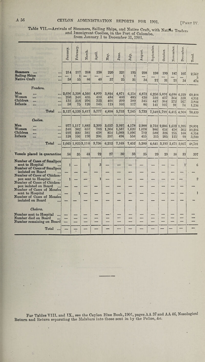 CEYLON ADMINISTRATION REPORTS FOR 1001. [Pvi Table VII.—Arrivals of Steamers, Sailing Ships, and Native Craft, with Native Ti-ider and Immigrant Coolies, in the Port of Colombo, from January 1 to December 31,1001. J anuary. February. March. April. May. June. July. August. September. October. November. 1U X s 2 Q 5 Steamers Sailing Ships 214 217 1 268 238 • 220 221 1 195 1 298 198 199 187  107 2,562 •i Native Craft 58 55 86 40 37 25 31 34| 22 ' 3! 21 34 474 Traders. Men 2,G9G 5,398 4,566 4,899 3,894 4,871 6,154 4,872 6.250 5.891 4,688 4,229 60,408 4 951 Women 250 348 435 410 484 460 485 430 510 437 364 338 Children 132 318 296 323 401 299 389 345 447 364 070 267 3 844 Infants 58 75 120 145 119 103 117 86 141 107 91 74 1,236 Total ... 3,127 6,139 5,417 5,777 4,898 5,733 7,145 5,733 7,348 6,799 0,415 4,908 70,439 Coolies. Men 977 1,117 1,882 2,309 3,657 3,997 4,178 2,988 2,752 2,006 1,633 1,395 28.891 Women 340 382 657 783 1,304 1,587 1,620 1,078 986 656 458 365 10,216 Children 220 220 381 438 854 1,089 1,096 719 588 326 255 168 6,354 Infants 128 106 190 206 397 496 558 415 315 205 125 99 3,240 Total ... 1,665 1,825 3,110 3,736 6,212 7,169 7,452 5,200 4,641 3,193 2,471 2,027 48,701 Vessels placed in quarantine 56 35 48 22 27 30 33 25 29 29 30 33 397 Number of Cases of Smallpox sent to Hospital Number of Cases of Smallpox 1 — 1 3 — — — — — — — 1 6 isolated on Board Number of Cases of Chicken- — — — — — — — — — — — — — pox sent to Hospital Number of Cases of Chicken- 1 — — 1 — — — — — — 2 pox isolated on Board Number of Cases of Measles sent to Hospital Number of Cases of Measles — 1 - 1 isolated on Board Cholera. Number sent to Hospital ... Number died on Board ...J Number remaining on Board = Total ... • — — For Tables VIII. and TX., see the Ceylon Blue Book, 1901, pages AA 37 and AA 46, Nosological Return and Return separating the Malabars into those sent in by the Police, &c.