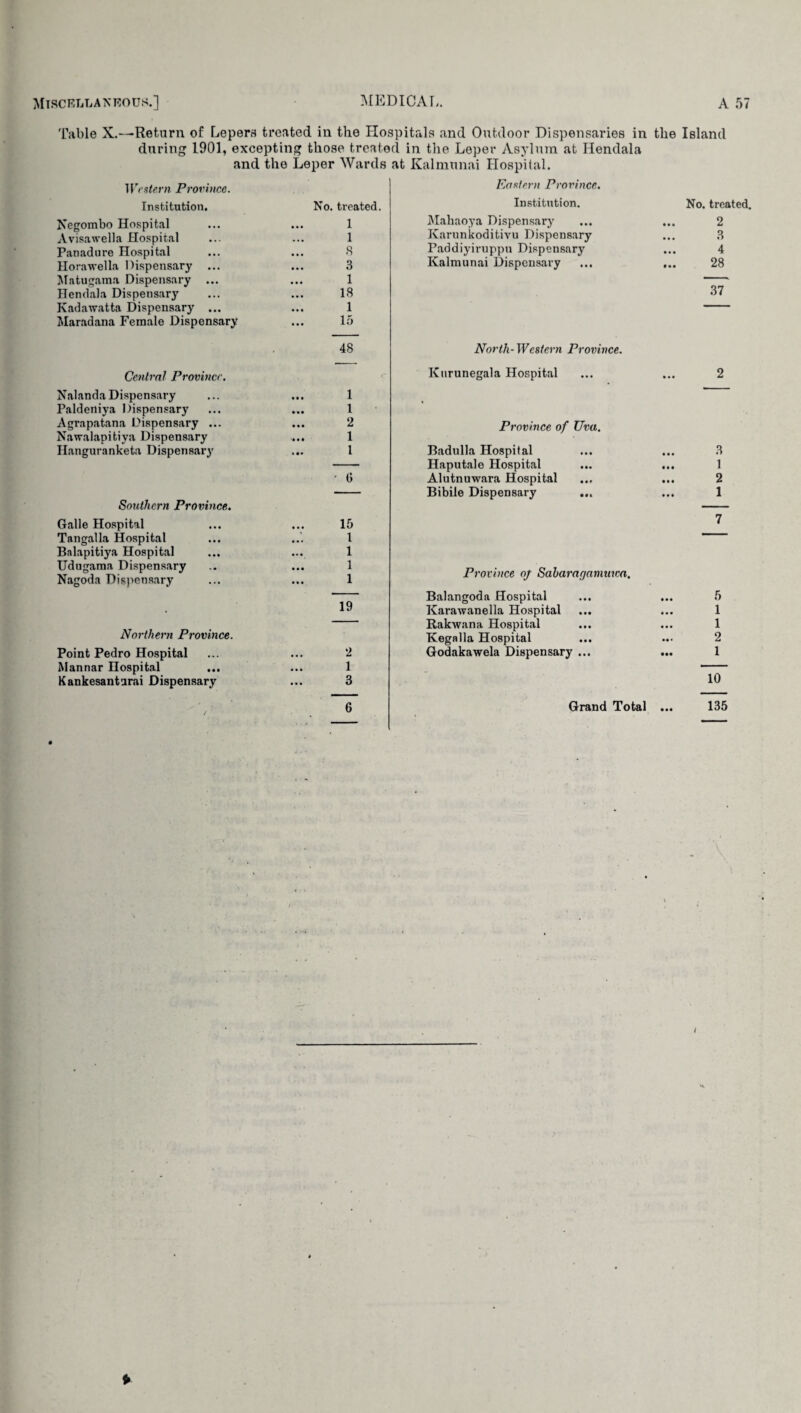 Table X.—Return of Lepers treated in the Hospitals and Outdoor Dispensaries in the Island during 1901, excepting those treated in the Leper Asylum at Hendala and the Leper Wards at Kalmunai Hospital. Western Province. Institution, Negombo Hospital Avisawella Hospital Panadure Hospital Horawella Dispensary ... Matugama Dispensary ... Hendala Dispensary Kadawatta Dispensary ... Maradana Female Dispensary Central Province. Nalanda Dispensary Paldeniya Dispensary Agrapatana Dispensary ... Nawalapitiya Dispensary Ilanguranketa Dispensary Southern Province. Galle Hospital Tangalla Hospital Balapitiya Hospital Udugama Dispensary Nagoda Dispensary Northern Province. Point Pedro Hospital Mannar Hospital Kankesantarai Dispensary No. treated. 1 1 8 3 1 18 1 15 48 1 1 2 1 1 - G 15 1 1 1 1 19 2 1 3 Eastern Province. Institution. Mahaoya Dispensary Karunkoditivu Dispensary Paddiyiruppu Dispensary Kalmunai Dispensary No. treated. 2 3 4 28 37 North-Western Province. Kurunegala Hospital ... ... 2 Province of Uva. Badulla Hospital Haputale Hospital Alutnuwara Hospital Bibile Dispensary ... 1 2 1 7 Province oj Sabaragammca. Balangoda Hospital Karawanella Hospital Rakwana Hospital Kegnlla Hospital Godakawela Dispensary ... 5 1 1 2 1 10