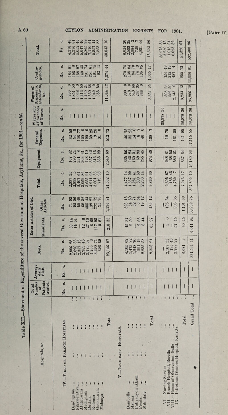 Table XII._Statement of Expenditure of the several Government Hospitals, Asylums, &c., for 1901—contd. A 60 CEYLON ADMINISTRATION REPORTS FOR 1901. [Part 1\