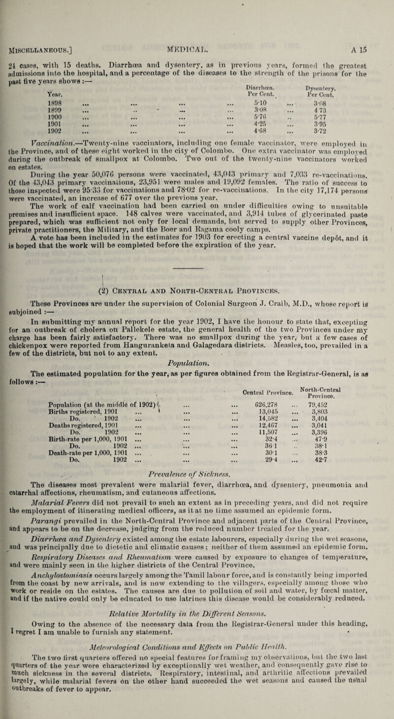 24 cases, with 15 deaths. Diarrhoea and dysentery, as in previous years, formed tlie greatest admissions into the hospital, and a percentage of the diseases to the strength of the prisons for the Diarrhoea. Dysentery. Year. Per Cent. Per Cent. 1898 • • • • • • 5-10 • • • * 3-08 1899 ■ •• - ••• 3-08 • • • 4 73 1900 • • • • • • 5-76 , , 5-77 1901 • • • • • • 4-25 • • • 3-95 1902 • • • • • • 4-68 M. 3-72 Vaccination.—Twenty-nine vaccinators, including one female vaccinator, were employed in the Province, and of these eight worked in the city of Colombo. One extra vaccinator was employed daring the outbreak of smallpox at Colombo. Two out of the twenty-nine vaccinators worked on estates. During the year 50,07(1 persons were vaccinated, 411,043 primary and 7,033 re-vaccinations. Of the 43,043 primary vaccinations, 23,951 were males and 19,092 females. The ratio of success to those inspected were 95 33 for vaccinations and 78'02 for re-vaccinations. In the city 17,174 persons were vaccinated, an increase of 677 over the previous year. The work of calf vaccination had been carried on under difficulties owing to unsuitable premises and insufficient space. 148 calves were vaccinated, and 3,914 tubes of glycerinated paste prepared, which was sufficient not only for local demands, but served to supply other Provinces, private practitioners, the Military, and the Boer and Ragama cooly camps. A vote has been included in the estimates for 1903 for erecting a central vaccine depot, and it is hoped that the work will be completed before the expiration of the year. i i (2) Central and North-Central Provinces. These Provinces are under the supervision of Colonial Surgeon .T. Craib, M.D., whose report is subjoined :— In submitting my annual report for the year 1902, I have the honour to state that, excepting for an outbreak of cholera on Pallekele estate, the general health of the two Provinces under nly charge has been fairly satisfactory. There was no smallpox during the year, but a' few cases of chickenpox were reported from Hanguranketa and Galagedara districts. Measles, too, prevailed in a few of the districts, but not to any extent. Population. The estimated population for the year, as per figures obtained from the Registrar-General, is as follows :— Population (at the middle of 1902)^ Births registered, 1901 ... * Do. ‘ 1902 Deaths registered, 1901 Do. 1902 Birth-rate per 1,000, 1901 Do. 1902 ... Death-rate per 1,000, 1901 Do. 1902 ... Central Province 626,278 13,045 14,582 12,467 11,507 32-4 36 1 301 29-4 North-Central Province. 79,452 3,803 3,404 3,041 3,396 47-9 38*1 38-3 42-7 , Prevalence of Sickness. The diseases most prevalent were malarial fever, diarrhoea, and dysentery, pneumonia and catarrhal affections, rheumatism, and cutaneous affections. Malarial Fevers did not prevail to such an extent as in preceding years, and did not require the employment of itinerating medical officers, as it at no time assumed an epidemic form. Parangi prevailed in the North-Central Province and adjacent parts of the Central Province, and appears to be on the decrease, judging from the reduced number treated for the year. Diarrhoea and Dysentery existed among the estate labourers, especially during the wet seasons, and was principally due to dietetic and climatic causes ; neither of them assumed an epidemic form. Respiratory Diseases and Rheumatism were caused by exposure to changes of temperature, and were mainly seen in the higher districts of the Central Province. Anchylostomiasis occurs largely among the Tamil labour force, and is constantly being imported from the coast by new arrivals, and is now extending to the villagers, especially among those who work or reside on the estates. The causes are due to pollution of soil and water, by fcecal matter, and if the native could only be educated to use latrines this disease would be considerably reduced. Relative Mortality in the Different Seasons. Owing to the absence of the necessary data from the Registrar-General under this heading, I regret I am unable to furnish any statement. Meteorological Conditions and Effects on Public Health. The two first quarters offered no special features for framing my observations, but the two last quarters of the year wore characterized by exceptionally wet weather, and consequently gave rise to •nuch sickness in the several districts. Respiratory, intestinal, and arthritic affections prevailed largely, while malarial fevers on the other hand succeeded the wet seasons and caused the itshal outbreaks of fever to appear.