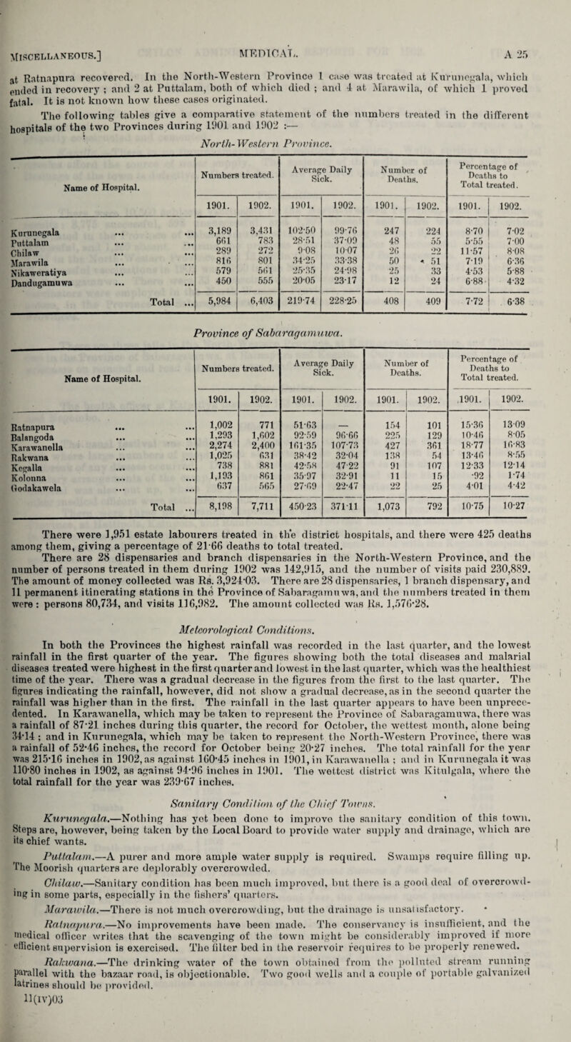 at Ratnapura recovered. In the North-Western Province 1 case was treated at Kurunegala, which ended in recovery ; and 2 at Puttalam, both of which died ; and 4 at Marawila, of which 1 proved fatal. It is not known how these cases originated. The following tables give a comparative statement of the numbers treated in the different hospitals of the two Provinces during 1901 and 1902 North- Western Province. Name of Hospital. Numbers treated. Average Daily Sick. Number of Deaths. Percentage of Deaths to Total treated. 1901. 1902. 1901. 1902. 1901. 1902. 1901. 1902. Kurunegala • • • • • • 3,189 3,431 102*50 99-76 247 224 8-70 7-02 Puttalam * •• 601 783 28*51 37-09 48 55 5-55 7-00 Chilaw • • • 289 272 90S 1007 26 22 11 *57 8-08 Marawila • 816 801 34-25 33-38 50 « 51 7-19 6-36 Nikaweratiya • • • ... 579 501 25*35 24-98 25 33 4-53 5-88 Dandugamuwa ... • • • 450 555 20-05 2317 12 24 6-88 4-32 Total ... 5,984 6,403 219-74 228-25 408 409 7-72 6-38 \ Province of Saba ragcimuwa. Name of Hospital. Numbers treated. Average Daily Sick. Number of Deaths. Percentage of Deaths to Total treated. 1901. 1902. 1901. 1902. 1901. 1902. ,1901. 1902. Ratnapura 1,002 771 51-63 _ 154 101 15-36 1309 Balnngoda ... • • • 1,293 1,602 92-59 96-66 225 129 10-46 8-05 Karawanella • « • 2,274 2,400 161-35 107-73 427 361 18-77 16-83 Rakwana 1,025 631 38-42 32-04 138 54 13-46 8-55 Kegalla • • • 738 881 42-58 47-22 91 107 12-33 12-14 Kolonna • • • 1,193 861 35-97 32-91 11 15 •92 1-74 Godakawela ... 637 565 27-69 22-47 22 25 4-01 4-42 Total ... 8,198 7,711 450-23 37111 1,073 792 10-75 10-27 There were 3,951 estate labourers treated in the district hospitals, and there were 425 deaths among them, giving a percentage of 2166 deaths to total treated. There are 28 dispensaries and branch dispensaries in the North-Western Province, and the number of persons treated in them during 1902 was 142,915, and the number of visits paid 230,889. The amount of money collected was Rs. 3,924-03. There are 28 dispensaries, 1 branch dispensary, and 11 permanent itinerating stations in the Province of Sabaragamuwa, and the numbers treated in them wore : persons 80,734, and visits 110,982. The amount collected was Rs. 1,570*28. ( i Meteorological Conditions. In both the Provinces the highest rainfall was recorded in the last Quarter, and the lowest rainfall in the first quarter of the year. The figures showing both the total diseases and malarial diseases treated were highest in the first quarter and lowest in the last quarter, which was the healthiest time of the year. There was a gradual decrease in the figures from the first to the last quarter. The figures indicating the rainfall, however, did not show a gradual decrease, as in the second quarter the rainfall was higher than in the first. The rainfall in the last quarter appears to have been unprece¬ dented. In Karawanella, which may be taken to represent the Province of Sabaragamuwa, there was a rainfall of 87*21 inches during this quarter, the record for October, the wettest month, alone being 34*14 ; and in Kurunegala, which may be taken to represent the North-Western Province, there was a rainfall of 52*4G inches, the record for October being 20*27 inches. The total rainfall for the year was 215*10 inches in 1902, as against 100*45 inches in 1901, in Karawanella ; and in Kurunegala it was 110*80 inches in 1902, as against 94*96 inches in 1901. The wettest district was Kitulgala, wliero the total rainfall for the year was 239*67 inches. % Sanilarg Condition of the Chief Towns. Kurunegala;.—Nothing has yet been done to improve the sanitary condition of this town. Steps are, however, being taken by the Local Board to provide water supply and drainage, which are its chief wants. Puttalam.—A purer and more ample water supply is required. Swamps require filling up. The Moorish quarters are deplorably overcrowded. Chilaw.—Sanitary condition has been much improved, but there is a good deal of overcrowd¬ ing in some parts, especially in the fishers’ quarters. Marawila.—There is not much overcrowding, but the drainage is unsatisfactory. Ratnapura.—No improvements have been made. The conservancy is insufficient, and the medical officer writes that the scavenging of the town might be considerably improved if more efficient supervision is exercised. The filter bed in the reservoir requires to be properly renewed. Rakwana.—The drinking water of the town obtained from the polluted stream running parallel with the bazaar road, is objectionable. Two good wells and a couple of portable galvanized latrines should be provided.