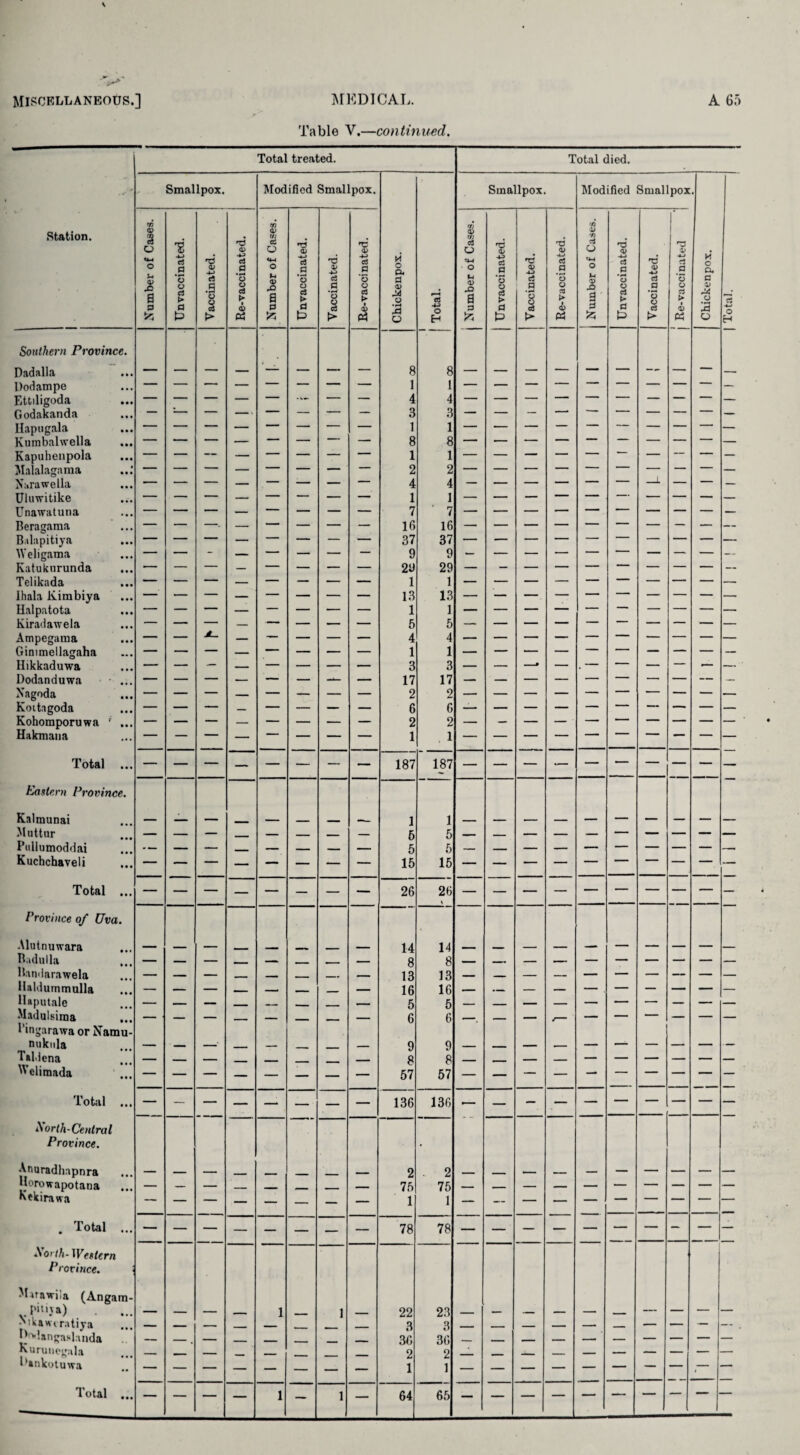 Table V.—continued. Station. Total treated. Total died. ■- Smallpox. Modified Smallpox. H O P. a O) M o O Total. Smallpox. Modified Smallpox Chickenpox. Number of Cases. Unvaccinated. Vaccinated. Re-vaccinated. Number of Cases. Unvaccinated. Vaccinated. Re-vaccinated. j Number of Cases. Unvaccinated. Vaccinated. Re-vaccinated. j Number of Cases. Unvaccinated. Vaccinated. | Re-vaccinated Southern Province. Dadalla 8 8 — — — — — — — — Dodampe 1 1 — Ettiligoda — — — — — — 4 i — Godakanda — :- — — — — — 3 3 — -- — — — — — Hapugala — — — — — — 1 1 — Kumbalwella — — — — “ — 8 8 — — Kapuhenpola — — — — — — — 1 1 — — — •— — — — — Malalagama — — — — — — — 2 2 — Nurawella — — — — — — — 4 i — — — — —1 — — — Uluwitike — — — — — — — 1 1 Unawatuna — — — — — — — 7 7 Beragama — — -. — — — — 16 16 — Bulapitiya — — — — — — — 37 37 Weligama — — — — — — — 9 9 — — Katukurunda — — — — — — — 2U 29 — — — — — — — — Telikada — — — — — — — 1 1 — lhala Kimbiya — — — — — — — 13 13 Halpatota — — — — — — —• 1 1 Kiradawela — — — — — — — 5 5 — Ampegama — — JL. — — — — 4 4 Ginimellagaha — — — — — — — 1 1 Hikkaduwa — — — — — — — 3 3 — —* — . — — — — — Dodanduwa 17 17 — — Nagoda — — — — — — — 2 2 Koitagoda — — — — — — — 6 6 Kohomporuwa ' ... — — — — — — — 2 2 — — — —— — — — — Hakmana — — — — — — 1 , 1 Total ... — — — — — — — — 187 187 Eastern Province. Kalmunai _ - _ -- _ — 1 1 Muttur . , — — — — _ — 6 5 Pullumoddai — — . — _ — 5 5 Kuchchaveli 15 15 Total ... — — — — — — — 26 26 Province of Uva. Alutnuwara ___ . _ _ . 14 14 - — — _ — _ Badulla — — — - — . — 8 8 Bandarawela — — — - , _ __ — 13 13 — — — — — — — — lUldummulla 16 16 Uaputale — _ — . - ^ _ _ 5 5 _ — — — — — — — Madulsima — 6 6 _ ,— — — — — — — I’ingarawa or Namu- nuknla — — -■ _ — _ _ 9 9 _ -- — — — — — — T»l iena 8 8 Welimada — — — — — — — 57 57 Total ... — — — — — — — 136 136 — — — — — — — — horth-Central Province. • Anuradhapnra — - - 2 2 . _ — — — — — — Uorowapotana — — — _ - . _ 75 75 Afkirawa — — — — — — — 1 1 — — — ■ - — — — — — . Total ... — — — — — — — 78 78 — — — — — — — — — Xorth- Western Province. > Marawila (Angam- pitiva) — — — 1 1 _ 22 23 — — — — _ — — — — •'ikawcratiya — _ — ___ _ . 3 3 - — -- - — — — — b^iangaslanda 36 36 Kurunegala _ . _ _ . 2 2 bankotuwa — — — — — — — 1 1 Total ...