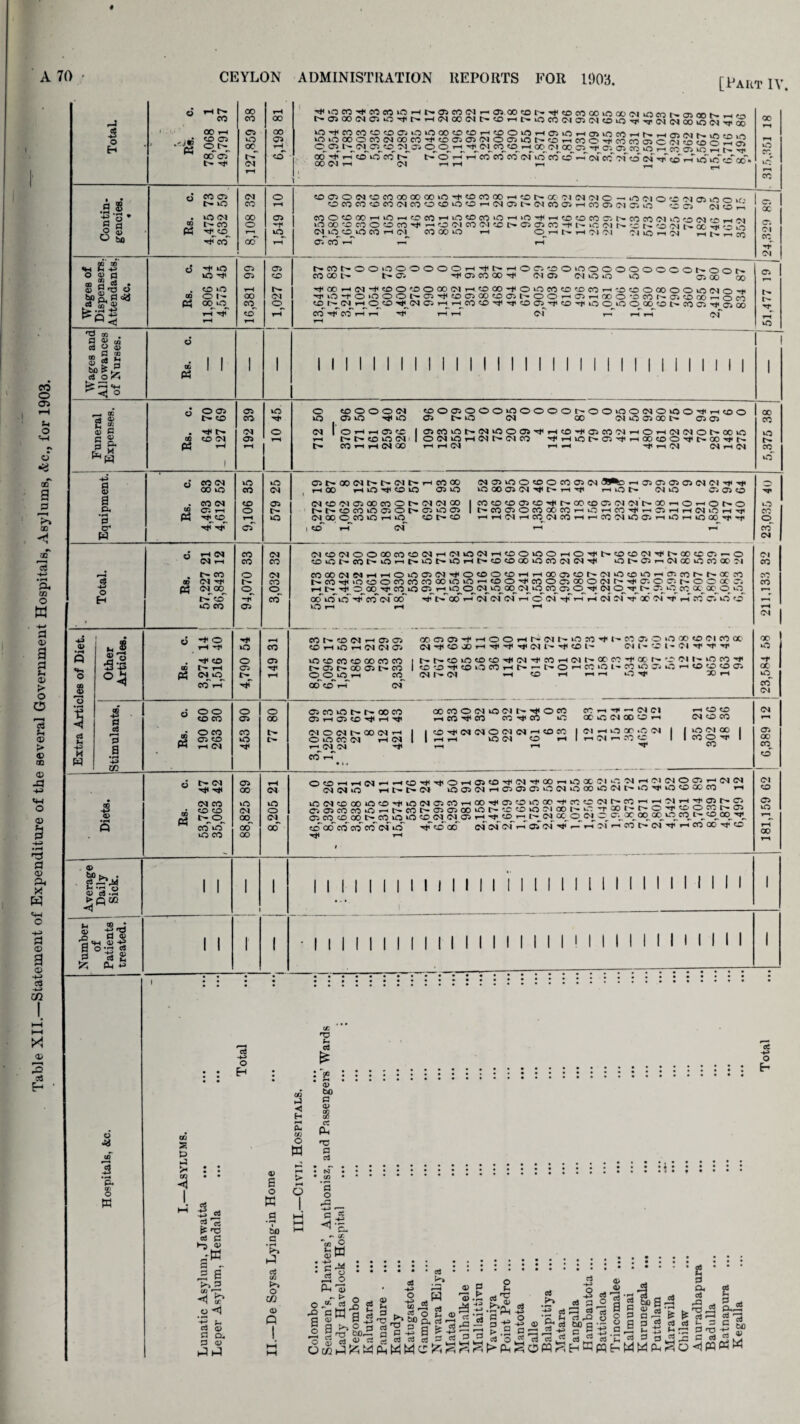 Table XII.—Statement of Expenditure of the several Government Hospitals, Asylums, Ac., for 1903. 4 [Part IV. 5 o fn ■-S •§* O ho H N GO t-h O 05 ot^ od of oo 05 o OO 05 »Q CO ^ CO CO ‘O »-1 h-OJCO(N rN 05 00 Tf CO CO oo co iCCO K 05 ffi S. — ^ iO’tmcOO?CiajOiOCOtOtO--iOOiOH05if5rt01iO(fl^|N.rHmNSvfi!a.o ^lOooomtNooco^toaiaKNOOJio^iBrtcco^coeooicoiSSoSm O 04.l> (N,05_«0 3^01 OO,H^N«®H(»W00 0)^5ci5m eo o> iO (M -fetf <M 00 00 ri t-h 05 El 43 © rj s s . S'P P tr* r' a & 0) p 03 • _ © cn fl3 O © P ~ cfl S)S J c3 Oi^ »-H «M ° ,_, a. c 02 S3 9 9 «> a Pm M W 9 a> a 9. •H o W 5 o 43 <V CD © ci Ih ■g w 2o ^5 *43 °h CD 4^ i r-H a • H 43 C/5 CD 43 <15 •H ft © bo ^ . c3 DDAd © *3.2 © a's B 00 • -£ nd Cl .a 11 “c! ® 9 fc. CM <-> o 5 'p. s w CD Ph ^ iO o ^ CO lO o r- 00 o CD « © O 05 t>- O CD CM d CO CM 00 . CO CM <2 05 1-H pH ^ CD 05 05 00 CO 05 CD r- CM O CD050(NOCOGOCOCO»O^OCOOOrH?DNa'?l(N(NO-«*OC'l01D^lCT5iGOif> COOOOO»HiOrH?r'COHiO«GCO‘OHk0^rHO«OCOGVNCOCO(MiO(,OfMcft^M of CO^ r-T r-T r-T t>*COt^OOOOOOOOi-H^t^i-H0 05cr)OkOOOOOOOOOt^OOir>. CO oo t>05 ^ 05 CO 00 ^ 0105 CNiOiO uo 05 00 00 H<QOH(N^DO^OOO(NHDOO’fO»OCCD'OCOH^OOOOOOiOlMO^ -rrvO'^0»OOOP>-05^CD05COCD05t'>-00»—t05r-iCOO'OCOh-CitDOOr-1 OCO tqr^c^rH o cd h*<cm 05 t-h^i-h^co co cd 05^ cd ^ o cq*o o oqco co 05 t* 05 oo CO CO T-H rH 4t< rl H Dl T—' rH t-H cf C5 X 05 co h* CM 05 r>- r- rH X 05 CO CM 05 lO I I I I I I I II I I I I II I I! I II I ! I I I I I I I I I o lO eO © O O <M OJ •»* o <n I o h o> 'r t—i t't'tOiON t- CO «—c >—i <>J 00 eOOOiOOO»OOOOOt^OOvOOC<JO»fJO'^ii-<<X)0 C5 t-lO CM OO (M U3 J5 00 N 05 03 OUOiflt^NiQOOJM'HtOH'Oim'NHOHOKNOt'OOiO OOllOr-tlMt'-CMCO ■#HlCt»02M'HC0t0O'<f0.®'<)lN HH(N HH M't-ICM CM 1—4 OJ 00 a? *Q r- eo *n m co CO o 05 Pm rH CM CM rl t- co CM Tt< CM^OO t> ccT •o eo co co o o_ -f 05 iO CM 05 >o CM CO CM CO o O5C'CO(NNt'INI>HCO00 100 hOMCCOO 030 CM0500COOC005CM 38^0 r-»030505C5<MCM-«j<^j< lOC»(J)(M-Vt>riTtl r-lOt^- CM O 05 05 CO <MC0M03tX>e0Ot'-<M<MC0 | CCtOCOOJCOMCf'CTtOOiCM (MC~ OOmOhOC'O r-^t'-cocooosot'-osoas | c^eoooccoccoi-iOHmM’-'CSHHCMifiHTii <MOOOCOOi—<0 eot^-co hhcMh cc^cm eOrtHCOOHOOiHiOHiOOOTf^ I ecT r-T CM (MCOCMOOOOCOCOCNHOiOCMHCOOiOOHO^NeocOCI'liNOOCei-O cOiOf-COt'O'-iC.iOt'iOHt'COCOOOOCOCMINTlc Ot-^05i-i(MOCOCOQO'M COQOWWHHOOOCI^OCOOcOHHOOOCONCMOcOiOHCIicONh.flC.'O t'CO^'OooeoconociioiOrtcoO'^mooooocM^'^c.ooh.oooc'o DOO^MiO 05 <iO^O^<M^O^CO^CMO^CO^C5 CM 03_0 eo_ <X__0C_O o ocT o' o' 4 erf of of t>f of 1—T cm in cm >h o in •f >h h cf M ^ x w i-T m o o O *-M rM H rj ^ O f-t . 'i* eo OD t'- H pc5 CMO^ CO H o o 05 t> 4 m Pi o o eo eo O CO 05 eo t-h CJ o 05 CO iO CO 05 o oo CO CD (M t-h 05 05 (OrDOHdClD vO CD CO CD 00 CO co 05oo 051>. co 0^0^^ t-h cq cd'crfr-r of coaD^HOOHr-ciN»o?:^i- (N^OXHT^'fTfiNh^crii- • CG 05 o O GO CD Cl CO X di i- cd i'- Oi v I t» CD O CD CD ^ (N ’'t CO H (M I'* OC1 CG CC‘ N 'C Ol t'* <C CO I to D O IG CO H Is- r- [>• o H CO ‘O It CO O D C *-^ O o O D OiP-<M t-h CD rH t—^ r-H iO XrH o OG o co <N Ol co co <M X X icq co CM 05 CO O h* coco C) TH 05 O ^ H ^ (N O <N X CM T-H OiOCOd T-h CM r-TCMCM ^ CO T-H OOCOOdOCI^^OCO rH CO ^ CO CO ^ CO fcO CD'^OICMOCMCM'HCOCO rH t-H lO CM CD rH CO T-H CM Cl O 0 CM X <M X *0 r-H CM O CO ri *-H O X .O CM | 1 10 Ol X I 05 T—T <M f—H ro CD 1 1 CO O 1 X CO X t>- CM X t-H 'dt CO (M CM CO »o m CD PI CD X CM O t> 0 X <M co in 00 00 m co X ~ I I 0eOrtH(MnwtD'<lf<l'OH05tOM'<M^airtOX(MC5lrtCIClOmHINN (M (M iO H 1- (M U5 05(Nt-tC205 05 OOP00'0iMt0'l|i0OXm ri lOtMeoaOOeO-^iOlMCTsCOT-iQOMHOseOiOOO^crjerMMr^cOj^^MrJ^S^tS Cia)comiOwt^coc^05a300>or''C'Oioc'i®ij^'T‘Cor'r'OTr-->otorj-a5 C5COeO00t>-C0»OiOeD<M(MO5 »-^^^eO_r-i_t»_(M_CC^O_IM_ —cv.oc3.c®.cS-l^.cfVt>Ve^al-^,3- ef cf C(f C<f cf of uf 4 ef of <M N <M I-I 05 IM V r- ^M<-'COt^<MM'»-<COCOM,0 rM <M eo C5 m I I | | | I I I I I I I I I I I l I l I I I I I I I I I I I I | | | | | I II I I I I I I I M I ! I I I I I I M I I I I c3 43 O Eh CD rO u ct & to a & 3 eo 3 H H E eo O H 5^2 {f no aS C ►o © .*w 9 - » a ^ 3 to <r* H ^ o <\ d ® a o. P <v v E o K to c 'E. h3 ci us >» O co a> Q : so : 1 rH • © bo 0 © s cC P cj » sT l * CD • '3 o rP H Sw M o O ® > cd O E- : 9 ' ^ cd t>4 o rO a <u a O S O C/3 a o O a W«-P a^ ^ 4^> >> O 9 Cj <U Ci t-3 ^ M 01 -2 a. Sm to ^2 3 . td o T3 bo Q. 3 9 p 9 +J 9 H P 03 cL M bd CE ^ .w ed E 1 cd 3 g cd'C rlxS Cd ®^-9-p^-§ 2 s o. r-H p Cd cj rP — -1_J '-’ •—H c3 P.53 c3 ■5 * v3 ci ^ ed cd r—3 Ci ci O S’g is cd ^ ed -n Sr9 -2 fc S g 9 3 fSS • 2 ' P a. ci ;2 cd cd M 3 93 3 T3 n 9 td o <3 ffl 2 S.4S ci ^ C 03 £ bo rt *> PlM