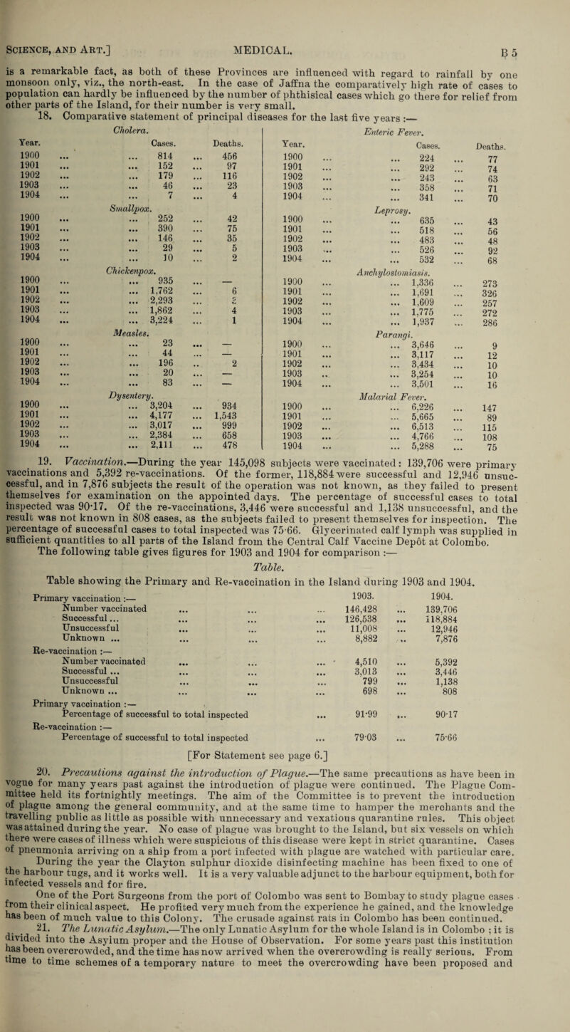 is a remarkable fact, as both of these Provinces are influenced with regard to rainfall by one monsoon only, viz., the north-east. In the case of Jaffna the comparatively high rate of cases to population can hardly be influenced by the number of phthisical cases which go there for relief from other parts of the Island, for their number is very small. 18. Comparative statement of principal diseases for the last five years :_ Cholera. Year. 1900 Cases. 814 Deaths. 456 1901 152 97 1902 179 116 1903 46 23 1904 7 4 1900 Smallpox. 252 42 1901 390 75 1902 146 35 1903 29 5 1904 10 2 1900 Chiclcenpox. ... 935 1901 ... 1,762 6 1902 ... 2,293 5 1903 ... 1,862 4 1904 ... 3,224 1 1900 Measles. 23 1901 44 _ 1902 196 2 1903 20 , 1904 83 — 1900 Dysentery. ... 3,204 934 1901 ... 4,177 1,543 1902 ... 3,017 999 1903 ... 2,384 658 1904 ... 2,111 478 Enteric Fever. Year. 1900 Cases. 224 Deaths 77 1901 292 74 1902 243 63 1903 ... 358 71 1904 341 • • • 70 1900 Leprosy. 635 43 1901 518 56 1902 483 48 1903 526 92 1904 532 • « • 68 1900 Anchylostomiasis. ... 1,336 273 1901 ... 1,691 326 1902 ... 1,609 ... 257 1903 ... 1,775 272 1904 ... 1,937 ... 286 1900 Parangi. ... 3,646 9 1901 ... 3,117 12 1902 ... 3,434 10 1903 ... 3,254 10 1904 ... 3,501 ... 16 1900 Malarial Fever. ... 6,226 147 1901 ... 5,665 89 1902 ... 6,513 115 1903 ... 4,766 108 1904 ... 5,288 • •• 75 19. Vaccination.—During the year 145,098 subjects were vaccinated: 139,706 were primary vaccinations and 5,392 re-vaccinations. Of the former, 118,884 were successful and 12,946 unsuc¬ cessful, and in 7,876 subjects the result of the operation was not known, as they failed to present themselves for examination on the appointed days. The percentage of successful cases to total inspected was 90T7. Of the re-vaccinations, 3,446 were successful and 1,138 unsuccessful, and the result was not known in 808 cases, as the subjects failed to present themselves for inspection. The percentage of successful cases to total inspected was 75 66. Gtlycermated calf lymph was supplied in sufficient quantities to all parts of the Island from the Central Calf Vaccine Depot at Colombo. The following table gives figures for 1903 and 1904 for comparison :— Table. Table showing the Primary and Re-vaccination in the Island during 1903 and 1904. Primary vaccination :— 1903. 1904. Number vaccinated ••• ••• 146,428 • • . 139,706 Successful... ••• ... ••• 126,538 • • • 118,884 Unsuccessful ••• ... ••• 11,008 ... 12,946 Unknown ... ••• ... ... 8,882 - * • 7,876 Re-vaccination :— Number vaccinated s ••• «.. ... 4,510 « . . 5,392 Successful ... • • • «.. Ml 3,013 • . • 3,446 Unsuccessful ••• I*. ... 799 • •• 1,138 Unknown ... ••• I*. •«. 698 • • • 808 Primary vaccination :— Percentage of successful to total inspected 91-99 • • . 90-17 Re-vaccination :— Percentage of successful to total inspected [For Statement see page 6.] 79-03 ... 75-66 20. Precautions against the introduction of Plague.—The same precautions as have been in vogue for many years past against the introduction of plague were continued. The Plague Com¬ mittee held its fortnightly meetings. The aim of the Committee is to prevent the introduction of plague among the general community, and at the same time to hamper the merchants and the travelling public as little as possible with unnecessary and vexatious quarantine rules. This object was attained during the year. No case of plague was brought to the Island, but six vessels on which there were cases of illness which were suspicious of this disease were kept in strict quarantine. Cases of pneumonia arriving on a ship from a port infected with plague are watched with particular care. During the year the Clayton sulphur dioxide disinfecting machine has been fixed to one of the harbour tugs, and it works well. It is a very valuable adjunct to the harbour equipment, both for intected vessels and for fire. One of the Port Surgeons from the port of Colombo was sent to Bombay to study plague cases trom their clinical aspect. He profited very much from the experience he gained, and the knowledge has been of much value to this Colony. The crusade against rats in Colombo has been continued. 21. The Lunatic Asylum.—The only Lunatic Asylum for the whole Island is in Colombo ; it is divided into the Asylum proper and the House of Observation. For some years past this institution has been overcrowded, and the time has now arrived when the overcrowding is really serious. From time to time schemes of a temporary nature to meet the overcrowding have been proposed and