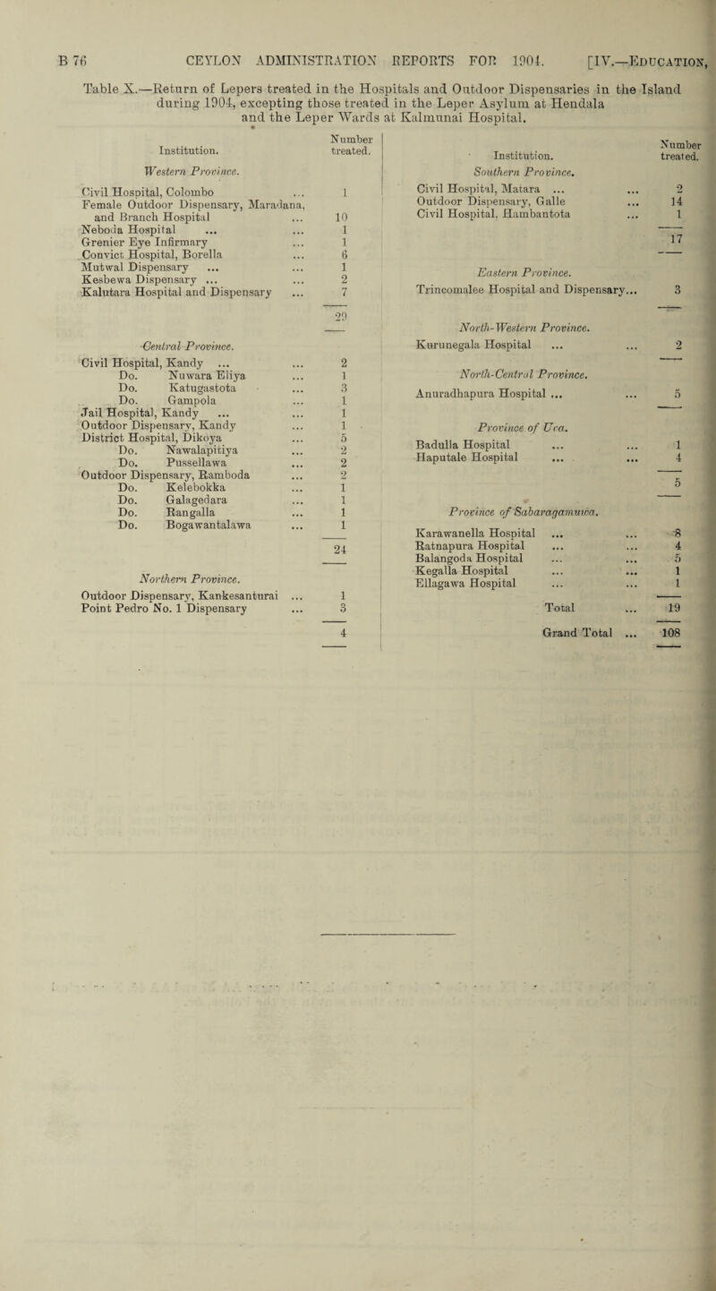 Table X.—Return of Lepers treated in the Hospitals and Outdoor Dispensaries in the Island during 1901, excepting those treated in the Leper Asylum at Hendala and the Leper Wards at Kalmunai Hospital. Number Institution. treated. Western Province. Civil Hospital, Colombo ... 1 Female Outdoor Dispensary, Maradana, and Branch Hospital ... 10 Neboda Hospital ... ... 1 Grenier Eye Infirmary ... 1 Convict Hospital, Borella ... 6 Mutwal Dispensary ... ... 1 Kesbewa Dispensary ... ... 2 Kalutara Hospital and Dispensary ... 7 20 Central Province. Civil Hospital, Kandy ... ... 2 Do. Nuwara Eliya ... 1 Do. Katugastota ... 3 Do. Gampola ... 1 Jail Hospital, Kandy ... ... 1 Outdoor Dispensary, Kandy ... 1 District Hospital, Dikoya ... 5 Do. Nawalapitiya ... 2 Do. Pussellawa ... 2 Outdoor Dispensary, Ramboda ... 2 Do. Kelebokka ... 1 Do. Galagedara ... 1 Do. Rangalla ... 1 Do. Bogawantalawa ... 1 24 Northern Province. Outdoor Dispensary, Kankesanturai ... 1 Point Pedro No. 1 Dispensary ... 3 Number Institution. treated. Southern Province. Civil Hospital, Matara ... ... 2 Outdoor Dispensary, Galle ... 14 Civil Hospital. Hambantota ... 1 17 Eastern Province. Trincomalee Hospital and Dispensary... 3 North- Western Province. Kurunegala Hospital ... ... 2 North-Central Province. Anuradhapura Hospital ... ... 5 Province of Uva. Badulla Hospital ... ... 1 Haputale Hospital ... ... 4 5 Province of Saharagamuwa. Karawanella Hospital ... ... 8 Ratnapura Hospital ... ... 4 Balangoda Hospital ... ... 5 Kegalla Hospital ... ... 1 Ellagawa Hospital ... ... 1 Total ... 19