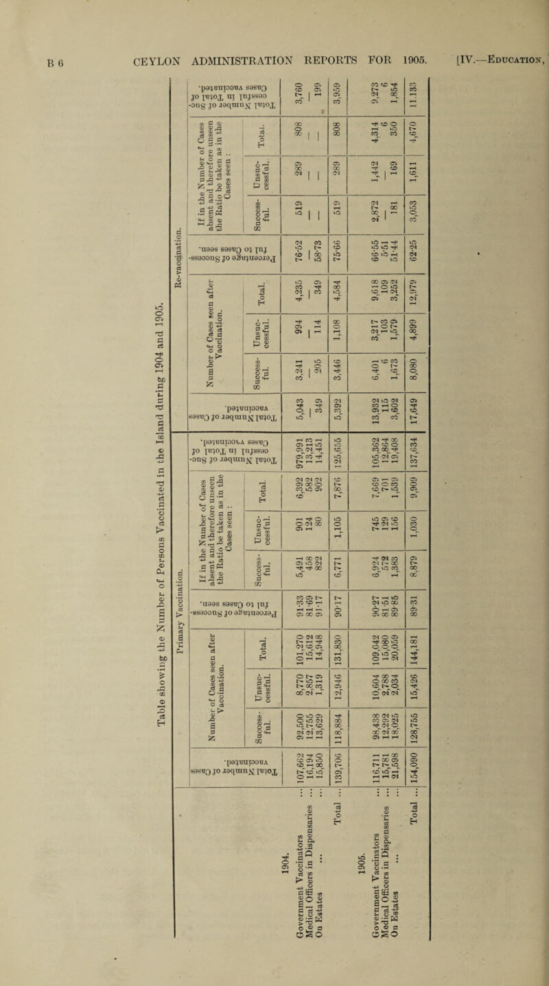 Table showing the Number of Persons Vaccinated in the Island during 1904 and 1905. p o fH +-> c8 g © © a > i © C3 a u Ph •pejuuioouA sasuQ JO I'Bjox' ui jnjsseo -ong jo joquitix I'bjoj, 3,760 199 «• 3,959 9.273 6 1,854 11.133 02 a a> fl) Oil r| 3 0 g.g *4“< rf) ° ® § Total. 808 CO O 00 4,314 6 350 4,670 <3 «2 § ■§ fi © cS 043 -s> is 43 o .'a'0 P © © OO GO © CO P Unsuc¬ cessful. 289 ~ i 289 1,442 169 1,611 rl « OU ^ 0-43 .5 a »i iD w-ajS Co 42 Success¬ ful. 519 519 CM r-4 00 °°. 1 ~ CM 1 3,053 •0008 888133 OJ |UJ -ssaoong JO 8§13JU80.I8CJ 76-52 58-73 «C ib !>• 66-55 5-51 51-44 62-25 u © 43 «w 03 p © . © rj “ § © 0 a o-S «W O O c3 Total. 4,235 349 4,584 00 CM ^ O O CM^ of CO 12,979 Unsuc¬ cessful. 994 114 1,108 I>COO 1-H 0 t- CM r-i co i-T 4,899 © -O a p SZ3 Success¬ ful. 3.241 205 3,446 6,401 6 1,673 . 0 00 0 cc ■paj’Binoo'BA 888133 jo jaqran^i X'bjoj, 5,043 349 5,392 MOM CO H O CiHCO^ cb co fH 17,649 •p8'|13Ul001.A S8S133 JO JBJOX til JUJ8S80 -ong JO .laqumj^ jujoj, 979,991 13,213 14,451 125,655 105,362 12,864 19,408 137,634 a 2 CO Q) rP 8 S-*3 02a 2 3 * 0 2 03 Total. CM CM M CD CO 0 CO^iO Oi to 7,876 CD i-H CD CD O CO r-T 9,909 tj O P gS3 PS ® ^ 73 ^ Cases seen Unsuc¬ cessful. y-i ^ O O CM OO 1,105 lO C5© (M >C i-H rH 1,030 ^ 0-J 43 c3 P PPh 5i5 m 0 Success¬ ful. H GO (N CD iO CM 00 6,771 -1^ (N .-O <M t— CO 05 0 cc_ o' r-T 8,879 •lisas sesuQ oj jnj -SSdOOllg JO 85313JU80.I8J 91-33 81-69 91-17 90-17 90-27 81-51 89-85 89-31 u © 4J c3 p © © ,4 Total. ■ 101,270 15,612 14,948 131,830 109,042 15,080 20,059 144,181 0} p cn .2 © -+3 eg c3 a d O.p © *4H 0 0 c* Unsuc¬ cessful. 01-05 t- in h t-^oocq_ COOf r-T 12,946 co 0 CO CO 0 c- 0 o' ofof 15,426 ■•-H t> 42 a 0 fc Success¬ ful. O O 05 O 10 CM tc t>- 0 cm mco O tH *-H 118,884 00 M O CO CD M oo'm'ccT H H 128,755 •pajOTioonA 88sn3 jo jaqran^ I'BJO j, CM O CO Oi 0 ©^HGO^ t>-~ CD* >cT <0 T-H 139,706 116,711 15,781 21,598 154,090 m © *5 yj a os 2 -4-9 o O4 m m .© *s m rr, O * c3 -4-3 o o ©5 gQ « p rt • o .g 0 £ !> & fll . «n » a a -g w p <* <B •-J fd o® a o§o sO : CO . p ! \C o -5 P • O* o cq h> S-< ^ © P 05 aw -4-9 iS B cJ*? S-| © *5 > 'TJ 0S0