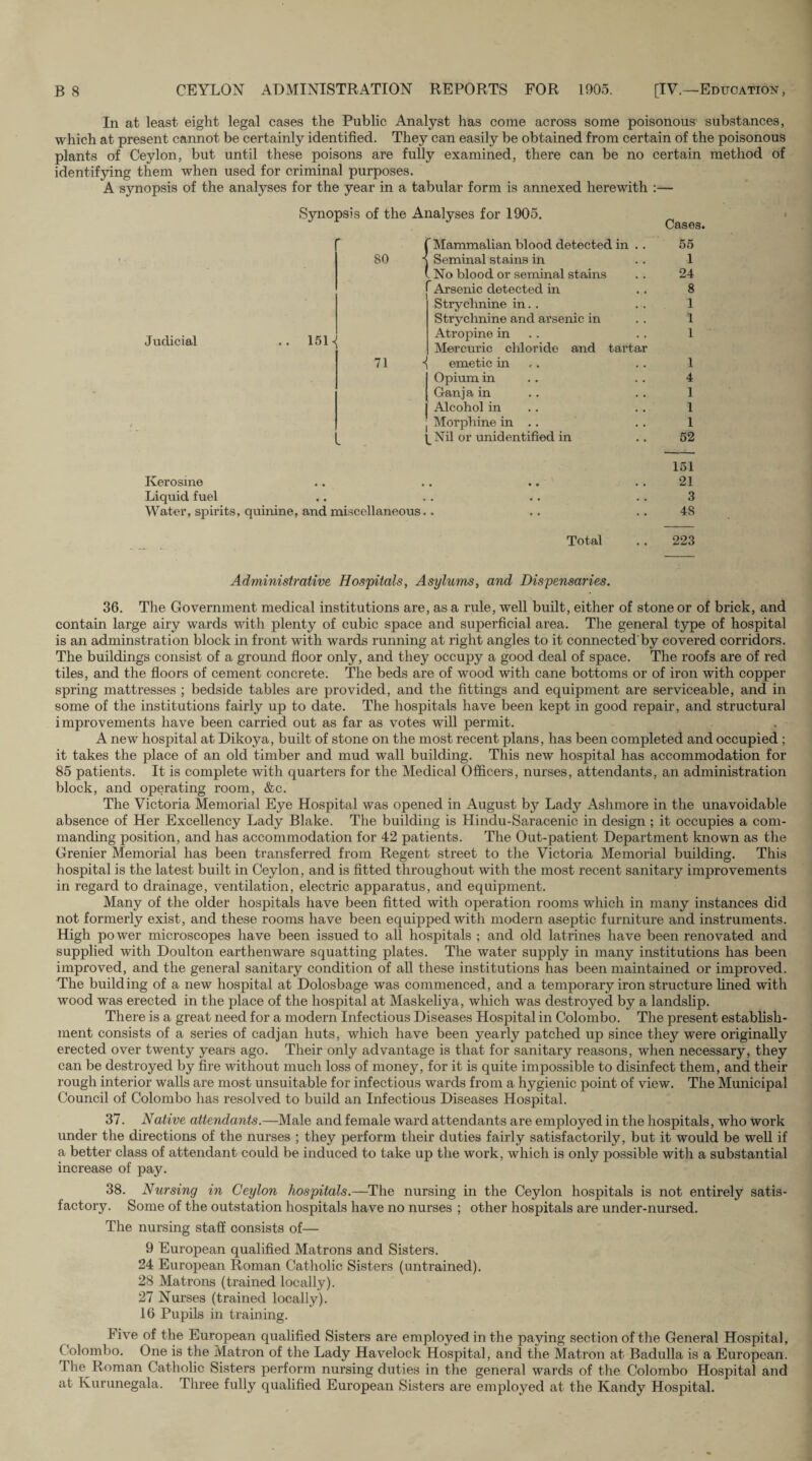 In at least eight legal cases the Public Analyst has come across some poisonous substances, which at present cannot be certainly identified. They can easily be obtained from certain of the poisonous plants of Ceylon, but until these poisons are fully examined, there can be no certain method of identifying them when used for criminal purposes. A synopsis of the analyses for the year in a tabular form is annexed herewith :— Judicial Synopsis of the Analyses for 1905. v9i96S» 80 151 ^ 71 {Mammalian blood detected in .. 55 Seminal stains in 1 No blood or seminal stains .. 24 ( Arsenic detected in .. 8 Strychnine in. . . . 1 Strychnine and arsenic in . . 1 Atropine in . . 1 Mercuric chloride and tartar ■( emetic in .. 1 Opium in . . 4 Ganja in . . 1 Alcohol in .. 1 ! Morphine in .. . . 1 L Nil or unidentified in .. 52 Kerosme Liquid fuel Water, spirits, quinine, and miscellaneous.. 151 21 3 48 Total .. 223 Administrative Hospitals, Asylums, and Dispensaries. 36. The Government medical institutions are, as a rule, well built, either of stone or of brick, and contain large airy wards with plenty of cubic space and superficial area. The general type of hospital is an adminstration block in front with wards running at right angles to it connected'by covered corridors. The buildings consist of a ground floor only, and they occupy a good deal of space. The roofs are of red tiles, and the floors of cement concrete. The beds are of wood with cane bottoms or of iron with copper spring mattresses ; bedside tables are provided, and the fittings and equipment are serviceable, and in some of the institutions fairly up to date. The hospitals have been kept in good repair, and structural improvements have been carried out as far as votes will permit. A new hospital at Dikoya, built of stone on the most recent plans, has been completed and occupied ; it takes the place of an old timber and mud wall building. This new hospital has accommodation for 85 patients. It is complete with quarters for the Medical Officers, nurses, attendants, an administration block, and operating room, &c. The Victoria Memorial Eye Hospital was opened in August by Lady Ashmore in the unavoidable absence of Her Excellency Lady Blake. The building is Hindu-Saracenic in design ; it occupies a com¬ manding position, and has accommodation for 42 patients. The Out-patient Department known as the Grenier Memorial has been transferred from Regent street to the Victoria Memorial building. This hospital is the latest built in Ceylon, and is fitted throughout with the most recent sanitary improvements in regard to drainage, ventilation, electric apparatus, and equipment. Many of the older hospitals have been fitted with operation rooms which in many instances did not formerly exist, and these rooms have been equipped with modern aseptic furniture and instruments. High power microscopes have been issued to all hospitals ; and old latrines have been renovated and supplied with Doulton earthenware squatting plates. The water supply in many institutions has been improved, and the general sanitary condition of all these institutions has been maintained or improved. The building of a new hospital at Dolosbage was commenced, and a temporary iron structure fined with wood was erected in the place of the hospital at Maskeliya, which was destroyed by a landslip. There is a great need for a modern Infectious Diseases Hospital in Colombo. The present establish¬ ment consists of a series of cadjan huts, which have been yearly patched up since they were originally erected over twenty years ago. Their only advantage is that for sanitary reasons, when necessary, they can be destroyed by fire without much loss of money, for it is quite impossible to disinfect them, and their rough interior walls are most unsuitable for infectious wards from a hygienic point of view. The Municipal Council of Colombo has resolved to build an Infectious Diseases Hospital. 37. Native attendants.—Male and female ward attendants are employed in the hospitals, who work under the directions of the nurses ; they perform their duties fairly satisfactorily, but it would be well if a better class of attendant could be induced to take up the work, which is only possible with a substantial increase of pay. 38. Nursing in Ceylon hospitals.—The nursing in the Ceylon hospitals is not entirely satis¬ factory. Some of the outstation hospitals have no nurses ; other hospitals are under-nursed. The nursing staff consists of— 9 European qualified Matrons and Sisters. 24 European Roman Catholic Sisters (untrained). 28 Matrons (trained locally). 27 Nurses (trained locally). 16 Pupils in training. Five of the European qualified Sisters are employed in the paying section of the General Hospital, Colombo. One is the Matron of the Lady Havelock Hospital, and the Matron at Badulla is a European. The Roman Catholic Sisters perform nursing duties in the general wards of the Colombo Hospital and at Ivurunegala. Three fully qualified European Sisters are employed at the Kandy Hospital.