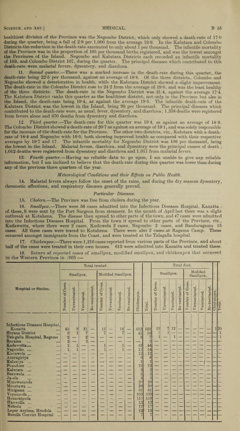 healthiest division of the Province was the Negombo District, which only showed a death-rate of 17-0 during the quarter, being a fall of 29 per 1,000 from the average 199. In the Kalutara and Colombo Districts the reduction in the death-rate amounted to only about 1 per thousand. The infantile mortality of the Province was in the proportion of 105 per thousand births registered, and was the lowest amongst the Provinces of the Island. Negombo and Kalutara Districts each recorded an infantile mortality of 103, and Colombo District 107, during the quarter. The principal diseases which contributed to this death-rate were malarial fevers, dysentery, and diarrhoea. 11. Second quarter.—There was a marked increase in the death-rate during this quarter, the death-rate being 22-5 per thousand, against an average of 18 8. Of the three districts, Colombo and Negombo showed a deterioration in health, while the Kalutara District showed a slight improvement. The death-rate in the Colombo District rose to 242 from the average of 19 0, and was the least healthy of the three districts. The death-rate in the Negombo District was 21 4, against the average 17 4. The Kalutara District ranks this quarter as the healthiest district, not only in the Province but also in the Island, the death-rate being 194, as' against the average 19-5. The infantile death-rate of the Kalutara District was the lowest in the Island, being 98 per thousand. The principal diseases which contributed to the death-rate were, as usual, fever, dysentery, and diarrhoea; 1,358 deaths were registered from fevers alone and 870 deaths from dysentery and diarrhoea. 12. Third quarter.—The death-rate for this quarter was 19-4, as against an average of 18 9. The Colombo District showed a death-rate of 207 as against an average of 191, and was solely responsible for the increase of the death-rate for the Province. The other two districts, viz., Kalutara with a death- rate of 184 and Negombo with 165, both showing improved health as compared with their respective averages by 19*7 and 17. The infantile mortality for Negombo District was 106 per thousand, being the lowest in the Island. Malarial fevers, diarrhoea, and dysentery were the principal causes of death ; 1,012 deaths were registered from dysentery and diarrhoea and 1,011 from malarial fevers. 13. Fourth quarter.—Having no reliable data to go upon, I am unable to give any reliable information, but I am inclined to believe that the death-rate during this quarter was lower than during any of the previous three quarters of the year. Meteorological Conditions and their Effects on Public Health. 14. Malarial fevers always follow the onset of the rains, and during the dry seasons dysentery, rheumatic affections, and respiratory diseases generally prevail. Particular Diseases. 15. Cholera.—The Province was free from cholera during the year. 16. Smallpox.—There were 56 cases admitted into the Infectious Diseases Hospital, Kanatta ; of these, 9 were sent by the Port Surgeon from steamers. In the month of April last there was a slight outbreak at Kotahena. The disease then spread to other parts of the town, and 47 cases were admitted into the Infectious Diseases Hospital. From the town it spread to other parts of the Province, viz., Kadawatta, where there were 2 cases, Kaduwela 2 cases, Negombo 2 cases, and Bandaragama 15 cases. All these cases were traced to Kotahena. There were also 2 cases at Ragama Camp. These occurred amongst immigrants from the Coast, and were treated at the Talagalla hospital. 17. Chickenpox.—There were 1,216 cases reported from various parts of the Province, and about half of the cases were treated in their own houses. 613 were admitted into Kanatta and treated there. 18. Return ©f reported cases of smallpox, modified smallpox, and chickenpox that occurred in the Western Province in »905 :— Total treated. Total died. Smallpox. Modified Smallpox. Smallpox. Modified Smallpox. Hospital or Station. Number of Cases. Unvaccinated. Vaccinated. Re-vaccinated. Number of Cases. Unvaccinated. Vaccinated. Re-vaccinated. Chickenpox. Total. | Number of Cases. Unvaccinated. j Vaccinated. Re-vaccinated. Number of Cases. Unvaccinated. Vaccinated. Re-vaccinated. Chickenpox. | Total. Infectious Diseases Hospital, Kanatta 40 9 31 16 16 613 669 19 7 12 1 20 Horana District 8 1 7 — 7 — 7 — 41 56 1 1 1 Talagalla Hospital, Ragama 2 — 2 — — — ' — — 5 7 1 — 1 1 Ragama 2 — 2 — — — — — — 2 — — — — — Kadawatta... 1 1 — — 1 — 1 — 42 44 — — — — — — — — — — Negombo ... 1 1 — — 1 — 1 — 12 14 — — — — — — — — — Kaouwela ... — — — — — — — — 12 , 12 — — — — — — — — - — Aturugiriya 6 6 Kelaniya ... 1 1 Panadure ... — — — — — — — — 72 72 — — — — — — — — — — Kalutara ... 2 2 — — Beruwala ... 5 5 — Ja-ela — — — — — — — — 6 6 — — — — — — — — — — Minuwan<roda 28 28 Moratuwa ... 39 39 Mirigama ... _ _ — — — — — _ 61 61 — — — — — — — Veyanymda... — — — — — — — — 103 103 - — Henaratgoda 1 - — — — — — — — 119 119 __ — — — — — — — — Hanwella ... — — — — — — — 13 13 ' — — — — — — — — Neboda — 17 17 — — Leper Asylum, Hendala 12 12 Borella Convict Hospital ... 7 7