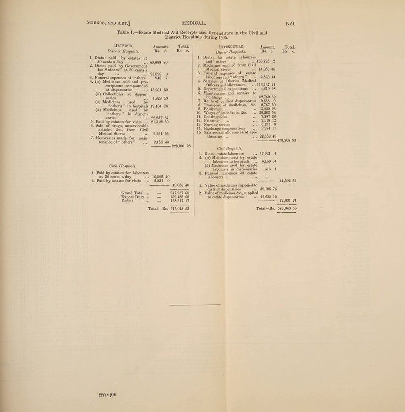 Table I.—Estate Medical Aid Receipts and Expenditure in the Civil and District Hospitals during 1905. Receipts. Amount. Total. District Hospitals. Rs. c. Rs. c. 1. Diets: paid by estates at 30 cents a day ... 49,688 80 2. Diets: paid by Government for “ others ” at 50 cents a day ... ... 93,828 0 3. Funeral expenses of “others” 945 7 4. (a) Medicines sold and pre¬ scriptions compounded at dispensaries ... 15,201 59 (5) Collections at dispen¬ saries ... 1,828 19 (c) Medicines used by “others” in hospitals 19,431 78 (d) Medicines used by “ others ” in dispen¬ saries ... 22,237 37 5. Paid by estates for visits ... 21,312 50 6. Sale of drugs, unserviceable articles, &c., from Civil Medical Stores ... 2,291 55 7. Recoveries made for main¬ tenance of “ others ” ... 2,136 43 -228,901 28 Civil Hospitals. 1. Paid by estates for labourers at 30 cents a day ... 16,505 40 2. Paid by estates for visits ... 2,531 0 —- 19,036 40 Grand Total ... — 247,937 68 Export Duty ... — 159,488 68 Deficit ... — 168,617 17 Expenditure. District Hospitals. 1. Diets: for estate labourers and “others” 2. Medicines supplied from Civil Medical Stores 3. Funeral expenses of estate labourers and “ others ” 4. Salaries of District Medical Officers and allowances 5. Departmental expenditure ... 6. Maintenance and repairs to buildings ... 7. Rents of outdoor dispensaries 8. Transport of medicines, &c. 9. Equipment ... 10. Wages of attendants, &c. 11. Contingencies 12. Printing 13. Nursing service 14. Exchange compensation 15. Salaries and allowances of apo¬ thecaries ... Amount. Total. Rs. c. Rs. c. 136,723 2 41,086 36 2,896 14 116,137 41 4,610 98 82,769 82 9,568 0 2,767 50 13,020 96 28,263 56 7,287 38 2,518 12 6,133 8 2,274 11 22,652 49 ■478,708 93 Civil Hospitals. 1. Diets: estate labourers ... 17.921 4 2. (a) Medicines used by estate labourers in hospitals ... 6,168 64 (6) Medicines used by estate labourers in dispensaries 413 1 3. Funeral expenses of estate labourers ... ... — - 24,502 69 1. Value of medicines supplied to district dispensaries ... 30,196 76 2. Value of medicines,&c., supplied to estate dispensaries ... 42,635 15 - 72,831 91 Total—Rs. 576,043 53 Total—Rs. 576,043 53