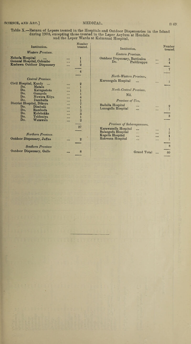 Table X.—Return of Lepers treated in the Hospitals and Outdoor Dispensaries in the Island during 1905, excepting those treated in the Leper Asylum at Hendala and the Leper Wards at Kalmunai Hospital. Number Institution. treated. Western Province. Neboda Hospital ... ... 1 General Hospital, Colombo ... 1 Kesbewa Outdoor Dispensary ... 2 4 Central Province. Civil Hospital, Kandy ... ... 2 Do. Matale ... l Do. Katugastota ... 1 Do. Gampola ... l Do. Nuwara Eliya ... 4 Do. Dambulla ... l District Hospital, Dikoya ... 7 Do. Dimbula ... l Do. Ramboda ... 3 Do. Kelebokka ... 3 Do. Teldeniya ... 1 Do. Watawala ... 2 27 Northern Province. Outdoor Dispensary, Jaffna ... 2 Southern Province Outdoor Dispensary, Galle ... 8 Institution. Number treated. Eastern Province. Outdoor Dispensary, Batticaloa 3 Do. Paddiruppu 4 7 North-Western Province. Kurunegala Hospital 1 North-Central Province. Nil. Province of Ura. Badulla Hospital 2 Lunugalla Hospital 1 3 Province of Sabaragamuwa. Karawanella Hospital 1 Balangoda Hospital 5 Kegalla Hospital 1 Rakwana Hospital 1 8