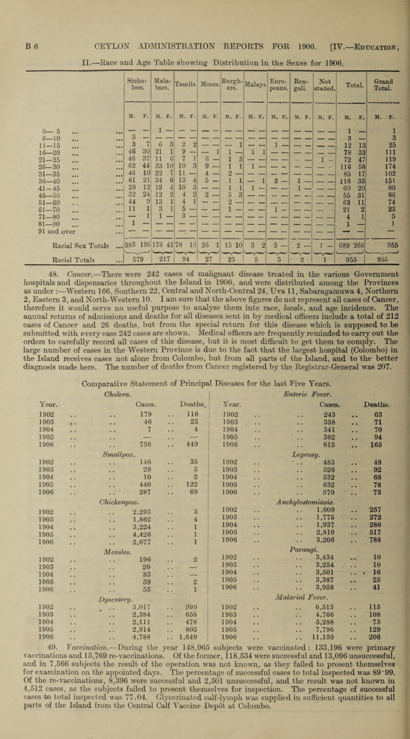 II.—Race and Age Table showing Distribution in the Sexes for 1906. Sinha¬ lese. Mala¬ bar s. Tamils. Moors. Burgh¬ ers. Malays Euro¬ peans. Ben¬ gali. Not stated. Total. G-rand Total. M. F. M. F. M. F. M. F. M. F. M. F. M. F. M. F. M. F. M. F. M. F. 0— 5 ... 1 6—10 ... 3 — 3 -- 3 11—15 3 7 6 3 2 2 12 13 25 16—20 46 30 21 1 9 - — 1 1 — 1 1 — — - - _ _ 78 33 111 21—25 ... 46 37 11 6 7 1 6 - 1 3 - - — — -- 1 - 72 47 119 26-30 ... 62 44 33 10 10 3 9 — 1 1 1 — — — -- _ — 116 58 174 31—35 ... 46 10 22 i 11 — 4 — 2 — _ - — — - - __„ _ 85 17 102 36—40 ... 61 21 34 6 13 4 5 - 1 1 — 1 3 — 1 — _ _ 118 33 151 41-45 28 12 19 4 10 3 - - 1 1 1 — - - 1 — __ 60 20 80 46—50 32 24 12 2 4 2 2 — 5 3 - - - -- - -- _ _ 55 31 86 51-60 ... 44 9 13 1 4 1 — — 2 — - - _ - - - _ _ 63 11 74 61—70 ... 11 1 3 1 5 21 2 23 71—80 ... — 1 1 — 3 — — — — — - — - —— - - _ _ 4 1 5 81—90 ... 1 91 and over ♦ Racial Sex Totals 383 196 176 41 78 16 26 1 15 10 3 2 5 — . 2 — 1 - 689 266 955 Racial Totals 579 217 94 27 25 5 5 2 l 955 955 48. Cancer.—There were 242 cases of malignant disease treated in the various Government hospitals and dispensaries throughout the Island in 1906, and were distributed among the Provinces as under :—Western 166, Southern 22, Central and North-Central 24, Uva 11, Sabaragamuwa 4, Northern 2, Eastern 3, and North-Western 10. I am sure that the above figures do not represent all cases of Cancer, therefore it would serve no useful purpose to analyse them into race, locale, and age incidence. The annual returns of admissions and deaths for all diseases sent in by medical officers include a total of 212 cases of Cancer and 26 deaths, but from the special return for this disease which is supposed to be submitted with every case 242 cases are shown. Medical officers are frequently reminded to carry out the orders to carefully record all cases of this disease, but it is most difficult to get them to comply. The large number of cases in the Western Province is due to the fact that the largest hospital (Colombo) in the Island receives cases not alone from Colombo, but from all parts of the Island, and to the better diagnosis made here. The number of deaths from Cancer registered by the Registrar-General was 207. Comparative Statement of Principal Diseases for the last Five Years. Cholera. 1 Enteric Fever. Yeai\ 1902 Cases. 179 Deaths. 116 Year. 1902 Cases. 243 Deaths. 63 1903 46 23 1903 358 71 1904 7 4 1904 341 70 1905 .. — — 1905 362 94 1906 756 449 1906 615 165 1902 Smallpox. 146 35 1902 Leprosy. 483 48 1903 29 5 1903 526 92 1904 10 2 1904 532 68 1905 440 122 1905 632 78 1906 287 69 1906 570 73 1902 Chickenpox. 2,293 3 1902 A nchylostomiasis. 1,609 257 1903 1,862 4 1903 1,775 272 1904 3,224 1 1904 1,937 286 1905 4,426 1 1905 2,810 517 1906 2,677 1 1906 3,206 788 1902 Measles. 196 2 1902 Parangi. 3,434 10 1903 20 1903 3,254 10 1904 83 _ 1904 3,501 . 16 1905 59 2 1905 3,387 25 1906 55 1 1906 3,958 41 1902 Dysentery. . .. 3,017 999 1902 Malarial Fever. 6,513 115 1903 2,384 658 1903 4,766 108 1904 2,111 478 1904 5,288 75 1905 2,914 805 1905 7,796 129 1906 4,788 1,649 1906 .. 11,159 206 49. Vaccination.—During the year 148,965 subjects were vaccinated : 133,196 were primary vaccinations and 15,769 re-vaccinations. Of the former, 118,534 were successful and 13,096 unsuccessful, and in 7,566 subjects the result of the operation was not known, as they failed to present themselves for examination on the appointed days. The percentage of successful cases to total inspected was 89 * 99. Of the re-vaccinations, 8,396 were successful and 2,501 unsuccessful, and the result was not known in 4,512 cases, as the subjects failed to present themselves for inspection. The percentage of successful cases to total inspected was 77.04. Glycerinated calf-lymph was supplied in sufficient quantities to all parts of the Island from the Central Calf Vaccine Depot at Colombo.