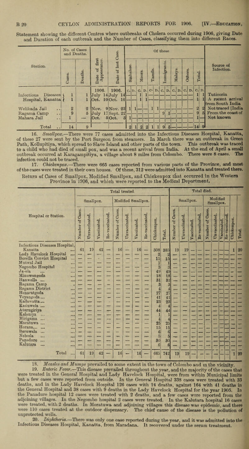 Statement showing the different Centres where outbreaks of Cholera occurred during 1906, giving Date and Duration of each outbreak and the Number of Cases, classifying them into different Races. Station. No. of Cases and Deaths. Date of first Appearance. Date of last Case. Of these Source of Infection. Cases. Deaths. Sinhalese. Moors. Tamils. 0 ■4- £ 0 •r> b- Q 3 i) » Malays. Others. Total. 1906. 1906. C. D. cJ D. c- D. c. D. C. D. C. D. C. D. Infectious Diseases \ 1 1 July 14 July R — 1 1 — — — 1 1 Tuticorin Hospital, Kanatta 1 1 1 Oct. 10 Oct. 10 — 1 1 — 1 1 A recent arrival from South India Welikada Jail 2 2 Nov. 9 Nov. 23 1 1 — — 1 1 — 2 2 Not traced [India Ragama Camp 9 5 July 17 Sept. 22 — — 9 5 9 5 From the coast of Mahara Jail 1 Oct. 5 Oct. 5 1 — — — — _ 1 Not known Total 14 9 2 1 2 2 1 1 9 5 — — — — 14 9 16. Smallpox.—There were 77 cases admitted into the Infectious Diseases Hospital, Kanatta, of these 27 were sent by the Port Surgeon from steamers. In March there was an outbreak in Green Path, Kollupitiya, which spread to Slave Island and other parts of the town. This outbreak was traced to a child who had died of small pox, and was a recent arrival from India. At the end of April a small outbreak occurred at Karagampitiya, a village about 8 miles from Colombo. There were 8 cases. The infection could not be traced. 17. Ghickenpox.—There were 665 cases reported from various parts of the Province, and most of the cases were treated in their own houses. Of these, 312 were admitted into Kanatta and treated there. Return ©f Cases of Smallpox, Modified Smallpox, and Chickenpox that occurred in the Western Province in 1906, and which were reported to the Medical Department. Hospital or Station. Infectious Diseases Hospital, Kanatta .. Ladj Havelock Hospital .. Borella Convict Hospital .. MutwalJail Negorabo Hospital •1 a-ela ... .. Minuwangoda Hanwella ... Ragama Camp Ragama District Henaratgoda Yeyangoda... Kadawatta... Kaduwela ... Aturugiriya Kelaniya ... Mirigama ... Moratuwa ... Horana. Beruwala ... Neboda ... .. Panadure ... Kalutara ... Total ... 18. Measles and Mumps prevailed to some extent in the town of Colombo and m the vicinity. 19. Enteric Fever.—This disease prevailed throughout the year, and the majority of the cases that were treated in the General Hospital and Lady Havelock Hospital, were from within Municipal limits but a few cases were reported from outside. In the General Hospital 338 cases were treated with 33 deaths, and in the Lady Havelock Hospital 126 cases with 14 deaths, against 164 with 41 deaths in the General Hospital and 38 cases with 9 deaths in the Lady Havelock Hospital for the year 1905. In the Panadure hospital 12 cases were treated with 2 deaths, and a few cases were reported from the adjoining villages. In the Negombo hospital 2 cases were treated. In the Kalutara hospital 16 cases were treated, with 2 deaths. In Moratuwa and adjoining villages this disease was epidemic, and there were 110 cases treated at the outdoor dispensary. The chief cause of the disease is the pollution of unprotected wells. 20. Diphtheria.—-There w'as only one case reported during the year, and it was admitted into the Infectious Diseases Hospital, Kanatta, from Maradana. It recovered under the serum treatment. Total treated. Smallpox. to <D u ,3 a 3 % a a *S s c3 > P 61 19 61 19 'a <u cS 3 •s o > 42 42 T3 0> a 3 8 a > i <D P3 Modified Smallpox. M a O «M O u 3 rO a 3 16 16 T3 3 a .3 3 o a > 3 fc> a> *3 3 • rA o Q > 16 16 9 -M 03 .2 o o 03 > <£> PS M o pH .3 • H o o H Total died. Smallpox. Cfl 0) a o3 o CM o M O & a 308 385 2 2 15 15 1 1 3 3 49 49 18 18 31 31 3 3 4 4 27 27 41 41 23 23 4 4 44 44 1 1 4 4 25 25 15 15 6 6 5 5 30 30 6 6 665 742 la .2 *3 o 03 > 19 'V -M o3 C *3 i > •n a? c3 .2 ‘3 o c3 > i PS 19 19, 19 Modified Smallpox. O •73 CD -M C8 a • M « o a > 0 O a, 3 v M o la o 20 20