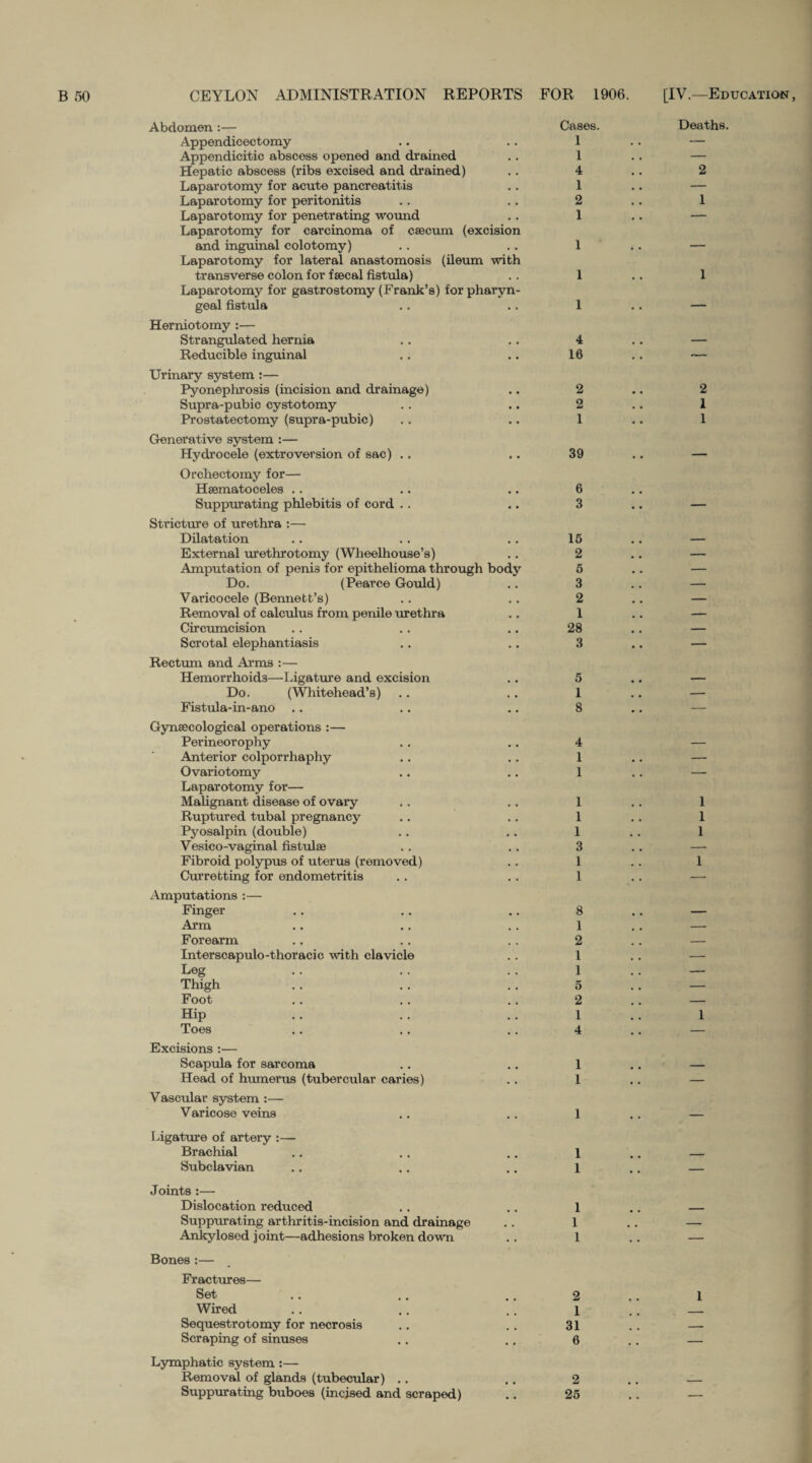 Abdomen :— Appendicectomy Cases. 1 Appendicitic abscess opened and drained . • 1 Hepatic abscess (ribs excised and drained) . • 4 Laparotomy for acute pancreatitis • • 1 Laparotomy for peritonitis . • 2 Laparotomy for penetrating wound • • 1 Laparotomy for carcinoma of caecum (excision and inguinal colotomy) 1 Laparotomy for lateral anastomosis (ileum with transverse colon for faecal fistula) 1 Laparotomy for gastrostomy (Frank’s) for pharyn¬ geal fistula 1 Herniotomy :— Strangulated hernia • • 4 Reducible inguinal • • 16 Urinary system :— Pyonephrosis (incision and drainage) • • 2 Supra-pubic cystotomy • • 2 Prostatectomy (supra-pubic) • • 1 Generative system :— Hydrocele (extroversion of sac) .. • • 39 Orchectomy for— Haematoceles , * 6 Suppurating phlebitis of cord .. . • 3 Stricture of urethra :— Dilatation 15 External urethrotomy (Wheelhouse’s) • , 2 Amputation of penis for epithelioma through body 5 Do. (Pearce Gould) • . 3 Varicocele (Bennett’s) , . 2 Removal of calculus from penile urethra # • 1 Circumcision , , 28 Scrotal elephantiasis . • 3 Rectum and Arms :— Hemorrhoids—Ligature and excision . # 5 Do. (Whitehead’s) 1 Fistula-in-ano .. • • 8 Gynaecological operations :— Perineorophy • • 4 Anterior colporrhaphy • • 1 Ovariotomy • . 1 Laparotomy for— Malignant disease of ovary • • 1 Ruptured tubal pregnancy • . 1 Pyosalpin (double) • • 1 Vesico-vaginal fistulae • • 3 Fibroid polypus of uterus (removed) . . 1 Cur retting for endometritis • • 1 Amputations :— Finger • • 8 Arm 1 Forearm 2 Interscapulo-thoracic with clavicle . . 1 Leg 1 Thigh . • 5 Foot 2 Hip 1 Toes • • 4 Excisions :— Scapula for sarcoma 1 Head of humerus (tubercular caries) • . 1 Vascular system :— Varicose veins • • 1 Ligature of artery :— Brachial 1 Subclavian • • 1 Joints :— Dislocation reduced 1 Suppurating arthritis-incision and drainage 1 Ankylosed joint—adhesions broken down • • 1 Bones :— Fractures— Set 2 Wired 1 Sequestrotomy for necrosis 31 Scraping of sinuses • • 6 Lymphatic system:— Removal of glands (tubecular) .. . . 2 Suppurating buboes (incised and scraped) • • 25 Deaths. 2 1 1 2 1 1 1 I 1 1 1 1