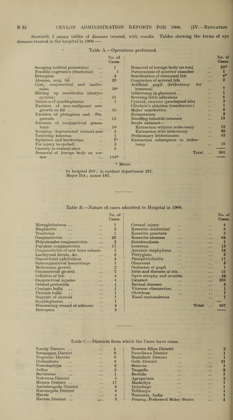 Herewith 1 annex tables of diseases treated, with results. Tables showing the forms of eye diseases treated in the hospital in 1906 :— Table A.—Operations performed. No. of i Cases. Scraping (orbital periostitis) .. 1 Forcible expression (trachoma) .. 1 Ectropion . . 4 Abscess, conj. lid .. 23 Cyst, conjunctival and meibo¬ mian .. .. 36* Slitting up canaliculus (dacryo¬ cystitis) .. .. 51 Division of symblepharon .. 1 Excision of non-malignant new growth on lid . . .. 10 Excision of pterygium and Pin guecula .. .. 13 Excision of conjunctival granu¬ loma .. .. 10 Scraping degenerated corneal scar 5 Tattooing leucoma .. 1 Epilation and hordeolum . . 7* For injury to eyeball . . 3 Cautery to corneal ulcer .. 8 Removal of foreign body on cor¬ nea .. .. 119* t No. of Cases. Removal of foreign body on conj. .. 20* Paracentesis of anterior chamber . . 1 Scarification of chemosed lids .. 4* Coaptation of severed lids .. 2 Artificial pupil (tridectomy for leucoma) .. .. 7 Iridectomy in glancoma. . . . 1 Severing iritic adhesions .. 4 Cystoid, cicatrix (proclapsed iris) . . 3 Clitchett’s ablation (enucleation) .. 1 Mules’ enucleation . . .. 6 Evisceration . . .. 3 Needling infantile cataract .. 19 Senile cataract— Extraction without iridectomy .. 12 Extraction with iridectomy .. 66 Preliminary Iridectomies .. 43 Extraction subsequent to iridec¬ tomy .. .. 16 Total .. 501 * Minor. In hospital 210 ; in outdoor department 291. Major 314 ; minor 187. Table B.—Nature of cases admitted to Hospital in 1906. No. of Cases. Microphthalmos .. .. 1 Blepharitis .. .. 2 Trachoma .. .. 1 Conjunctivitis .. .. 22 Phlyctenular conjunctivitis .. 3 Purulent conjunctivitis .. 17 Conjunctivitis of new born infants 2 Lachrymal fistula, &c. .. 8 Gonorrhoeal ophthalima .. 4 Subconjunctival hemorrhage .. 1 Meibomian growth .. 2 Conjunctival growth .. 7 Cellulitis of lids . . .. 4 Conjunctival injuries . . 4 Orbital periostitis . . 1 Contusio bulbi .. .. 1 Phthisis bulbi .. .. 1 Rupture of choroid .. 1 Symblepharon .. .. 1 Penetrating wound of sclerotic .. 4 Ectropion .. .. 3 Corneal injury > No. of Cases. 4 Keratitis interstitial 8 Keratitis punctata 3 Keratitis ulcerosa 64 Keralomalacia 1 Leucoma 13 Anterior staphyloma 18 Pterygium 6 Panophthalmitis 17 Glancoma 5 Occlusion of pupil 1 Iritis and diseases of iris. . 51 Optic atrophy and neuritis 12 Cataract 205 Retinal diseases 6 Vitreous obscuration 1 Otorrhoea 1 Nasal euchondroma 1 Total 507 Table C.—Districts from which the Cases have come. Kandy District .. .. 4 Ratnapura District .. 9 Negombo District .. 9 Dodanduwa .. .. 8 Nawalapitiya . . .. 2 Jaffna .. . . 2 Batticaloa .. .. 1 Rakwana District . . 4 Matara District . . .. 17 Ambalangoda District .. 6 Kurunegala District .. 8 Matale .. .. 4 Hatton District ... ... 3 Nuwara Eliya District .. 2 Pussellav\a District .. .. 1 Madulkele District . . . . 1 Galle District .. .. 21 Bentota .. .. 3 Tangalla .. .. 2 Badulla . . .. 5 Agrapatana . . . . 2 Maskeliya .. .. 1 Dolosbage .. . . 1 Teldeniya .. .. 1 Tuticorin, India . . .. 1 Penang, Federated Malay States .. 1