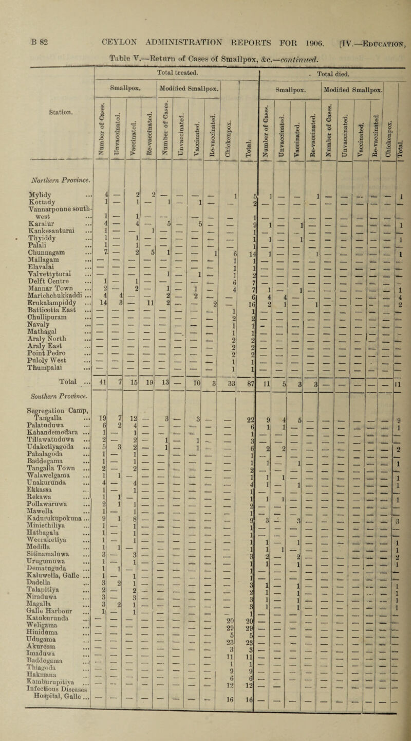 Table V.—Return of Cases of Smallpox, &c —continued. Station. Total treated. Smallpox. GC © W O o © rO 0 £3 H3 © -M a a > a m ns © -M c3 s •r4 o © cS > © C3 .2 *3 © 03 > I 6 03 Modified Smallpox. a © 02 o2 O O a? X2 0 £3 •73 © c3 .9 *3 o 0 t> a & CD <3 £ g 0 ns © c8 '3 © c3 © M o 0 © .0 2 o 03 -4-) O H . Total died. Smallpox. cS O O © rO $ 4-> cS .9 *3 © ce fl CD C6 P c3 ns <D c8 *3 o cS > i © m Modified Smallpox. ■ Q «H o *-t © ro 0 £3 -S c3 0 • fH o © c3 t> a U> ns <D 4^ CS .9 *3 o 0 'T! <D -M c« #g ‘3 o cS I © P3 M o p. a p 40 u •H 43 o Eh Northern Province. Mylidy Kottady Vannarponne south¬ west Karaiur Kankesauturai . Thyiddy Palali ... Chunnagam Mallagam Elavalai Yalvettyturai Delft Centre Mannar Town Marichchukkaddi ... Erukalampiddy Batticotta East Chullipuram Navaly Mathagal Araly North Araly East Point Pedro PulolyWest Thumpalai Total ... Southern Province. Segregation Camp, Tangalla Palatuduwa Kahandemodara Tillawatuduwa Udaketiyagoda Pahalagoda Baddegama Tangalla Town Walawelgama Unakurunda Ekkassa Rekawa Pollawaruwa Mawella Kadurukupokuna Miniethiliya Hathagala W eeraketiya Medilla Sitinamaluwa Urugumuwa Dematuguda Kaluwella, Galle Dadella Talapitiya Niraduwa Magalla Galle Harbour Katukurunda Weligama Hiniduma Udugama Akuressa Iinaduwa Baddegama Thiagoda Hakmana Kamburupitiya Infectious Diseases Hospital, Galle