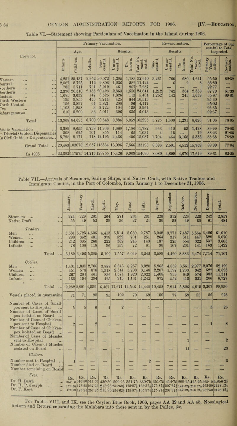 Table VI.—Statement showing Particulars of Vaccination in the Island during 1906. Province. Primary Vaccination. Re-vaccination. Percentage of Suc¬ cessful to Total inspected. Age. Results. Results. Infants. Children. Adults. Suc¬ cessful. Unsuc¬ cessful. Un¬ known. Total No. vacci¬ nated. Suc¬ cessful. Unsuc¬ cessful. Un¬ known. Total No. vacci¬ nated. Primary Vacci¬ nation. 1 Re-vacci¬ nation. j V estern ... • • • 4,251 25,437 2,952 30,072 1,385 1,183 32,640 3,261 700 680 4,641 95-59 82-32 Central 2,587 8,725 112 9,806 1,236 382 11,424 — 6 2 8 88-80 — Northern ... 785 5,711 791 5,919 461 907 7,287 — — — — 92-77 — southern 2,396 20,310 2,135 20,428 2,863 1,550 24,841 1,212 762 364 2,338 87-79 61-39 Ifistfirn ... ... 1,685 3,632 147 3,525 1.826 113 5,464 1,252 142 245 1,639 65-87 89-81 forth-Western 195 9,855 463 9,244 425 844 10,513 — — — — 95-60 — Jorth-Central 156 3,897 64 3,821 200 96 4,117 — — — — 95-02 — Jva ... ••• 1,103 1,858 3 2,722 104 138 2,964 — — — — 96-35 — sabaragamuwa 810 5,200 33 5,011 396 636 6,043 — — — — 92-67 — Total 13,968 84,625 6,700 90,548 8,886 5,859 105293 5,725 1,600 1,291 8,626 91-06 78-05 Estate Vaccination 3,389 8,655 5,738 14,936 1,660 1,186 11,782 963 412 53 1,428 89-99 70-03 n District Outdoor Dispensaries 308 625 101 855 114 65 1,034 4 15 — 19 88-23 21-05 [nCivil Outdoor Dispensaries... 5,798 9,171 118 12,195 2,436 456 15,087 1,704 464 3,168 5,336 83-35 78-59 Grand Total ... 23,463 103076 12,657 118534 13,096 7,566 133196 8,396 2,501 4,512 15,769 89-99 77-04 In 1905 22,302 117575 14,213 128755 15.426 9,909 154090 8.080 4,899 4,670 17,649 89-31 62-25 Table VII.—Arrivals of Steamers, Sailing Ships, and Native Craft, with Native Traders and Immigrant Coolies, in the Port of Colombo, from January 1 to December 31,1906. A s? <D rO U u <D t-1 CD ,Q U c3 2 d c3 o3 2 H -§ Pm March. April. May. June. July. August 9 <D +3 A CD m Octobe a s > o a s o & ft 1 Total. 1 Steamers 224 229 281 264 271 234 231 220 212 226 223 242 2,857 Native Craft 55 49 52 39 36 27 24 30 32 49 30 61 484 Traders. Men 5,581 5,723 4,606 4,413 6,514 5,030 2,787 3,048 3,771 7,487 5,564 6,486 61,010 Women 288 362 401 378 522 701 251 264 317 611 447 528 5,070 Children 242 305 260 222 362 246 143 187 225 554 322 537 3,605 Infants 78 106 118 96 159 72 61 90 107 231 141 163 1,422 Total ... 6,189 6,496 5,385 5,109 7,557 6,049 3,242 3,589 4,420 8,883 6,474 7,714 71,107 Coolies. Men 1,431 1,835 2,706 3,888 6,643 8,257 8,028 5,965 4,832 3,561 2,977 2,076 52,199 Women 451 578 878 1,318 2,541 3,208 3,148 2,207 1,597 1,203 942 622 18,693 Children 267 281 461 '836 1,574 1,920 2,022 1,408 933 649 574 383 11,311 Infants 133 194 294 425 913 1,161 1,242 872 552 413 321 206 6,727 Total ... 2,282 2,891 4,339 6,467 11,671 14,546 14,440 10,452 7,914 5,826 4,815 3,207 88,930 Vessels placed in quarantine 71 71 98 95 102 70 69 100 77 59 55 56 923 * Number of Cases of Small- pox sent to Hospital Number of Cases of Small- 5 5 6 4 2 — 1 — — — — 3 26 pox isolated on Board ... Number of Cases of Chicken- pox sent to Hospital Number of Cases of Chicken 2 — 2 3 — — — — — — 1 8 pox isolated on Board ... Number of Cases of Measles — — — — — — — — — — — — — sent to Hospital Number of Cases of Measles — — — — 1 — — — — 1 — — 2 isolated on Board — 9 — — — — — — — 14 — — 23 Cholera. Number sent to Hospital ... 1 — — _ — _ 2 — _ _ _ — 3 Number died on Board — — — , — — ___ — — _ _ — — Number remaining on Board — — — — — — — — — — — — — Fees. Rs. Rs. Rs. Rs. Rs. Rs. Rs. Rs. Rs. Rs. Rs. Rs. Rs. Dr. H. Bawa 357- C 316-50 511-50 430-50 509-25 351-75 330-75 351-75 414-75 299 25 425-25 525- 0 4,856-25 Dr. H. P. Joseph 178-5C 173-25 257-25 215-25 254‘62$ 175-871 165*37$ 175-87$ 207-37$ 149-62J 212-62$ 262-50 2428-12$ Dr. F. Keyt 178-5C 173-25 257-25 215 25 251-621 175-871 105*37 2 175-87$ 207-37$ 149-021 212-62$ 262-50 2428 12$ ^ For Tables VIII. and IX. see the Ceylon Blue Book, 1906, pages AA 39 and AA 48, Nosological Return and Return separating the Malabars into those sent in by the Police, &c.