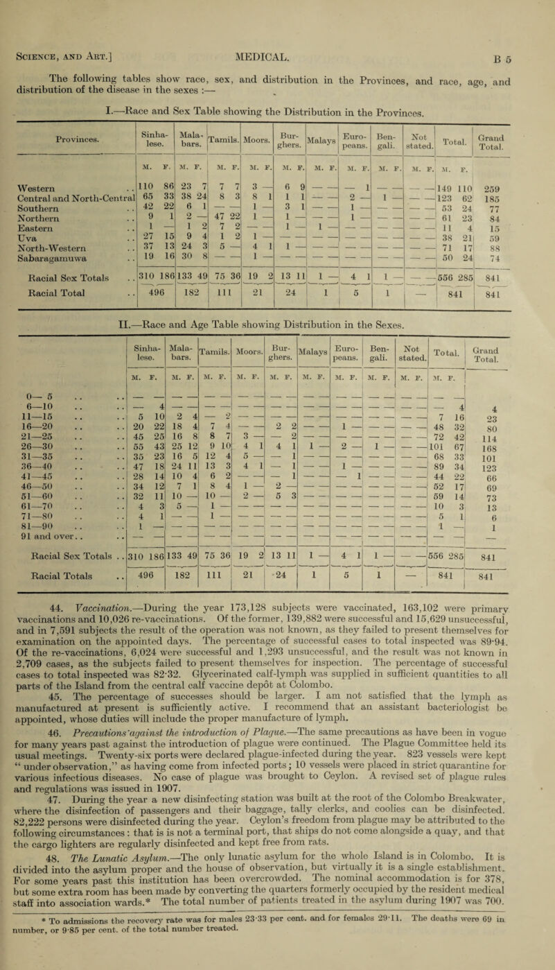 The following tables show race, sex, and distribution in the Provinces, and race, age, and distribution of the disease in the sexes :— I.—Race and Sex Table showing the Distribution in the Provinces. Provinces. Sinha¬ lese. Mala^ bars. Tamils. Moors. Bur¬ ghers. Malays Euro¬ peans. Ben¬ gali. Not stated. Total. Grand Total. M. F. M. F. M. F. M. F. M. F. M. F. M. F. M. F. M. F. M. F. Western 110 86 23 7 7 7 3 — 6 9 - - — 1 - - __ _ 149 110 259 Central and North-Central 65 33 38 24 8 3 8 1 1 1 -- 2 — 1 — - - 123 62 185 Southern 42 22 6 1 — 1 — 3 1 — 1 — — - - 53 24 77 Northern 9 1 2 — 47 22 1 — 1 — — 1 — — — - - 61 23 84 Eastern 1 — 1 2 7 2 — 1 — 1 — — - - - - 11 4 15 Uva 27 15 9 4 1 2 1 - 38 21 59 North-Western 37 13 24 3 5 — 4 1 1 71 17 88 Sabaragamuwa 19 16 30 8 - - 1 — - - - - - - - - — 50 24; 74 Racial Sex Totals 310 186 133 49 75 36 19 2 13 11 1 — 4 1 1 — — — 556 285 841 Racial Total 496 182 111 21 24 .. 1 5 1 1 841 841 II.—Race and Age Table showing Distribution in the Sexes. Sinha- Mala- Tamils. Moors. Bur- Malays Euro- Ben- Not Grand lese. bars. ghers. peans. gali. stated. Total. M. F. M. F. M. F. M. F. M. F. M. F. M. F. M. F. M. F. M. F. 0—5 6—10 — 4 — 4 4 11—15 5 10 2 4 _ 2 7 16 23 16—20 20 22 18 4 7 4 — — 2 2 — 1 — — _ _ 48 32 80 21—25 45 25 16 8 8 7 3 — 72 42 114 26—30 55 43 25 12 9 10 4 1 4 1 1 — 2 — i — 101 67 168 31—35 35 23 16 5 12 4 5 — 1 68 33 101 36—40 47 18 24 11 13 3 4 1 — 1 — 1 — — - - 89 34 123 41—45 28 14 10 4 6 2 — — 1 — — 1 — — - - 44 22 66 46—50 34 12 7 1 8 4 1 — 2 52 17 69 51—60 32 11 10 — 10 — 2 — 5 3 — — _ - - 59 14 73 61—70 7 7 QO 4 3 i 1 5 — 1 — 1 10 3 £ 1 13 / 1 oU 81—90 At 1 l — O 1 1 — 6 1 91 and over. . - - - - - - - - - - - - - - *“- - - - — Racial Sex Totals . . 310 186 133 49 75 36 19 2 13 11 1 — 4 1 i — — 556 285 841 Racial Totals 496 182 111 21 24 1 5 l — 841 841 44. Vaccination.—During the year 173,128 subjects were vaccinated, 163,102 were primary vaccinations and 10,026 re-vaccinations. Of the former, 139,882 were successful and 15,629 unsuccessful, and in 7,591 subjects the result of the operation was not known, as they failed to present themselves for examination on the appointed days. The percentage of successful cases to total inspected was 89-94. Of the re-vaccinations, 6,024 were successful and 1,293 unsuccessful, and the result was not known in 2,709 cases, as the subjects failed to present themselves for inspection. The percentage of successful cases to total inspected was 82-32. Glycerinated calf-lymph was supplied in sufficient quantities to all parts of the Island from the central calf vaccine depot at Colombo. 45. The percentage of successes should be larger. I am not satisfied that the lymph as manufactured at present is sufficiently active. I recommend that an assistant bacteriologist be appointed, whose duties will include the proper manufacture of lymph. 46. Precautions'against the introduction of Plague.—The same precautions as have been in vogue for many years past against the introduction of plague were continued. The Plague Committee held its usual meetings. Twenty-six ports were declared plague-infected during the year. 823 vessels were kept “ under observation,” as having come from infected ports; 10 vessels were placed in strict quarantine for various infectious diseases. No case of plague was brought to Ceylon. A revised set of plague rules and regulations was issued in 1907. 47. During the year a new disinfecting station was built at the root of the Colombo Breakwater, where the disinfection of passengers and their baggage, tally clerks, and coolies can be disinfected. 82,222 persons were disinfected during the year. Ceylon’s freedom from plague may be attributed to the following circumstances : that is is not a terminal port, that ships do not come alongside a quay, and that the cargo lighters are regularly disinfected and kept free from rats. 48. The Lunatic Asylum.—The only lunatic asylum for the whole Island is in Colombo. It is divided into the asylum proper and the house of observation, but virtually it is a single establishment. For some years past this institution has been overcrowded. The nominal accommodation is for 378, but some extra room has been made by converting the quarters formerly occupied by the resident medical staff into association wards.* The total number of patients treated in the asylum during 1907 was 700. * To admissions the recovery rate was for males 23-33 per cent, and for females 29-11. The deaths were 69 in number, or 9-85 per cent, of the total number treated.